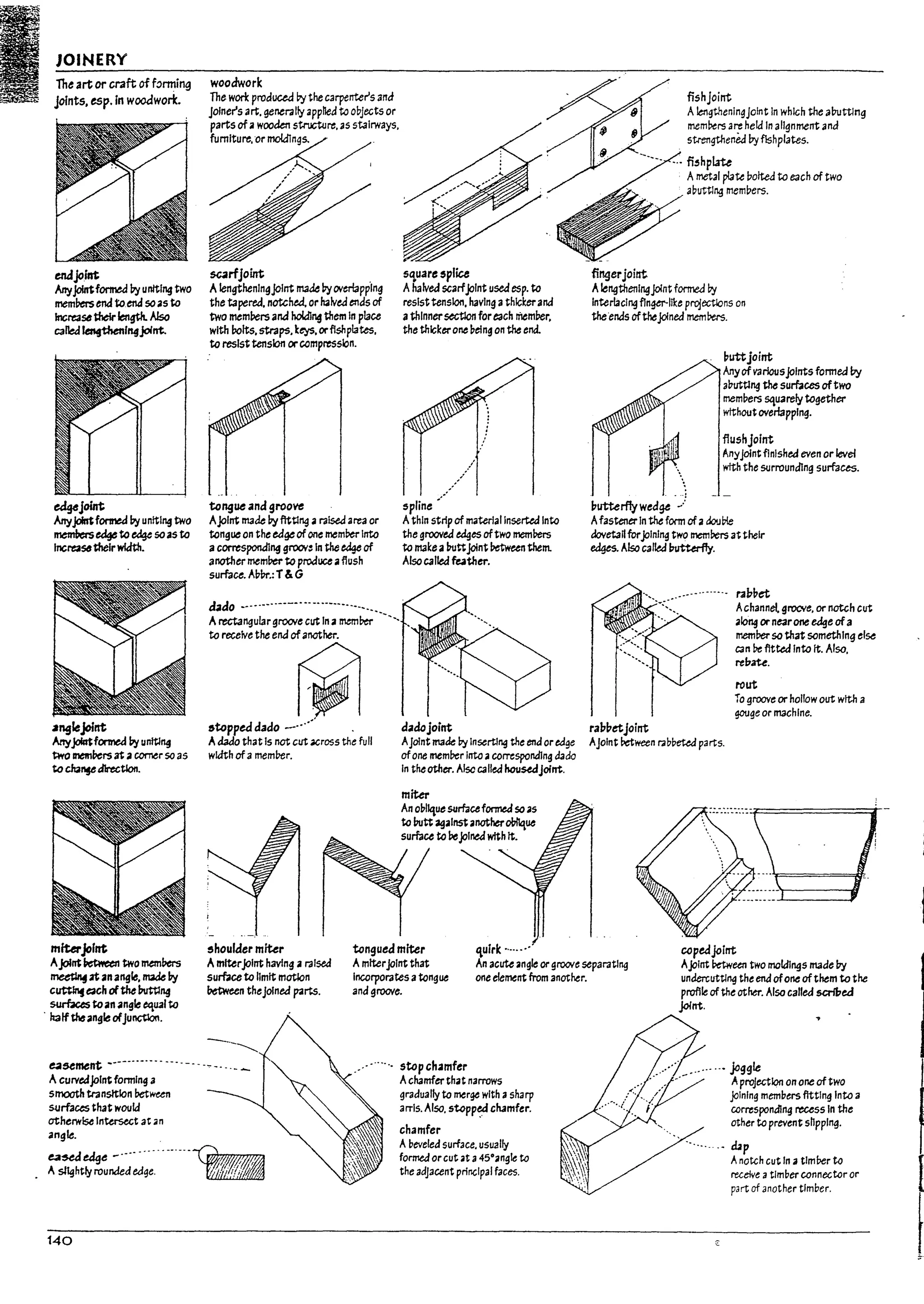 JOINERY
The art or craft of f.?nnin~
joints. esp.ln woodwork.
eMJofnt
Artyjointforrnea by uniting two
membersend toend 50.s to
Increasetheir1engtk.1Jso
called ~1"4jo1nt.
edgejoint
Anyjointfonnea by uniting two
members~ to edge 50 as to
Increasetheirwidth.
~nglejolnt
AnyjoImfOl'1l'led by unltl~
two lntIn(,ers at acorner SO as
to WrIfedirection.
miterjoint
AJoint ~ two mem(,ers
meetlnf2t anangle. made by
cut'tlnfeach ofthe Imtlng
~ toan angle equalto
. half tMangle ofJunctlon.
woodwork
The work producea ~ the carpenter's and
Joiner's art. !Jenera11yapphed to objects or
parts of awooden structure, as stairways,
fumlture,or moIdlngs.
sc.1rijoint
Alengtheningjoint mak I1yovtrlapp'lng
the tapered. notcnea. orh3lved ends of
two members anahoIdlnfthem In place
with 1101ts.straps.keys. orfishplates,
to resist tension or compres5lon.
tongue and groove
Ajolnt mak I1yfutlng. ralseJ area or
tongue on the edgeof one mem!ler Into
acorresponding groov= In theedge of
another mem!1er to pro.::luce aflush
surface. AvPr.:T&G
d4do •.........._........•.......•....••
Arectangular grOOfe cut In amttr1!1er
to receive the en.:l ofanother.
~
&topped dado -'....'
Adado that Is not cut .cross the full
width ofa memrer.
sq,uare 'plice
Ahalved scarfjoint used esp. to
resisttension. having athickerand
athinnersection foreach niemrer.
the thickerone ~elng on the end.
,./'
spline
...".,/
Athin strip of material Inserted Into
the grooved edges oftwo memrers
to makea~ttJoint ~een them.
Also C311ed ~ther.
fishjoirtt
AlengtheningJoint In which the al1utUng
memkrs are held In alJgnment and
strengthenea Dy flshplates.
'" fi"hPI.rt.e
fingerjoint
Ametal pateDotted to each of two
abuttlng meml;>ers.
Alengthenlngjolnt formed Dy
Interlacing f1nger-llke proje.ctlons on
the ends ofthejolnea members.
~utterffywed~ 'j
~uttjoirtt
Anyofvariousjointsfonned by
3~uttlng the surt.aces oftwo
mempers squarelytogether
withoutoverlapping.
flushjofnt
Anyjointfinished even or levcl
with the surroundlng surfaces.
Afastener In the form ofadooJ~
dovetanfurjoining two mem~ at their
~. Also called lnrtUrfly.
ra~bet
Achannel. gl"OC'l'e. or notch cut
.Iong or nearone cageofa
memberso that something else
can ~ fitted Into ft. Also.
rel1au.
rout
To groove or hollow out with a
gouge or machine.
dadojoint rab~etjoint
AJoint made by Inserting the end oredge AJOint Pc:tween rabbeted parts.
ofone memrer Into acorresponding dado
In theother. Also callea hou~JoInt.
miter
An o~lJque sumcefonneJ so.s
to ~tt againstanotheroVI1que
surface to bejoined with It.
shoulder miter tongued miter q,ulrk ......... ~pedjolnt
Amiterjointhaving. raised
surbceto limit motion
~n theJoined parts.
Amiterjoint that
Incorporates atongue
and groove.
An acute angle or gl"OOr'e separating
one element from another.
Ajolnt retween two molJlngs made I7y
undercuttlng the end ofone of them to the
profile of the other. AI50 called scrf1;,ed
joint.
e45ernent ..................... --" _..... ........... stop ch~mfer ...... ......... joggle
Acurveajolntfonnlng a
smooth tr3nsttlon retwun
S1Jrfa~ that woulJ
otherwise In~t at an
angle.
ea~edge -···..·..·· ..·..·~l@;_
Asl1ghttj rounded edge. ftjj,:;;;Z
140
Achamfer that narrows
gradually to merge with asharp
arrls. AI50. stopp~ chamfer.
chamfer
A~eveled surface. usually
formed orcut at a45°angle to
the adjacent principal faces.
.' " --- Aprojection ononeof two
'. .... ...../ .JoIning members fitting Into a
. ..t. r correspondlng recess In the
other to prevent shpplng.
.' tUp
Anotch cut In a timPer to
receive atlm~er connectoror
part of another timber.
~
I
u
 
