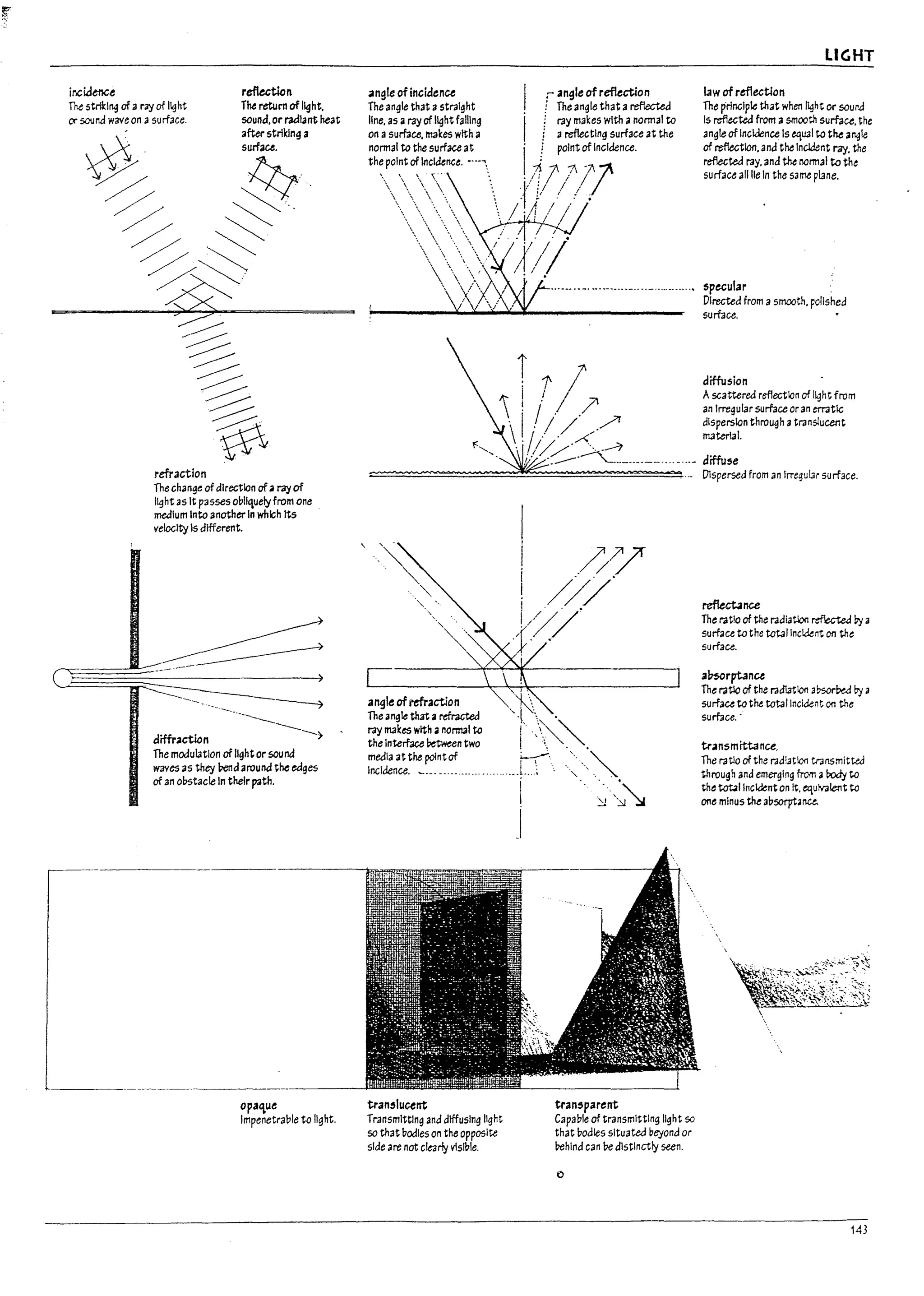 r
j
I
1
r
il1Ciknc~ reflection
The str!(l~ of aray of Il<3ht The return of light.
or sound wave on asurface, sound. or raalant heat
~
~, after. .strlklnga
, , surface.
~ fq..
'i ~...
'i.~
~~
.. :
~.
refraction
The change of dIrection of;1 ray of
light as It passes obliquelyfrom one
medIum Into another In which Its
velocity Is different.
~~
-----....----
diffraction --}
The modulation of lightor sound
waves as they ?end around the edges
of an obstacle In their path.
opa,ue
Impenetrable to light.
angle of incidence
The angle that astraight
line. as aray of l41ht failing
on asurface. makes with a
normal to the surface at
the point of incidence.
[
r angle of reflection
f The angle that areflected
! ray makes wIth anormal to
i areflecting surface at the
I .~7
! ///
I ..•
!///
.}., .
angl~ of refraction ''K
The angle th3t ardracted ".1 ". •
ray makes with anormal to I' ,,'~
~
the Interface I:>etween two I"..
~~:~~~~~~.~ __............__U· """~
translucent
TransmittIng and diffusing light
50 that bodIes on the opposite
sIde are not clea~ vIsIble.
I ~,,~~
.I
transparent
Capable of transmItting light 50
that bodies situated Deyond or
l>ehlnd can be distinctly seen.
LIGHT
law of reflection
The principle that when 14htor sound
Is reflected from a smooth surface. the
angle of Incidence Is ~ual to the an.,Jle
of reflection. and the Incldent r3'J. the
reflected ray. and the I'IOrmal ta the
surface all 1113 In the same p13ne.
specular
DIrected from asmooth. polished
surface.
diffusion
Ascattered reflection of 14ht from
an Irregular surface oran erratic
dispersion throughatranslucent
mater1al.
reflectance
The ratio of the radiatlon ref1ect.eJ P:i a
surface to the totallnclderrt on the
surface.
aUscrptance
The I'3tlo of the radiation absorkd P:i a
surface tothl total Incident on the
surface. -
transmittance.
The I'3tlo of the radiation transmitted
through and emerging from arod)' to
the tot.IIncidenton It. equivalent to
one mInus the absorpt.iinct.
143
 