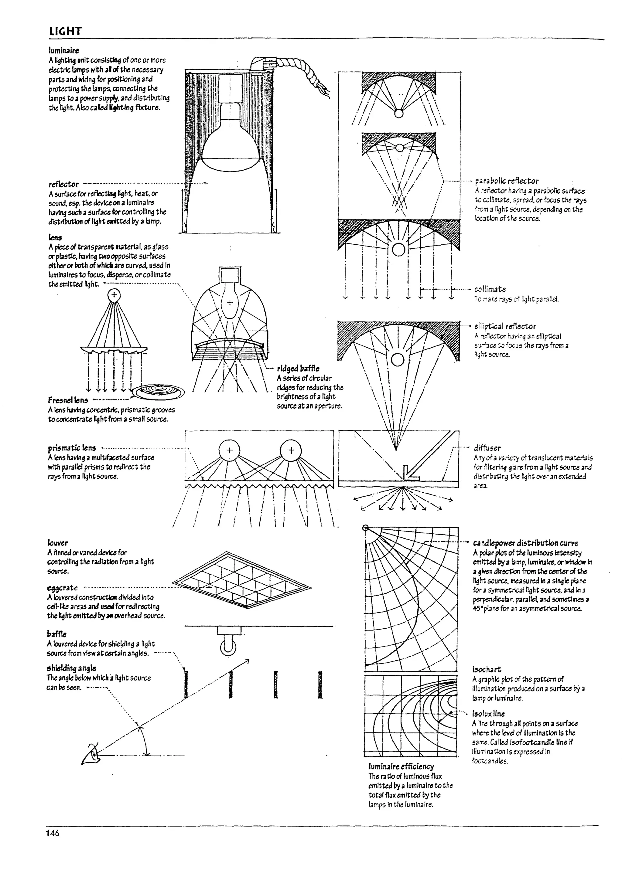 LIGHT
luminaire
Alightlng unit wnslstln9 ofone or more
electric lamps with alofthe necesS3ry
parts and wIrln9 for positJonln~ and
protecting the lamps.connecting the
I3mps to apowersul¥i. and dlstrlUutlng
the light. Also callea ¥tlng fixture.
reflector --_.....--....--.............. .
Asurfucefor reflec~ ~ht. heat. or
sound. esp. the devuon a lumlnalrc
hrnn4 suchasurfacefor controlling the
dIstrIIM;Ion of light entted I1y a Iamp.
!eM
Ap~ of tr.Inspar~ II14Iterial. as gl3ss
orplastic. having twoopposite surfaces
eitheror !loth ofwhicll are curved, used In
lumlnalrtS to focus, disperse. orcollimate
 ",,-
"~/"
 .// ':.
.   I /. ...
 ... / .
~'!/ ;
'/7.' !
.
/. ,

I i
.'" p'ira~olic refiectcr
Areflector havi~ apmPoI1c sumce
t.C) coWlTI3te. spread. or focus the ~
from a~ht s...,"Uf'Ce. depenJing on ~
rotlon of the source.
theemltt&:llight. ----.....................,
+
I
1
i I
1
· ~·t-·..t'....- collimate
i.. .J, Te ::1ate r.;y5 cf liyht pmlleL
~
~~ ~  litK.
, ~1~~=:dnptlCal
, '" , sumcetafocus the rays from a
.. 0.' tL3htsource.
iii iii i j' /~.  .- ridged ~affle  ' I/ / .
t it t i' , / ;f .~  . ~~:~~~I~the  ' i/'//
F~nellen' -----.-.-~ ~rlghtnessofallght, '
Alens having concentric, prismatic grooves sourceat an aperture.    1/'/'
to c;onctntr;rte lightfrom asrna" sou1'Ce. • ' '..
r Ir-~"---------,
~:~~lea":,ul~~~~;~········-·~·i.'·...
+ + ..... 1,""" V
with parallel prisms to redirect the : .... . '..
/4¥ from a light source. :.... . '. .
./ I - - - .' .' :'--...
/ i ji i  i  i i  . ~~J'l'~~'~~
! / j  I i I   _
Arry of.3 V. riet)' of translocent m;lte.rlaIs
fodilterl~ gl;arefroma fight source ~
dlst:ibut1~ ~ fig ht om an ~rJeJ
louver
Aflnned or vaned devU for
controlling the nalatlon from a light
-. -.~ c:.trJlepowt:r d~tripution curve
A~r plot of a-c, luminous ItTtenstty
emIttdtJya bmp. lumlrulrt. or w/ndoIIr In
agJ.ten dIreG1lon from the centerci ~
light SOUIU. ~sured In a single plat't
for. symrr.e-tncal flght source. and i.1l
~r, ~rallel aM sometl~ a
45'ptaMe for il nasym~1 source.
source. .o.fi
eggcrate -...........................-...~
Alouvered consPuct/oll divided Into
ull-I:ke aredls and use.lfor redirecting
the1Ig/rtemltted!:ryall overhead source.
l13ffle ~
Alouvered ckvlceforshleldlng a light .
source from view atcertain angles. -.... - '
shielding angle
The angle !Ie1ow which alight source
can !Ie seen. ~"-"""'"
146
"l///1
."
/~,../
I I
isocturt
Agraphic plot of the pattern of
lIIu:rJnatlon produced on asurface bY ..
tamp or lumhulre.
...-++-+-+-++I-+....j....-"~. ....• 1~lux line
lumlrulre efficiency
The ratlo of luminous flux
emlttedbya lumlnalretothe
total flux emitted !:rythe
lamps In the luminaIre.
Anr~ through 3"points on asurface
where the level of I/lumlnatlon Is the
5a:r~. Calted lsofootcandle line if
liIurrinatlon Is expressed In
fw.-Cand!es.
L
 
