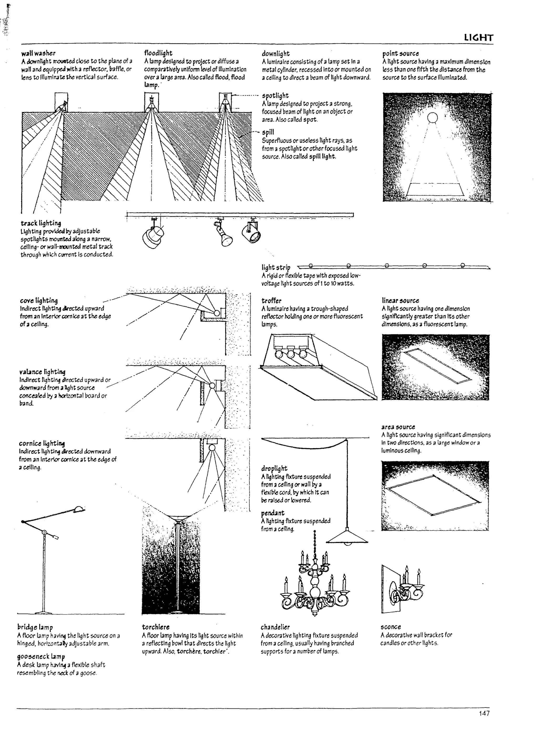 I
I
~!
j
-,
I
I
~i
.... 1
i
~j
~I
i
,.t
j
_I
.1
W.1l1washer
A down~h t rr.owted close to the plane of a
wan and equlp~ with a ref1ector.l7affle. or
lens to lIIumll14te PIe vertical surface.
track I~hti~
L~htlng provIde4 by adjustable
spotl~hts mounted along a narrow.
celling- or wall-lI1OUntea metal track
through which current Is conducted.
cove I~hting .----
Indirect ~htl~ ~ upward
from an InteMor c;ornIce at the edge
ofa ceill"1.
floodlight
Alamp designed to project or diffuse a
compmtlvely uniform level of illumination
over a large area. Also called fleod. flood
lamp..
downlight
AluminaIre consisting of alamp set In a
metal cylinder. recessed Into or mounted on
aceiling to direct abeam of light downward.
----''''- spotlight
.~.
Alamp designed to project astrong.
focused beam of light on an object or
area. Also called spat.
.~ spill
Superfluous or useless I~ht rays. as
from aspotl~htorotherfocused Itght
source. Also called spill light.
light strip .. Q Q
Arigid or fiexll1le tape with exposed Iow-
voltage light sources of1 to 10 watts.
troffer
Alumll13lre having atrough-shaped
reflector holding one or more fluorescent
lamps.
val4lnce nghtl~ ./'
Indirect ~htl~ directed upward or ...-/"
downward from alight source ~
concealed by 3 horizontal Iioard or
I7and.
cornice I~hti"'!
Indirect I~htl~ cArected downward
from an I~rlor c;ornlce at the edge of
aceiling.
pri~elamp
A floor I3mp hayj~ the light source on a
hinged. norr...ont.11y adjustable arm.
goo~neck L1mp
Adesk I3mp h3V1~ aflexible shaft
resembling the I'krl of II go~.
torchlere
Afloor I3mp having Its light source within
areflecting bowl that directs the light
upward. Also. tcrchere. tcrchler'.
droplight
Ahghtlng fixture suspended
from:l cemng or wall b:t a
flexible cord. by whIch It can
be raised or Iowerecl.
pendlnt
AIlghtlng fixture suspended
from acemng.
chandeliu
Adecorative llghtlng fixture suspended
from aceiling. usually having branched
supports for anumber of lamps.
LIGHT
point 5Curce
AI~ht source having ;I maximum dlmenslcn
less than one fifth the distance from the
source to the surface lIIumll13ted.
o o o
linear source
AI~ht source having one dlmens1cn
Significantly greater than Its other
dimensions, as afluorescent lamp.
area :;Guru
Alight source having significant dimensions
In two directions. as a large window or a
luminous ceiling.
sconce
Adecorative wall bradet for
candles or other lights.
147
 