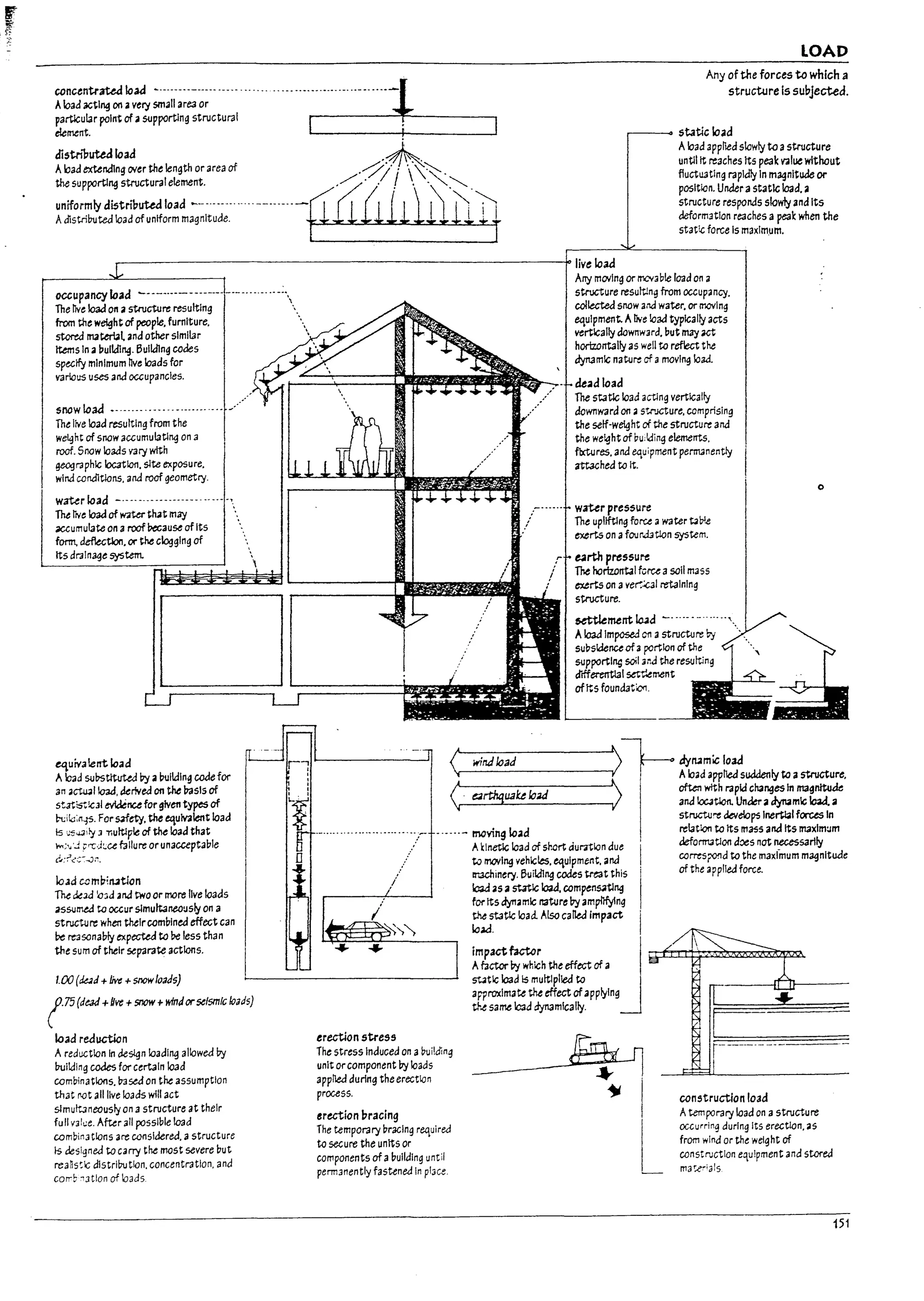 .-
;
f
!
i
I
r
1
.,
/.
I
LOAD
Any of the forces to which a
structureis subjected.
static load
Aload appl1ed slowly tc astructure
until It reaches Its peak V4lue without
fluctuating rapidly In magnitude or
position. Underastatic load. a
structure responds slowly and Its
deformation reaches apeak when the
static force Is maxlm.um.
r---------------------------40 live load
occupancy load - ..- ....- ....
The llYe load on Oil structure resulting
from the weight of people. furniture.
stored IT13terbland other similar
Items In a buI1dl~. 6ul1dlng codes
specify minimum live loads for
various uses anaoccupancies.
snowloaJ ........................... _..'
The live load resulting from the
we41ht of snow accumulatl"'J on a
roof. Snow loads vary with
geographic loc3tlof1. site exposure.
wlna cond1t1ons. ana roof geometry.
water load - .....-..........--.....
The Uve load of water thAt may
accumulate on aroof l10ecause of Its
form, def1ectloo. or the clogging of
Its draln31e system.
~uiYa!ent load
Aload substituted by abuilding coJe for
an actu3lloaJ, derived on the ;.Isis of
st3t1st!cJi evidence for given types of
h;il.:l;rys. For mety.the equivalent load
Is ~~.uty.J T.ultlp1e of the load that
""';" 'J ~'-c.j~ce failure or unacceptable
C~:;'<,:;~..J~.
Iald wm~!lUtlon
The ~Jd (]:;d .3natwo or more live loads
iSsumed to occur simultaneously on a
structure when their combined effect can
Pe reasonably expected to be less than
the sum of their 5ep3l'3te actions.
1.00 (dad + live + snow(oaJ5)
(.75 (dead +five +snow +wfndorsdsmfc 103d5)
load reduction
Areduction In design loading allowed by
I7ulldlng codes for certain load
combinations.l7ased on the assumption
that root all live loads will act
simultaneously on a structure at their
full v31~e. Afur all possible load
combinations are considered, a structure
Is designed to carry the most severe but
reans~'G distribution. concentration. and
con-b ~3tlon of toads
Arry moving or mcvable load on 3
structure result!ng from occup;lncy.
collected snow arid water. or moving
equipment. AIlve !aa.d typlGally ;lcts
vertcally downward. but may ut
horizontally as well to reflect the
c:!ynamlc nature of a moving load.
.-,,.,_ _ ..L. dt.ad load
The statlc load acUng vertlGally
downward on Oil str'.JCture. comprising
the self·w~ht of the structure ana
the we~ht of ~u:laing elements.
fOCtures. ana equipment permanently
attached to It.
waur pressure
The upllftlng fo~ awater tabl.e
exerts on afour.d3t1on system.
e.rth pressure
The horizontal folU asoli mass
exerts on ave~.al retaining
structure.
5ettkment Ic3d ~ ...... _.
Aload Imposed C1'I astructure by
sul7sldence ofa portion of the
supportl~ seiland the resulting
cliffe:rentI3l sett!ement
ofIts foundator1.
o
<;rind load »
1-~.~d~~~5uJJ.nftto••'_"e.
<
.~rthc{uake loAd often with rapid ch3nges In IIt3gnltuk
.,-___L-______ ana IocJtlon. Under adyNmlc 1oad. a
......- mcvingload
structur-e develops Ine~1 forces In
relatlon to Its mass and ttslT13xlm:Jm
defOrTT13t1on does not necessarily
erection stress
The stress Induced on a~ui!ding
unit orcomponent by loads
appl1ed during the erection
process.
erection I1racing
The temporary bracing required
to secure the units or
components of abuilding until
perm3nently fastened In pbce.
Akinetic load of short duration due
to If1C.ilng vehicles. equipment. ana
machinery. 6uild1ng codes trtat this
load as astatic load. compens.atlng
for tts dyn.mlc I13ture by amplifylng
tl-.e stat1c load. Also called Impact I
Io~.
impact factor J
Afactor by which the effect of a
5t4tlG load Is multlplled to
approximate tM effect ofapplying
tJ-o.e same load dynamically.
corre5rood to the maximum m31nltuae
of the applied force.
constructlon load
Atemporary load on astructure
occurring during Its erectlon.;;Is
from wind or the Weight of
constn.:ctlon equipment and stored
ma';e"als
151
 