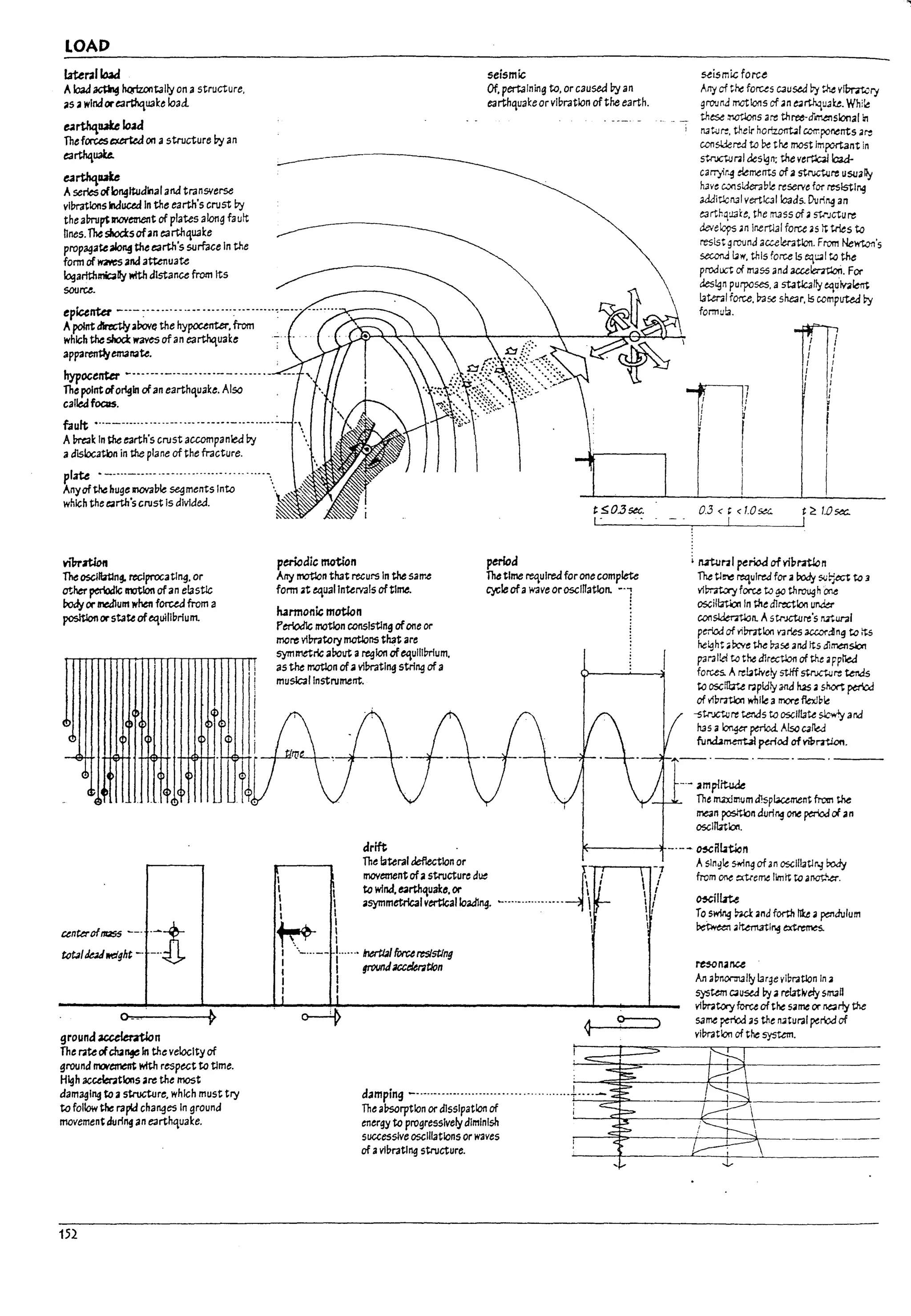 LOAD
I3teI'2IJoaa
AIo3J ~ ~tally on a structure,
as awlndorearthqua~e load.
e.1rthqw Io.td
ThefOlUS exerteaon a structure!1y an
ea~~
e.1rthqute
Aseries of10119ltudlnaIand transverse
vl/1rnlons Induced In the earth's crust !1y
the almlp'lI1OVement of plates along fautt
hnes. The sIIocis ofan earthquaKe
propagate~ the earth's surface In the
form of ~ and attenuate
Iogarft:hmbllyMth distance from Its
source.
seismic
Of, pertaining to, or caused by an
earthqua:eorvluratlon of the earth.
seismic force
Any of t~ forus C3u$td ~ U1c vrmtcry
grO'Jrla motlo1'1s of 3n e;; rtru.U.'l(e. Whi~
these :r.otlons are th~d'~slona/ln
i r..;t;Jt"!, their horizD1Tt41 c:orr:po~nts at"!
con$Ider!d to be t M most 1mportant in
epicenta' - ..-~ ..........., .......~ .........~.- ..
Apoint dIrt:ctIy.rovethe hypocenter, from
S"
..n.c~~ml des~n; the vert.bllaad-
carT)ir~ dements of a structure usua~
h3Y~ C...?!1skknb!e reserve for resisting
6<i:!it]cn;J1 vertlc3lloads. Duri~ an
eartnQ:J3te, the m.;ss of .. s-t-rJcture
develof,s ~n Inertl;J1 force ~s It tries to
reslstgrouna acceleration. From Ne~'s
secorJ 14w, this force ls e.q~1 to the
prodoct of mass and accelentlori. For
design purposes, astat:lc3rty e.qclv;ii!em
13ter;;1 force, base shear, Is computed by
formula.
which the shod:: waves of an earthquaI:e - ..
apparen~emanate.
hypocenter ~ .......- ..-.....,--.......
The pointoforigin ofan earthquake, Also
callea focus,
fault ...--.........................- .........
AUrt3k In the earth's crust accompanled!1y
aJlslocatbn in tile plane of the fracture.
plate •- ....- ...............................
Anyofthe huge lI'IOV3ule segments Into
which the e4rth's crust Is divided.
viln-aticft
The osclllatlng. reclprocatlng, or
other periodic motion ofan elastic
roJtor medium when forcecl from a
posltlonorstateofequlill.?rlum.
anteroff1t255 --. +
totalJeMPtdght - - ..{!..
0-- ~
grouna accefent.lon
The r.1teofcha~ In the velocIty of
ground rooremetlt wtth respect to tlme.
High acceferatlons are the most
damaging to astructure, which must try
to follow the rapid changes In ground
movementJuring an earth'lua~e.
152
periodic motion
Arty motlon that recurs In the sarr.e
form ..t equallntemls oftIme.
harmonic motion
Periodic motion consIsting ofone or
more vlmtory motions that are
symmetric aUout aregion ofeqUilibrium,
as the motion ofavll7ratlng string of a
muslc3llnstrument.
period
Thetime reqUIred for onecomplete
cycleofaW3ve orosctnatlon. -'1
0.3 < t <1.0 SoX.
I
IUtunI~riod ofyjPrn.lcn
The tl!re requIred for a ~ SI.i~p;t to 3
vlmt.cry forc.e to ~ throughOM
oscHl1tla1ln t:ke direction ~
con~n. Astl"Jeture's nT.ur31
peMod of t'ibrnton V:llies 6CC01"&ntj to its
helght;i P:.-vC the base and Its dirnenslon
paraliel to tM dlrectlon of the apptied
forces. Are14Uve~ 5Uffstruc1.<Jre tends
to oscfll:r...e r.lpklly dM h.1s. short pM:.d
of ~!:rr.itlon while a IT1OI"e fbJ~1e
-stl"Jei'...ure tends to oscillate sJcwly and
Msa ~ period. Alsc C3~
fu~ment..ll pa-iod of ~rrtJoo.
_.- amplitude
The I!14XllTlum dlsplJc.ement from the
mean poslt«Jn during one percJof an
oscln.tlon.
drift 1'<------4--.-- ~RImo"
The lateral deflection or 'T"1--""'-'-1 Asln~le S1'ring of 3" oscJllatlt3 body
movementofastructured~ ~ I  I fromone~e~llmlttoanot.".er.
to wind, e<lrthquake, or  11 I
asymmetrical vertical loading. _.................  t--  ! ~113te
I I To swing 00 and forth 1J1:e. pendulum
 I ~ .It.enutlng ~
I
I I
I I
I I
I I
h*-l
I ',_...-- L .... lnertlalforcueslstlng
: I ground;ccelmtJon
I I
1 1
~nanc.e
An ab"or.nal~ large vlbratlon In a
system C3 used ~ are!atwe!y sma"
vlmtc.-y force ofthe same or nariy the
same per'w:ld as the natural perIodof
viUrat Ion of the system.
damping - ..........................................,..!-!
· -
. .
-·~-=~"-------+-i-~----------
The al1sorptlon or dIssIpation of !
energy to progressIvely diminIsh ~---t-.r----+-----i-----------
successIve oscillations or W3ves
of avluratlng structure.
r----=.:b>--------r'-----J-~---------
t .
u
I
r
,
I
r
p
.~
I
 
