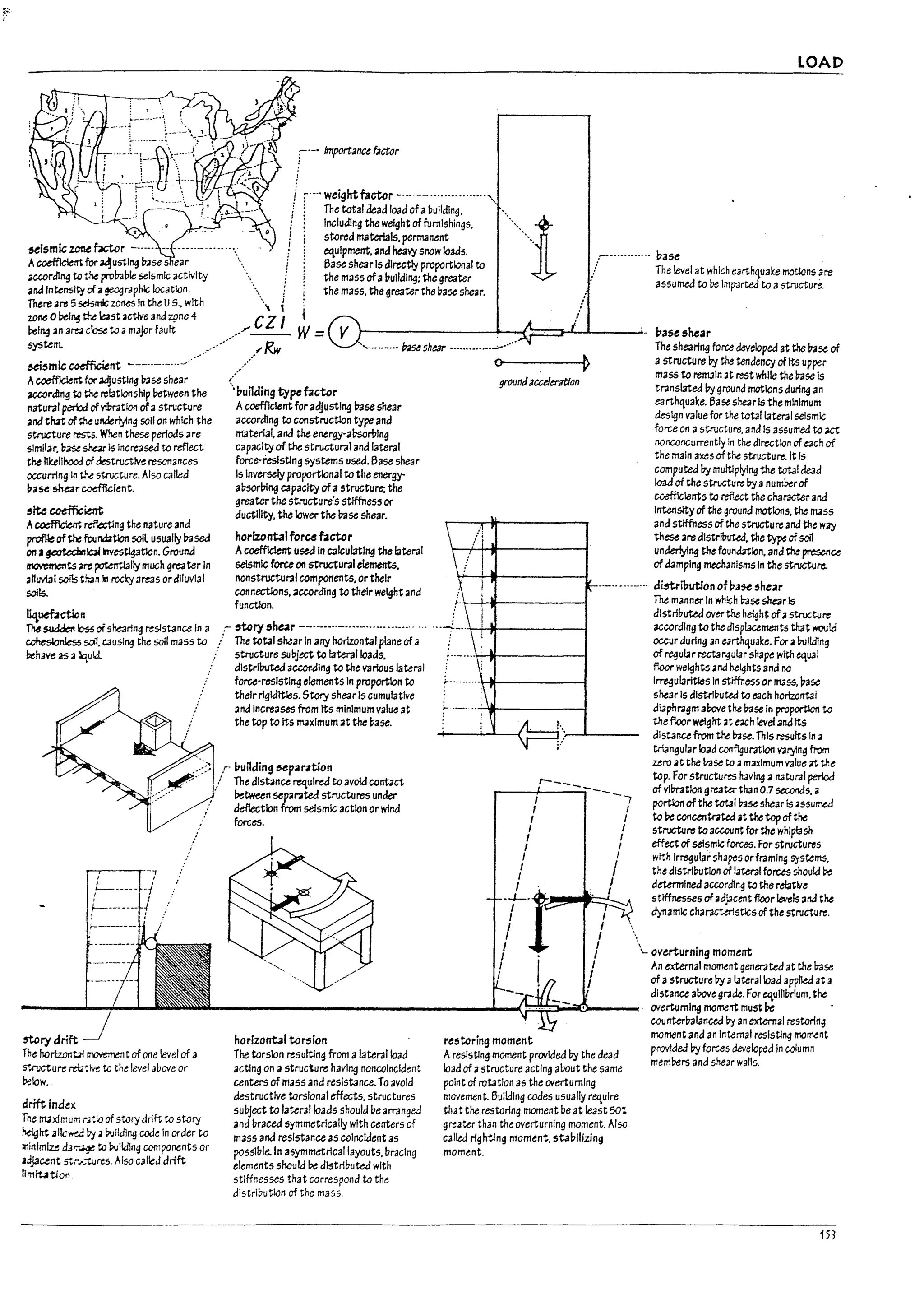 1"-
!
-
I
r
r
~smic~fxtcr ----
t :----. weightfactor -.--------------.-----....
'
f.: The total dead load of abulldln". •
i: Including the weight of furnlshi~gs. ······'.•.-.1
f' stored materials. permanent -
i equipment. and hea..y snow loads.
i Base shear Is directly proportional to
i the mass ofauulldlng: the greater
i the mass. the greater the base she4lr.
,
LOAD
i-----------· b3~
./ The level at which earthquake motions are
. assumed to be Imp-arted to astructure.
A~fOi" ~ustlng Ir.Jse sear
according to the prolr.lDIe seismic actlvtty
ana Intens~ of a¥Ographlc location.
There a1'8 5 ~mlc zones In the U.S. with
zone 0 ~~ tto.e Ie3st 4Jctlve and Z9ne 4
~Ing an are;; close to 3 major fauft
system.
sei,mic coefficient --------..-~-.
' t {
/,CZI W= V
.-/' ,../Rw
)-----------I'---f..:::=::=...,..r.---L-----'- base 5~ar
''--.----- b1se sht3r' --.-.---...--..:----..,
O~---~
The shearing force developed at the Ir.lse of
a structure Dy the tendency ofIts upper
mass to remain at rest while the !rase Is
translated Dy ground motions during an
earthquake. Base shearIs the minimum
design valuefor the total lateral selsmlc
force on astructure. and Is assumed to act
nonconcurrently In the direction ofe;lch of
the main axes of the structure. It Is
computed Dy multiplying the total dead
load of the structure Dya numPerof
coeftIctents to reftect the cnal'3Cter ana
Irrtensltyof the ground motions. the mass
and stiffness of the structure and the way
these are dlstrJDutea, the type ofsoI1
underlying the foundation, and the presence
of dampln~ mechanisms In the structure.
AcoefflcIentfor adjusting Pase shear
according ta ~ relationship l>etween the
natu,..l perrd ofv!l;ratlon ofastructure
and that of ~ unc:krlyfng sail on which the
structure rests_ When these periods are
$lmll4Jr. 7~ srarIs Increased to reflect
the likelihood of dt:structlve resonances
occumng tn the structure. Also called
pase shear codficient.
,ftc ccefficient
A~.ent ~ng the nature and
~ of* foonaatlon soil usually Ir.lsed
on a~~ InvtStlgatlon. Ground
~ts m ~11y much greater In
anuvlalsoils t~rt In rody areas ordlluvlal
soils.
Iiquebcticn
1Msudden bs5 of srarlng re$lstJ nce In a
~ so1. causing the soil mass to
~have as 4J ~ul.d..
SUlry drift
The ho~ rrcrement of one level of a
structure retztlve to the level above or
Pelow.
drift Index
The maxlmum rJt10 of story drift to story
~ht allc~ by 3 ~ildlng code In order to
IMfnlmlu d3~ to Pulkilng components or
adJ3cent str.i..~res. Also called drift
hmIt.atl011
..-
/
...puilding ty~ factor
Acoefficient for adjusting 7ase shear
according to constructlon type and
rnaterl31. 3nd the energy-aDsorDlng
capacity of the structural and lateral
force-reslsUng systems used. Base shear
Is Inversely proportional to the energy-
al1sor1:nng capacity ofastructure; the
greater the structure's stiffness or
ductility. the lower the Pa5e shear.
horizontalforu factor
groundacceleration
Acoefficient used In calculating the lateral
seismic foru on structural elements.
nonstructural components. ortheir
connections. according to their wef9ht and
----- -----... di5tri17ution of pase 'hear
function. r
story shear --------------------------- .. -... ----f.----H.....------J
The total shear In arry horizontal plane of a :
structure subject to lateral loads,
dlstrl!nIteO accor.dlng to the varlcus lateral
force-resisting elements In proportion to
their rigidities. Story shear 15cumulative
and Increases from tts minimum value at
the top to Its maximum at the ~ase.
r puilding &eparation
/ The dlst~nce required to avokJ contact
. ~tween separated structures under
deflection from selsmlc action orwind
forces.
horizontal torsion
The torsion resultlng from alateral load
acting on astruc'ture having noncolncldent
centers of mass and resistance. To avoId
destructive torsional effects. structures
subject to lateral loads should De arranged
and Draced symmetrically with centers of
mass and resistance as coincident as
possl!7Ie..ln asymmetrical layouts. bracing
elements snauld ~ distributed with
stlffnes5es that correspond to the
dlstrlbutlon of the mass.
r-______
I --,
I I
I I
I I
I I
I I
I I
I I
I I
I I
.t--~I!!!II..~
I
I
I
restoring moment
Aresisting moment provided Dy the dead
load of astructure acting aDout the same
point of rotation as the overturnIng
movement. BUilding codes usually require
that the restoring moment De at least 501.
greater than the overturning moment. Also
called righting moment. stablllzJng
moment.
The manner In wh!ch lr.Jse shear Is
dlstrluute<./ ov~ the h~ht of~ structure
according to the displacements that would
occur durln~ an earthquake. For ~ l>olldlng
of regular recta~ulJr shape I'Ittn equal
floor weights and he~hts and no
Irregularities In stiffness or mass. 7ase
shear Is dlstrl17uW to e;lch horizontai
diaphragm a7ove the !rase In proportlcn to
thefloor weight at each level and Its
distance from ~ l7ase. This results In 4J
tri3ngular load ccnflguratlon val)1ng from
zero at the !lase to amaximum value 3t the
top. For structures having aI13tural period
of vll7ratlon greatu than 0.7 sec.on.ds. a
portlOn of the tot4ll7ase shear Is assumed
to ~ concen~ 3t the top of the
structure to accourrt for the whiplash
effect of seismic forces. For structures
with Irregular shapes orframlng systems.
tne dlstrll>otlon of lateral forces should De
determined according to the relatP.'e
stlffnesses of adjaunt floor levels and the
dynamic characteristics of the structure_
- overturning moment
An external moment generated at the l7ase
of astructure Dy aIJteralload applied at a
distance a7ovc grJde. For equlllDrlum, the
overturning moment must Ue
wunter7alanced by an external restoring
moment and an Internal resisting moment
provIded Dyforces developed In column
meml7ers and shear walls.
153
 