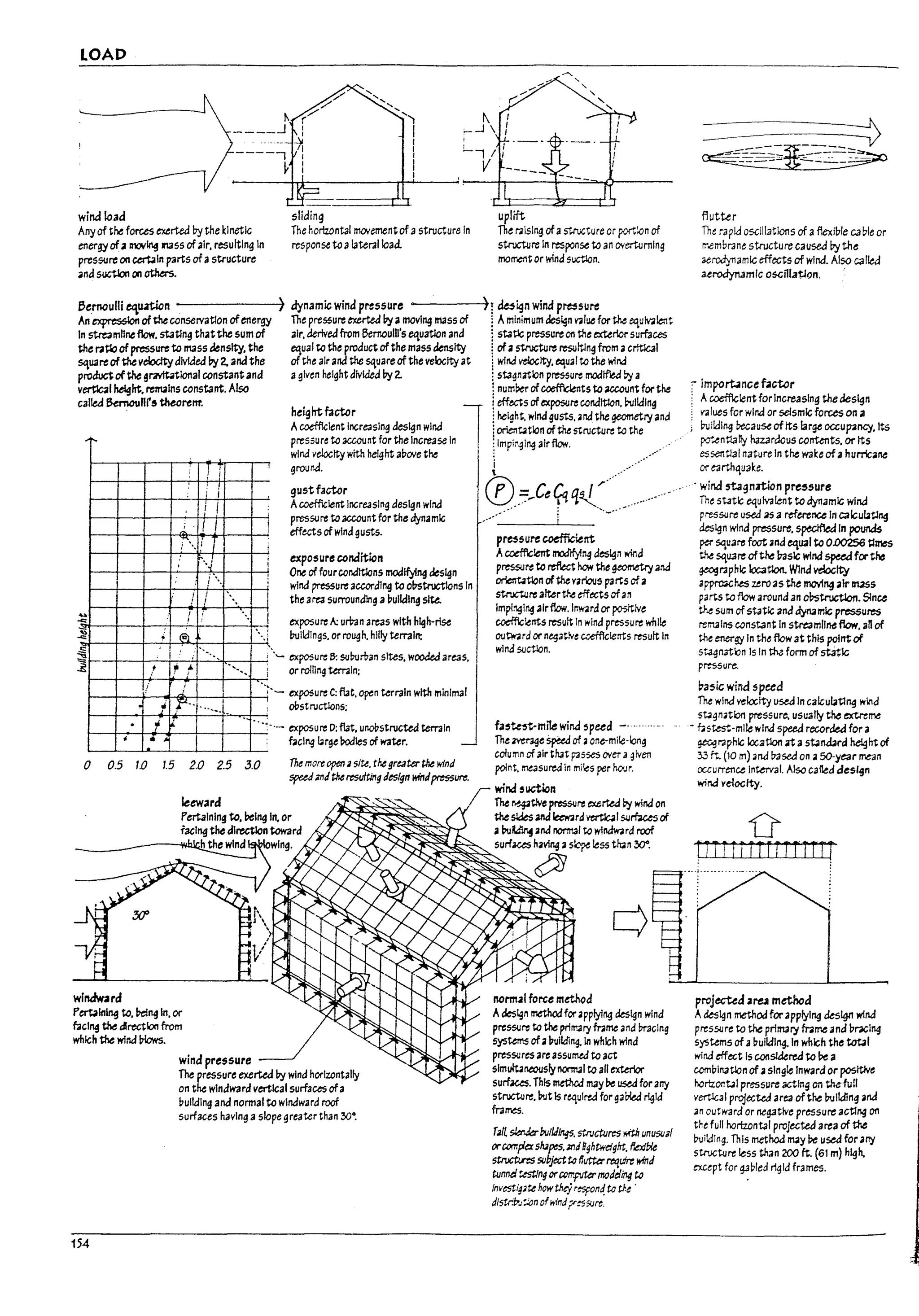 LOAD
wind load sliding uplift
Any of the forces exerted by the kinetic
energy ofa 1I1OV~ lI13SS ofair, resulting In
pressure on ~In parts ofastructure
.ndsuctlon on others.
The horlzontallTlO'.'ementofastructure In
respon~ to alateral load.
The r;;islng ofastructure or port:on of
structlJre In response to an OYertumlng
momet1t or wind suctlon.
6ernaulli ~u.1tWn . ) dynamic wind pressure -----+)! de5i.gn wind p~sure
An express10n ofthe conservatlon ofenergy The pressure exerteJ by amovl"9 II13SS of l Aminimum design value for the equlvoilent
In stre3mnneflow, stating thatthe sum of air, derlv~ from Bernoulli's equation and i statlc pressure on the exterior surfaces
the ratlo ofpressure to mass density, the equal to the product of the mass density 1ofastructure resul1;Jng from acrltlc3l
square of the vetodty divided !1y 2. and the of the air and the square of the vebclty at l wind velocity, tqU31 t<) the wind
produa ofthe gravtt.tional constant and agiven height divided by 2. lsta~natbn pressure modified ;.ya
vertlc2l height. rem.l1ins constant. Also !num~ ofcoefficients to UCOIJnt for the
called 6emounrs ~rent !effects ofexposure condition, !11Jlidlng
height factcr !h.elght. wlna gusts, and the geometry and
T T
! I
, I
I I
i --.} I
; 1.
®.
I
I
I
Acoefficient Incre3slng des~n wind iorlen~tbn of the structure t<) the
pressure to 3CCOUnt for the Increa~ In :.: Impi:'.ging air flow.
wind velocity with height apoye the ....'
ground. ~ .""
gustfactor ®..~"Ceqqqs I""
Acoefficient IncreJslng design wind ...........
pressure to acccunt for the dynamic ..' i ...._....
effects of wind gusts.
exposure ~ndition
One offour conditions mod~"4 des~n
wind pressure according to oktructlons In
the area surrounding a~ulkiln~ site..
exposure A:. umn areas with h~h-rlse
liulldlngs. or rough, hilly terrain;
p,-e,sure coefficient
I
~
~ I  . - exposure 5: su~uritan sttes. wooded areas.
~t-'--+--+----i-7--:'-t--~:--_-
__....,_~ or romng krr3ln;
Acufflclent moJrfylng design wind
pressure to reflect hew the geometryand
~n ofthevar'cus p3rts ofa
struc't<Ire aItertJo.e tffects ofan
Impl~l~ .Irfiow.lr:w.rd Of posltIYe
coefficlents result In wind pressure while
outw.rd or negative ccdfIclents result; In
wind suction.
l f
t----+--I'---t~r"i.ih-;-+--+---II--i"~-~ exposure c; flat. open terrain wtth minimal
i r--···--1 oI1structlons;
.
t---+_-+-..
f......~_-+-_+---I,_··_-·-·- exposure D: flat, unobstructed terrain
• J. f.clng ~rge I10dles of water.
fa,u,t-mite wind 'peed - ........._.
The mrage ~ of. one-mi~·long
column of air that psses oyer a~iven
o 0.5 1.0 1.5 2.0 2.5 3.0 The mOrtopen3 s/U. thegreater the 'Nind point. IT'".e3sured in mi~s per hcw.
speed3f1atheresvfting aeslgn iWlapre$tJre.
r wind 5uction
leeward --- - ~ The lY~tlve pressure exerted ~ wind on
Pertaining to. ~1"9ln, or the sldesand ~rd vertIc.l1l S<Jmusof
racing the "Irectlon toward .. !11J~ aM roonnal to windward roof
___-----;¥IllCh the win" wing. surfaces h..v1ng as~ less tn.n 30".
---~, ?Ji
wlndw3rd normal force method
Pertaining to, l'Ie!ng ln, or
facing the ~rectlon from
which the wind ~Iows.
Adesign methodfor 2pplylng design wind
pressure to theprimary fr.1me and !:>racing
systems of.. ~ulld1ng.ln which wind
pressures are assumed to act
154
wind pressure
The pressure exerted by wind hOflzontal1y
on the windward vertlcalsurfaGeS ofa
pulldlng and normal to windward roof
surfaces having aslope greater than 30°.
slmlo'lt4~sly normaIt<) all exterior
surfaces. This methcJ may ~ used for any
structure. (,utIs rqulred for g3bled rigid
frames.
r3rt. ~buliJ/rIg$. ~.rJcrures i'rf'th unuSU3{
orcorr:fk:tsh3pes.1tIaH~htwaglrt. fdb{e
~ suujecttcfivtter rtq~ ttrma
tunneltd:Ing orC«rf!Mt"fTII)Jaing to
InvtStig'U howtMyrtSfon4 to tJ:t .
dlstr+.J~n of'Nind?"~$lJrt.
flutter
The rapid oscillations of aftexl~le cable or
rr.embrane structure caused by the
uroJynamlc effects of wind. Also called
urodytumlc oscilL1tton. '
impo~nce f.actor
Acoefficientfor Incre.slng the des~n
values for wind or seismic forces on a
~ildlng Peeause ofIts large occup.ncy,lts
po'~ntlally hazardous co~ts, or Its
es~tl31 nature In the wa(e of a hurrlc'rIe
or earthquake.
. wind rt.agnrtion pre,sure
The static equivalent to dynamic wind
pressure used as a reference In calculatlng
design wind pressure, sptcIfW In pounds
~ square foot and tqU41 to 0.D0256 tllMS
the sqU3re ofthe Uaslc wind ~fOf'~
~r;;Phlc Iocatlon. Wind velocity
approoches uroas the movI~ air IlUSS
parts to flow around an oPstruc'tlon. Slnce
the sum ofstatlc.na dynamic pressures
remains constant In streamline flow, anof
the ener~ In the flow at thiS polrtt of
5~natbn Is In tht form of static
pressure.
~sic wind speed
The wind velocity used In calculating wind
s~gn~tlon pressure:. usually the extreme
- - fli5~'mlle wind speed recorded for a
~r;;phlc Iocatlon li"ta starilird height of
33 ft. (10 m) 3rta based on .. 50-year /TIt:ln
occurrence IntetYal. Also called de$l~n
wir.d veWcfty.
nT! rrrrrrrrrrTT
.~..i-.-_
..-.- ~
projected a~ method
Adesign method for applying design wlr.d
pressure to the primary frarr.e and ~~Ing
sys~s of apulkilng.ln which the total
wind eff~t Is con5kfered to ~ a
ccmDlnaUon of. single Inward or positive
horlzo;1~1 presSUit actmg on the-fun
vertlc31 projected area ofth.e liulldln~ and
an outward or negative pressure acting 0f1
the full horizontal proJUted are. of the
l'>uildlng. This method m.ily ~ u~ for any
structure less than 200 ft. (61 m) h~h.
except for ga!:>led rigid frames.
t. '
I
,
l,J
I
1
1.,J
/ l
¥'
r
r
l '
r
f
r
t
r
I
r
r
 