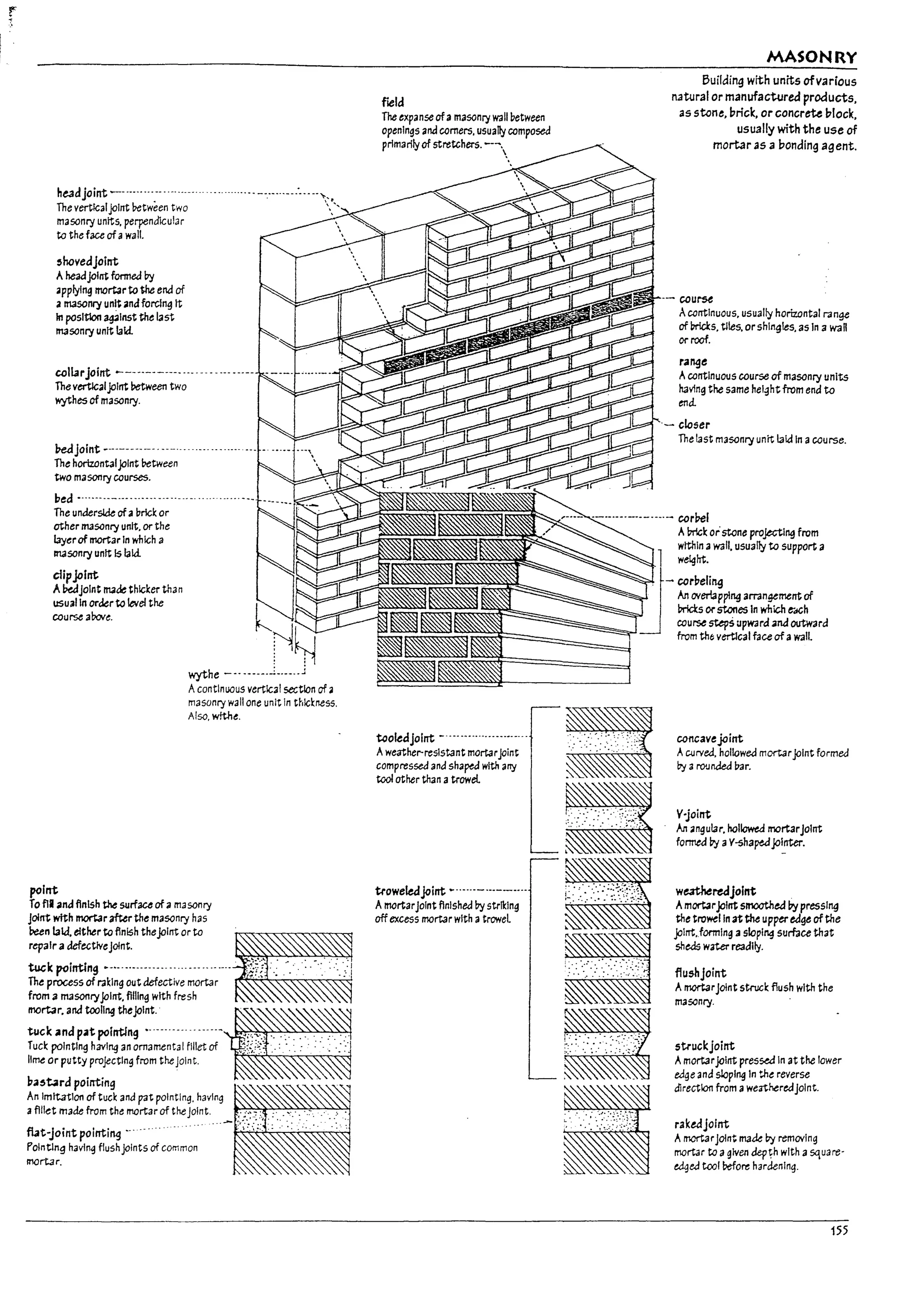 I I
I
.-- I
I
,I
r-I
~_ I
r
I
,
- I
I
- I
he3djoint --.--..--.-- ..-.--.---.
The verticaljoInt !letween two
masonry units. perpend1cular
to the face of awall.
~hovedjolnt
Aheadjolnt fanned I1y
"pplylng mortar to the end of
" IT13SOnry unit and forcing It
In posItion ag3lnst the 13st
masonry unit laid.
collarjoint ------------ ---. -- ----- -----
Thevertk:.ljolnt retween two
wythes of masonry.
~Jolnt -----------.-----.
The horizontaljoint !letween
two masonry courses.
bed ---.---.-------.-----.--.----.----.
The undersk:le of" brick or
other masonry unit. or the
layerof mortar In which a
masonry unit I5laki
clipjoint
A ~Joint made thicKer than
usual I" order to level the
course above.
point
wythe _________j_.__.. J
Acontinuous vertical section ofII
masonry wall one unit In thickness,
Also. wft.he.
To f11 arul flnlsh the surface of;l masonry
Joint with mortar after the masonry has
been laid. tither toflnlsh thejoint or to ~'
repair adefectiveJoint.
tuck pointing .-.-.----.-----.-..-------.-.-.-. ','iL~ :..' ".,,:.-... :.: "'~:
The process of raking out defective mortar •.'., -. " .
from a IT3S011I)'joint. filling with fresh
mortar, ana too11119 thejolnt. _
wck and pat pointing .---------- -- ------ ~:':::..: '. ':- .. '. '..' :. ':.-
~~k:~~~I;;;:~;t~nng~:~rn;;:;~I~~~ of ,>,i~~.,· :.'.. .- '.' .: .-- :-'
ua~rtard pointing '1
An Imlt3tlon of tuck and pat pOinting. having ,,1
afillet made from the mortar of theJOint.
flat-joint pointing .-- --.'.
PoIntlng having flush joints of cornman
mortar.
field
The expanse of3 masonry walll1etween
openIngs ana comers. usually composed
primarily of stretchers. --~.
.
MASONRY
Building with units ofvarious
natural or manufactured products.
as stene, PricK, or concreU plock,
usually with the use of
mortar as a ponding agent.
- course
Acontinuous, usually horizontal range
of brIc1:s. tiles. or shingles. as In a wan
or roof.
range
Acontinuous course of masonry units
having the same height from end to
end.
closer
The last masonry unit laid In acourse.
,.---.~.---.------- ------ cor!1e1
A~k orstene projectll19 from
, - coruelio,g
~
within awall. usually to support a
w~ht.
An overlapping arrangement of
brids orstones In which t'ach
~-;::::::::::::~::::::::::::::::::::::::~=, course steps upward arul outward
from tht; vertical face of awall_
tco~djolnt ------------...--------.
Aweather-resistant mortarjoint
compressed and sha~ with any
tao! ather than atrowel.
trowe~Joint ~-------.-------­
AmortarJoint finished I1y striking
offexcess mortar with atroweL
concavejaint
AClJrved. hollowed mortarjoint formed
by <I r'O'Jnaea par.
V-joint
An .ngul3r. hollowed mortarJoInt
formed by aV-5hapeajointer.
weatMredjolnt
Am0rt3rJoIIIt smoothed I1y pressl"9
the trowel Inat the upper eage ofthe
jolntJormlng a slopl~ surface that
sheds water re3dlly.
flushjoint
AmortarJoint strud: flush with the
masonry.
struckjoint
Amortarjoint pres~ In at the lower
edge and slop1119 In the reverse
direction from aweatheredJoint.
rakeajoint
AmortarJoint made I1y removing
mortar to agiven dep~h wIth asquare-
edged tool ~ore hardening.
155
 