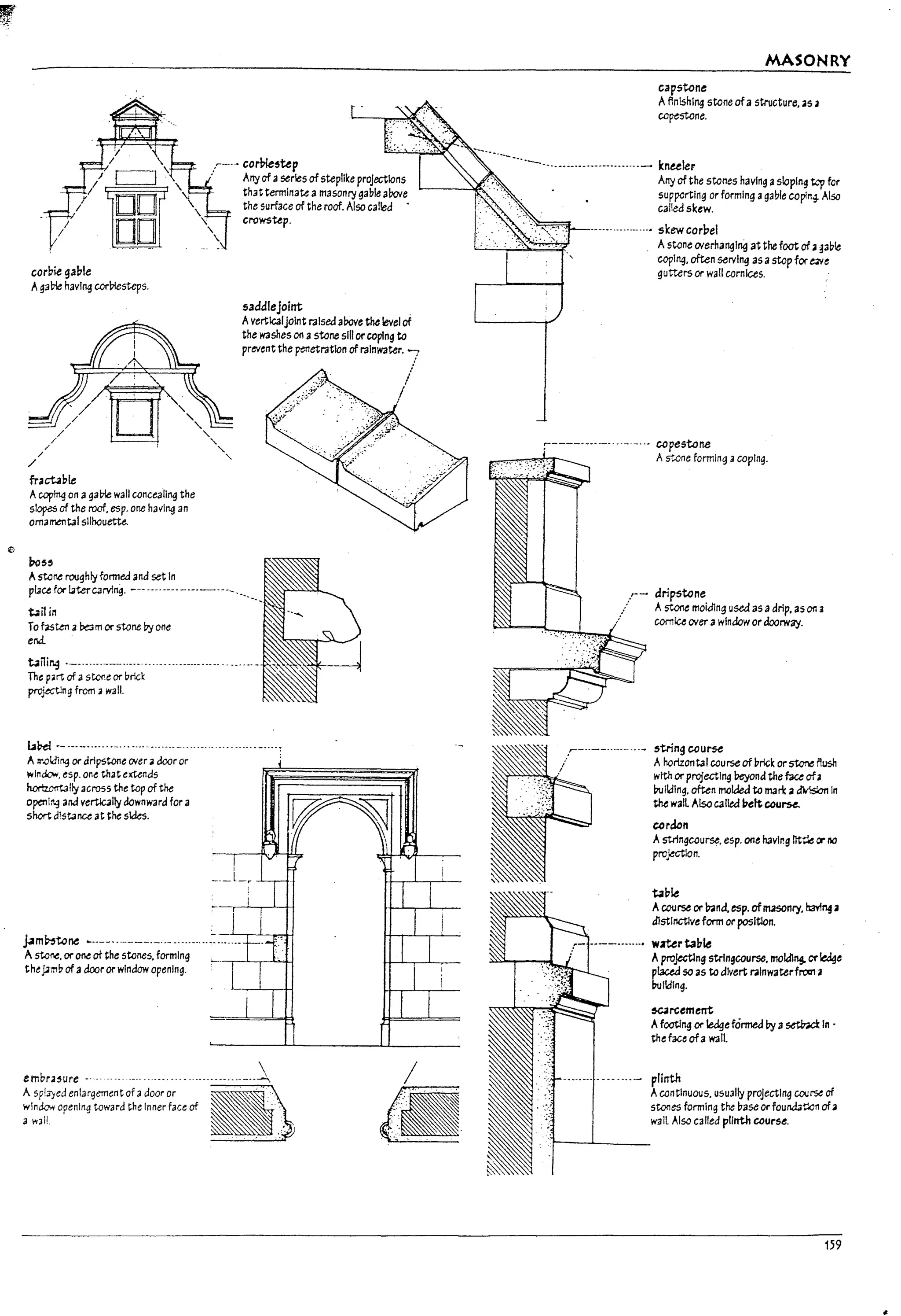 F"
I
!
l
r
r
r-
I
r
r
r
I
i
f'"
l
corb~ gable
Agabie havl~ corl:>iesteps.
i?o5S
Astone roughly formed and set In
:~-.~ COrPle5Up
. Any of aseries of steplike projections
that terminate amasonry !!able al10ve
the surface of the roof. Also called
crowsttp.
saddlejoint .
Avertlcaljotnt raised arovethe level of
the washes 011 astone sill or copln!! to
prevent the penetration of rainwater. 7
/
pl3ce for 13terC3rv1n9. --- .------- -.-.-.---. _____ ~'_'.',}-'"-'-""""'_____
t.1~ in
To f.lsten abe:lmor stone Dy one
erJ.
~m~ .--.-..-.---..---.....--...-------.....-______~,+,"~'-,,~*--_~
The part of astof1e or urick
projectlng from awall.
1111el - .----.--.. --. -- -.--. -.-...-- ................--.. --.--:
AR".oIdir19 or drlpstDne OIer adoor or
WlnJo,.,., esp. one that e:t:tends
horIz.olTtaIly 3cress the t.op of the
openli3 anavertlc311y downward for a
short distance at the sides.
j.1m~~ .....----..----.-..-..-.......-- ..-...-
A stone. or one at the stones. formln!!
the9mb of 3 door or window opening.
embr3~ure -'"
A spb)ed enlargement of adoor or
window opening toward the Inner face of
3 '<311.
MASONRY
capstone
Aftnlshl~ stone of3 structure. 3S a
copestone.
-----------------------..-.- knuler
Any of the stones havln!! aslopIng Up for
supportln!! or formln!! agable copl"4- Also
called skew.
---........- .... skewcorl1el
Astone OIerhanglng at the foot of. ~at>1e
cOf'l~. often servIng as astop for tzie
gutters or wall cornices.
,...----------...-.-... copestone
Astone farming acoping.
~ dripstone
A5tOM moi01ng used as adrip. as or. a
cornice over awIndow or doorway.
stringccu~
A horizontal course of brk;k or stor1e ftush
with or projecting l>eyond the face ofa
UuI~lng. oft:en mok:led to rna~" ditislon In
tM wall Alsa called l7elt COU~
corc:IDn
Astringcourse. esp. one ""vl!!g lIttle ex- no
prcJxtlon.
~171e
Acourse or Ir.lnd.esp. ofII13sonry. !i3Y1"4 a
distinctive form or posltlon.
wztertable
Aprojutlng stringcourse. mold1~ or led!!e
placed 50 as to divert I"2lnwaterfrocn 2
UuI~lng.
sc.arcement
Afooting or ledge formed Dy asetv.;clln •
theface ofa waII.
------.. ---- ....- plinth
Acontinuous. usually projecting CO.ir5e of
5tof1es forming the base orfouna.;tlon ofa
wall Also called plinth COurse.
159
 
