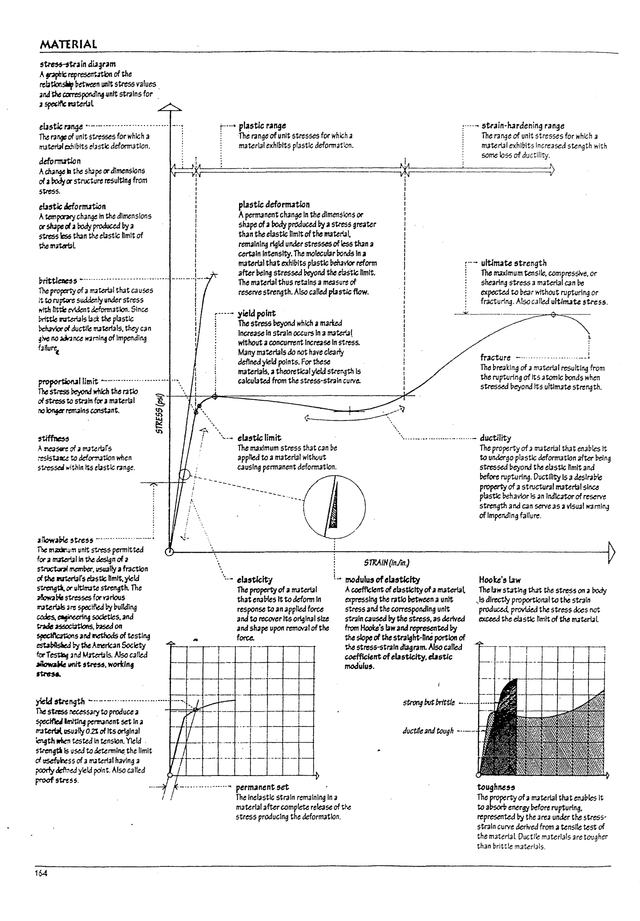 MATERIAL
~aindU~ram
ApPIrk: rtp~ of the
reb~ ~~ unit stress values .
and the ClrTtSpondll14-l1nlt strains for .
a~ltiIte~l
elJstic~ •.-.-.-.----------- .....----
The ra~ of unit stttsses for which a
materUIe:xnIDItS el3stlc deformation.
t..-.· pl.1stic r.1nge :.--.- strain-lurdenin~ range
: The range ofunit stresses for which a : The range of unit stresses for which a
ddonn.rt:ion
Awl'I¥kI the shape ordlmensions
eXa~ ~ structure resuftln~ from
stress.
_
:.~:: m_ater131 exhl!:>its plastic deformatl.on. 1 material exhl!:>lts Increased stength with
: some 1055 of ductility.
~~~====~~~~~==~~~~~~~~~
1'1 -----v!'-J V-
I i
eU~defo~n
AtempcratJ' change In the dimensions
IX ~pecia roayproduced ~ a
stress Ic:s6 than the elastic hmlt of
them~l
I I
I I
I I
:
I
I
I
I
I
I
I
I
I
I
pl.1st!c defortn.1tlon
I
I
I
I
I
A~nent chan~ In the dimensions or
shape ofabody produced byII stress greater
than the elastic hmltofthe materl.al.
remalnl~ rlgJa under stresses of less than a
certaIn Intensity.The molecularrorldsIn a
material that exhlults plastic Ue/uv1or reform
a&r Pelng stressed !:>eyond the ~Ic hmlt.
The material thus retains ameasure of
reserve stre~th. Also caltea plastJe flow.
r-- ultJnuu strength
I7ritt1~s ---.........-----.---............ -....---r·
Theprop:rlY of 3 rn4U:r1aI that causes I
~ to rupWe suddenly under stress i
!'flth nmeevl.:kntkfonnatlon. Since I
~ The maximum tensile. compressive. or
shearing stress amaterial can 1e
expected to ~ear without rupturing or
fracturing. Alsa c311&1 uftint.1U stress.
PrittIe rtr'~1s lack the plastic I yield point ~------=-=---<:".-..-=
~of ductile rruterials. they can I
;l¥e no ~nee W<1rnl~ ofImpending :
~~~ I
~lllmit ~-..---........-----..- "-'.
The stress PeyoM which amaried
Increase In strain occurs In a~terla!
without aconcurrent Increase In stress.
Many materialsdo not have clearfy
deflnedyield points. For these
materials, atheoretlcalyIeki strength Is
calculated from the sUess-strain curve.
The stress ~ which the ratio =- ...
OI'stresstc strain fi:u material S+--..:.,:H-~+--=========-----------7r
~1on¥rrt:lT'..lns~nt. ~
~
fracUJre --- ..
The ~real:lng of 3 material resulting from
the rupturing of Its atomic I10nds when
stressed Peyond Its ultlmate strength.
U)
'.~-~ eb5tlc limit ......--...............-.......- auctility
A~so-e of aIl13te~rs
.-esis14~ ~ aef0r:n4t1on when
stresse.d ...ithln I;s elastic range.
,nowm,~" -............. -----
The maxfmum stress that can !:>e
appl1ed ~ amaterial without
causing permanent deformation.
.-.----------.----....(JD
STRAIN(In/m.)
The maxirJJm unit ~s pennlt~
fc.- a~11n the deslgn of 2
~ ~.1ISU311y afractlon
OI'~ ~r5e!astlc hmit.yleki .....- ebstklty L modulU5 ofe~5ticfty
S"~ c.- u/tlrrgte 5tl'ength. The The property ofa~terlal
~~ wesses for V3r1ous that enal?les Itto deform In
NteNls art: sp«if,eJ ~ Dulldlng response to an appll&l force
cedes. ~ SCodetIes. ana and to recover Its original size
t.ndct as:socI;rtlons. Pased on and shape upon retT'lOVlII of the
~s and II'Iethods of testl~ forc:e.
~~theAl!'erIcanSocIety jlll--.-
~T~ and M;terbls. Nso caltea
~ wnit ,~. woricln§ -
~ - --r-·t
)ield 5tre~ --.----- -----..--.......... "--'.• -- -- -- -- +--+---+--+--+
~ stres5 necessary ~ produce a
~ lInltl~ penNnent set In a
~terblll5Uafly O~ ofItsoriginal
~th M tested !n tension. Yield .
5trengti Is useJ to tkttrmlne. the limit
cf ttSefvi'.ess of amaterfal having a
~ defI;,~ y~1d p<)nt. Also called
proof str-ess.
__ jl._.[-
-+-f---4--- -( -+'-+--+--4
.--I·---l-'-1--cf------1
-------.--.--.--.... perm.1nentset
AC«fficJent ofelasticity oh material
expressing the ratio between aunit
stress and the correspondIng unit
straIn caused ~ the stress, as dertved
from Hooke's lawand ~tta I1y
the slopeofthestralght-bneportion of
the stress-straln dJa9ram. Also caltea
coefflcltnt ofelastlcity. ebstlc
modulus.
Juctl1e;nJtcugh
The Inelastic strain remaining In a
materIal aftercomplete release of the
stress producing the deformation.
164
The prcperty of3 material thot et1al11es It
to undergo plastic deformation after 1elng
stressed DeyOnd the elastic nmit and
before rupturl~. Ductility Is adeslralne
property of astructural material slna
plastic f,ehavlor Is OIn Indicator of reserve
strength and can ser;e 3S avisual W3mlng
ofImpending failure.
Hooke', L1w
The law statIng th3t the stress on • Dody
~Is directly proportional to t~ strain
produced. provldeJ the stress ekes not
exce&:f the elastic "mit ofthe mat.t:Nl
u>ughne55
The propertyofamaterl31 that enau!es It
to a~ energy Ddore rupturing.
rep~ try the area under the stress-
strain curve derived from atensIle test of
the material Ductile materials are tougher
than brittle materials.
l -
;
I
l .
i
1;-
I
If
L
J
L
J
l .
i.':
 