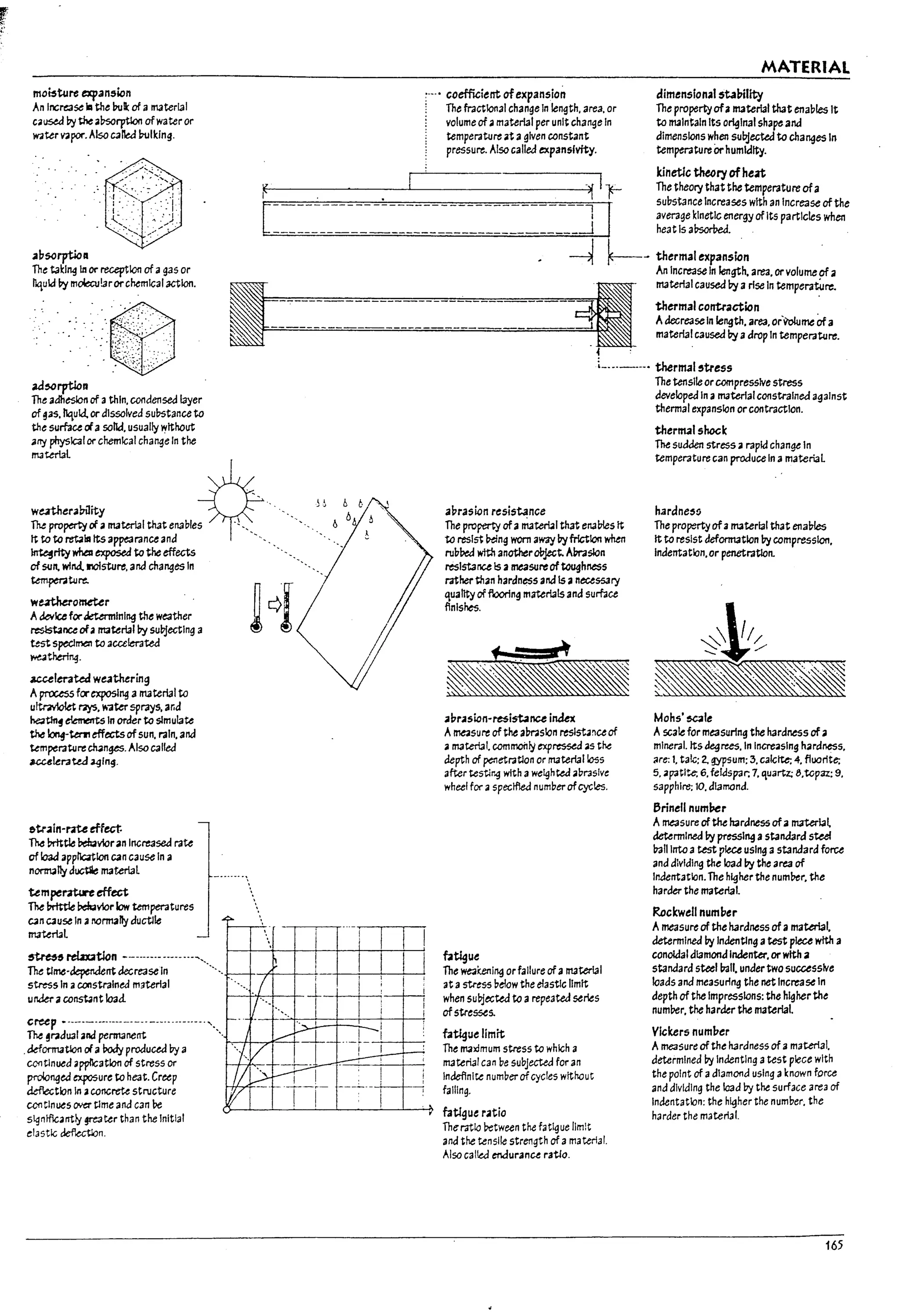 .~
mo~ture expansion
An Inc~se ill the IxIIk of a IT13terIaI
caused ~ the a!1sorptloo of water or
)¥;l~r V6por. Also C311eJ Uulklng.
aas-orptlon
The adhesion of 3 thin, condensed layer
of gas, hquld, ordissolved substance to
the surface r:iasolid, usually ~lthout
~rtj physical orchemical change In the
ITlJterial
wutherometer
Adevice for~Inl~ the weather
re5lstanceofa /113~rlJll1y sul7jectlng a
L~ s~rn.en to accemtea
~t~.
~leraW weathering
Aproc.ess for exposing amaterlJl to
uftmlolet r7yS, Vtdtel' sprays. alid
he;3tln~ elements In order to simulate
the 1ong-tm1effectsof sun. rain, and
temperature ch4nge5. Also C3l1ed
uulerateJ ~Ing.
etr.ain-rate effea
~ trlttle behavioran Increased rate
of load application can cause In a
nonrully d~ IT13terlal
tempent4reeffect
& ImttIe ~vIor low temperatures
can C3use In anormally ductile
ITt3terial
~ relaatlon ---.----- ----- -.-~,
;'-" coefficient ofexpansion
: The fractional change In length, area, or
volume of amaterial per unit change In
temperature at agiven constant
pressure. Also called expanslvtty.
~~------~--~--------------~-~Ir
[ _J I
MATERIAL
dimensional stainUty
The property ofamaterial that enables It
to IT13lntaln Its o~lnal shape and
dimensions when subjected to changes In
temperature Orhumidity.
kinetic theory ofheat
The theory that the temperature ofa
substance Increases with an Increase of the
average kinetiC energy ofIts particles when
heat Is absorbecI.
~- thermal expansion .
An Increase In ~gth. area, orvolume of a
I
: - 4~' material caused I1y arise In temperat.Ure.
~ thermal contraction
~ AdecreaseIn length. area, or~meOfa
~ =====-================ material caused I1y adrop In temperature.
. '
i___.____. thermal5tress
abrasion resistance
The property ofamattNl that enables It
to resist ~ng worn away I1yfrlctlon when
rul7l1ed wft.h anotherobject. Amslon
resl5tanee Is a mea5U~ oftoughness
rather than hardness and Is anecessary
qualJty of flooring materials and surface
ftnlshes.
.jIbrasion-~isbnu inkx
Ame3sure of the abrasion reslst3nce of
a1TlJterl31. commanly expressed as tM
depth of ~etratlon or material loss
after testir.g with awe'9h~ abrasive
wheel for aspeclfted number ofcycles.
The tensile orCOOlpresslve stress
aeveloped In amaterial constrained against
thermal expansion orcontraction.
thermal shock
The sudden stress arapid change In
temperature can produceIn amaterial
h.ardnes~
The property ofamaterial that enaUles
It to resist def0rtn3tlon ~ compression,
Indentation.or penetration.
Moh5'~le
Ascale for measuring the hardness ofa
mineraI. Its degrees, In Increasing hardness,
(lre: I, talc; 2.l:IYPsum; 3, calcite; 4, flUOrite;
5, apatite; 6, feldspar. 7, quartz; a.top3Z: 9,
sapphire; la, diamond.
5rinefl numl1er
Ameasure of the hardness ofa rruterl3l
determined ~ pressl"9 astandard stu!
Inllinta atest plea using astandard force
and dlvldlng the load by the area of
Indentation.The higher the numb-er. the
harder the material.
Rockwell number
The tlme-~nt decreaseIn -.'-. ~-+-7'1i--+--+--!-+--l--!---1
btigu~
The l'/e3i:ening orfallure ofaIT13ter13l
at astress l7efow the elastic limit
when sul7jected to arepeated series
ofstre~5.
Ameasure of the hardness of amaterial.
determined ~ Indenting atest piece with a
conoidal diamond Indenter, or with a
standard steellr.lll. undertwo sucusslve
loads and measuring the net Increase In
depth of the Impressions: the higherthe
numb-er, the harder the material.
stress In 3 COI'Istralned material
under .. const3nt load.
creep •.----.--------.--.-.-.....--.--.,.
The !r.ldual and permanent ". h-+!---...-!c:.....+
.tkformatlon ofaPody produced by a
continued appllcatlofl of stress or
prolonged exposure to heat. Cretp
deflection In aconcrete structure
continues !:NeT time and can b-e
s~ntflcant~ ¥e3ter than the Initial
elastic def'utlon.
i
--;
btigu~Jjmit
The IT13xlmum stress to which a
IT13terial can be subJectecl for an
Indeflnlte number ofcycles wtthaut
failing.
fatigue r.atio
the-ratio b-etween the fatigue limit
and the tensile strength of amaterial.
Also called endurance ratJo.
Vickers number
Ameasure ofthe hardness of amaterial.
aetermlned ~ Indenting atest piece with
the point of adiamond using aknown force
and dividing the load ~ the surface area of
Indentation: the higher the numl7er, the
harder the material.
165
 