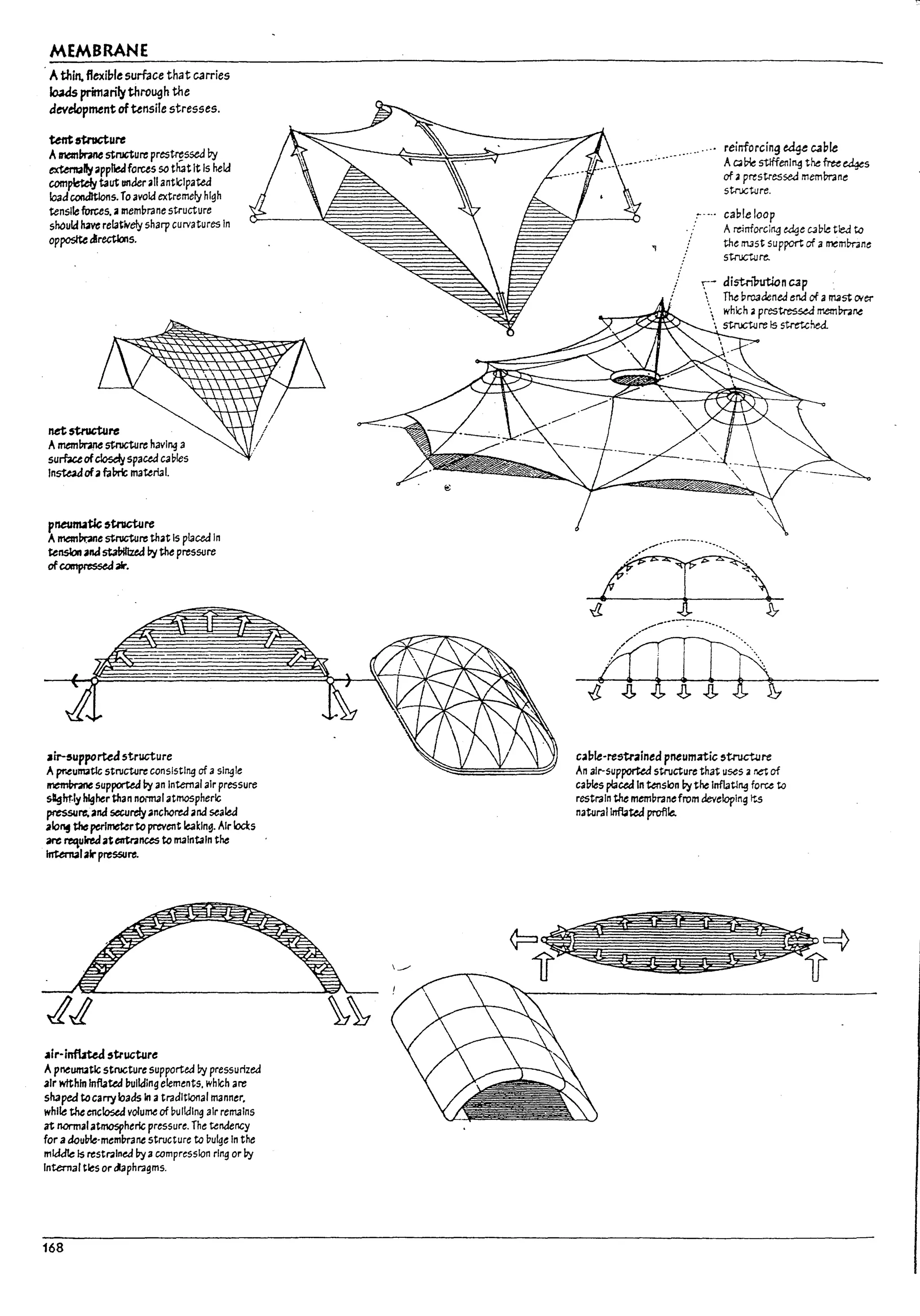 MEMBRANE
Athin. flexible surface that carries
IoUs primarilythrough the
development oftensile stresses.
tent 5tructure
Amemt.rane structure pres~ssea by
externallyapplleJforces so th3tIt Is held
com~ taut 1ltl00r all anticipated
load conditions. fo avoid extremely high
tenslleforus.lI mem~rane structure
sMuid W relatively sharp curvatures In
oppostte tArectb1s.
net 5tructure
Amemmnestructure havl~ a
surbceofcIo5eIyspaced caDies
InsWdofafa~ material.
pneum.atJc ~t:ncture
A mem~e structure that Is placed In
tension and sta/:IIIIzeJ by the pres~re
ofwnpressedair.
-=--===---==--:----
~ir-5upporUd structure
A pr.eUll13~ structure consisting of asingle
~ supported by an Internal air pressure
sUght.ly higher than no.-mal atmospheric
pressu~ and securely anchored and sealed
alo~ theperlrnet:ertc prevent Ieakln!3. AIr1od:s
art: l'eCulredatentrances to maintain the
tntern.JIairpressure.
Jlr-infUt.ed ,tructure
Apneunutlc structure supported by pressurized
air wtthln Inflated !1ullding elements. which are
shaped tocarry loads In atraditional manner.
whIle theenclosed volume of Dulldlng air remains
at normalatmospheric pressure. The tendency
for adouUle-meml1rane structure to bulge In the
middle Is restr.llnea byacompression rIng or I1y
Internal ties or tlaphragms.
168
reinforcing edge c.1P!e
Ac;o~ stlffenl~ thefru~s
of aprestresseJ memln'ane
stnJct<Jre.
cable loop
Areinforcing edqe C4b~ tied to
the m3st support of amembrane
structure.
~- distnlnItlon cap
 The pr03dened end of am.st Ofer
.... which apres~ memm~
... st.ructure Is stret.che<i
clible-restrolinea pneumatic ,truct.<Jre
An air-supported structure that uses anet of
caUies placed In tension by the InfIa~~ foru to
restrain the memDranefrom developing Its
naturallnfbted proflk:.
.
L
u
u
u
 