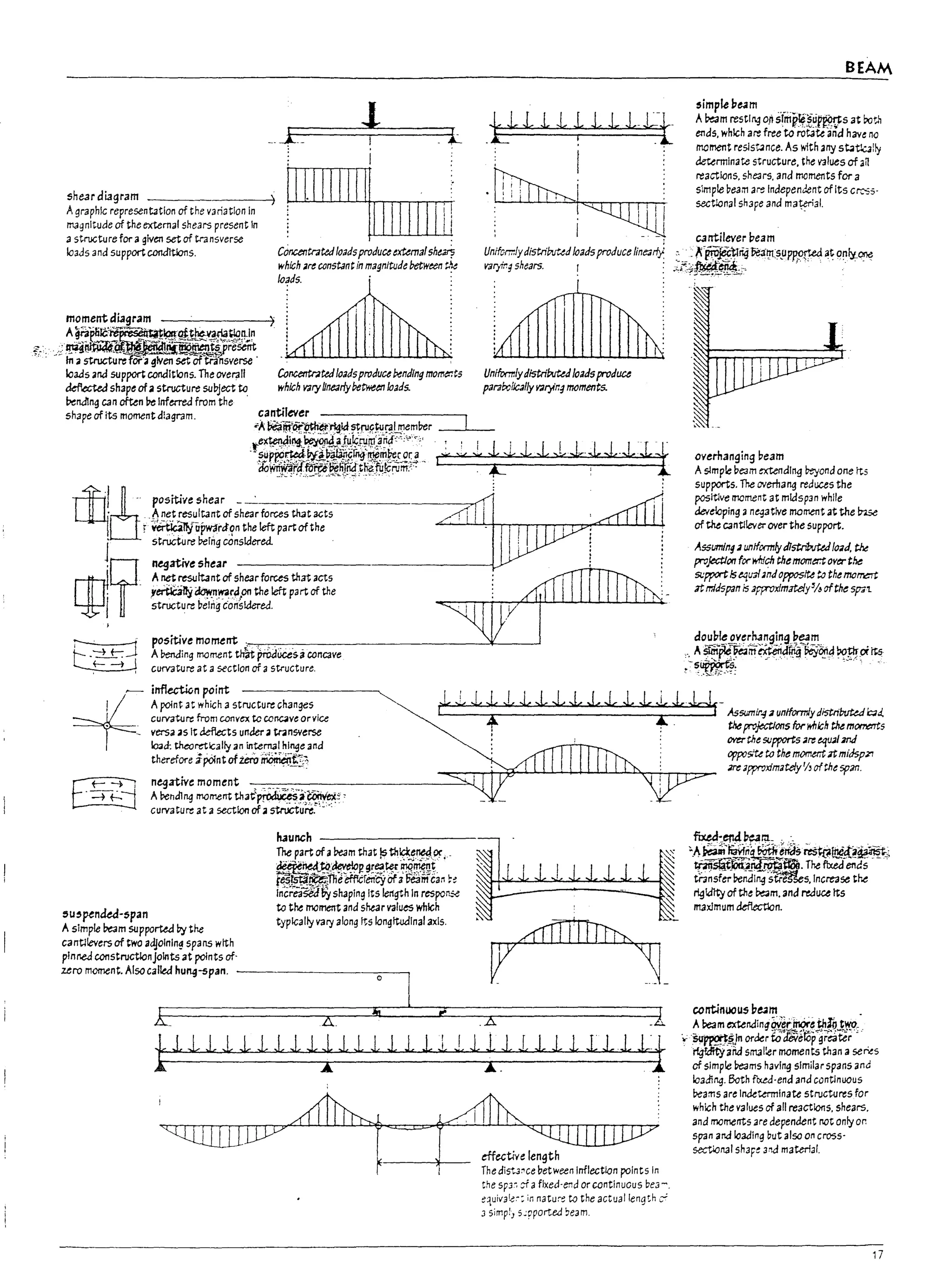 r
l
f
t
r
i
r
r
fF
i
-.-t." f L tlU 1 +J.1J.Lt
. I . : ;
: t :
BEAM
5imple beam
A~m restlC3 0.1i sim~~~u.ff£ljs at Dot.~
ends, which are free tc rota~ and have no
moment reslst4nce. As with any st.otlwfly
aetennlnate structure, the v-alues of an
reactions, shears. and moments for a
simple beam are Independent of Its Crc5S'
sectional shape and ma~31.
,heard.g..m 111.11111111' ). '~
.•. !:; I, II.·~'
ii'l:1
Agraphic representation of the variation In ~:.. IIIr ( III I! ,'I!
magnitude of the external shears present In ... !!.... I
astructure for agiven set of transverse -' - cantilever beam
loads anel support con.:fitlons. Concentratedloadsproducee~ma(she~ UniformlydistribtJudloadsproduce(ine3ri) :.": X'pro~rij veat:ns,upPPfted.a~ only.one
momentdi.1gram ______~~~~~.~!~CQn-'~m.'g.wJ'-~ ~~~:
:.,,'''''. r , ;;';~~' " " ' , ' ' ,
A¥3EIC:~torrott~~nJn: . : : :
:-~:~~!-W,f~~jj,!!e.: . :; I :
Concentr.ltedloadsproducebendingmom~ts
which varyhne;;rfybetweenloads.
cantilever
UniformlydistribrMdloadsproduce
panbciJc311yvar:lr.~ moments.
louis and support conditions. The overall
tkf1ected shape ofa structure subject to
Pendlng can often lie Inferred from the
shape of its moment diagram.
';~~~~~~~~'~=:~~~~~~~~~~~=t
~i
6' positive shear - . .
. .P,,~~
...t
... ,.res~l?nt. of.shearforceSth3tacts
r vertIca~ upW1rd'~n the left partofthe
J structure !:>errig consldered.
'rnegativeshear ----------------~
~
~ A~."r:esutta
.. nt. of.5
.. hearforcesthatact5
. "ertIC3l!:t~~rapn the left part of the
I structUrl: ~elrig'c·onsldered. ~---:",""r-T--,.-,-.,."-l...1fJ-l-L-L...LL.....w.-l...L.L....w..::...
positive moment ·.c.,....~.~.~._ _ _ _ _ _ _ _ _ _ _ _ _- " -_ _- '
A !:>ending m<Jrrtent ~ proaUcesa concave
ClHYaturl: at a section of a structure.
overhanging peam
A slmple Deam extending beyond one its
supports. The overhang reduces the
posltlve moment at mldspan while
developing an~3t!ve moment at the Inse
of the cantlieverover the support.
Assuming3 lJI1/formlydTstrWvW(03d, tJ;e
projection for wltfch themorrr~ OY~ the
5I.:pportIseqwfindopposlU ta themorr.t:rt
3tmidspan is approxlmMy% ofthe Sf!41
1 J. 1 $J, J, J. J, J. J. J. 1 J.i .L4t-
I As5l.ifT1ir., 3 uniformlydistriWW l:::;;J.
; . theprojections for .,.,nlch themommts
5u'pended-span
AsImple ~m supporW by the
cantlievers of two adjolnln~ spans with
pInneJ constructlonJolnts at polnts of·
zero moment. Also calW hu~-span.
: ' : OYerthe5Upport53~eq~/md
: 'oppos,'u to themomer.t3tmidsp71
h3unch - - - - - - - - - -
Thepartofalleamthat!Sthlcl:e~OCi' ~ ~'
~~Th~~f~~t;~~aM~~ " ~J J ~,.< J 1 ~ ~~'
inc~e;jS@iiY shaping Itslertgth In respon..~
to the moment and shear values whk;h
typically vary along Its Iongttudlnalaxls. ~ ~
[Y 1J_
effective length
The dist3~ce Det.....een Inflection points In
the sp3~;f aflxed'end or continuous beJ~.
quiIl3ie.-: in nature to the actualleng~h ~
3 simp!] s~pported 'eam.
;;re approximately'/, IJfthe sp:m.
fuea-:.eM~r.t- "
~'~~~;.~~~~
tr..nsfer !:>ending 's~s,lncre-ase the
rlgldlty of the ~m. and ~uu Its
maxlmum defIect1on.
ccrttinuou5 pe4m _
~ be3m extettding~~t~~ih",,~J~,..
~~§Jn ordu to aevelOp greater
rlgfdttyaiid smaller moments than a ser~s
of simple lleams having similar spans and
loading. Both fIXed-end and contJnuous
!:>eams are Inktamlnate structures for
which the values of all reactions. shears.
and mo~nts are dependent not only or.
span and Ioaalng but also on cross-
sectlonal Sh3F~ 3'1d material.
17
 