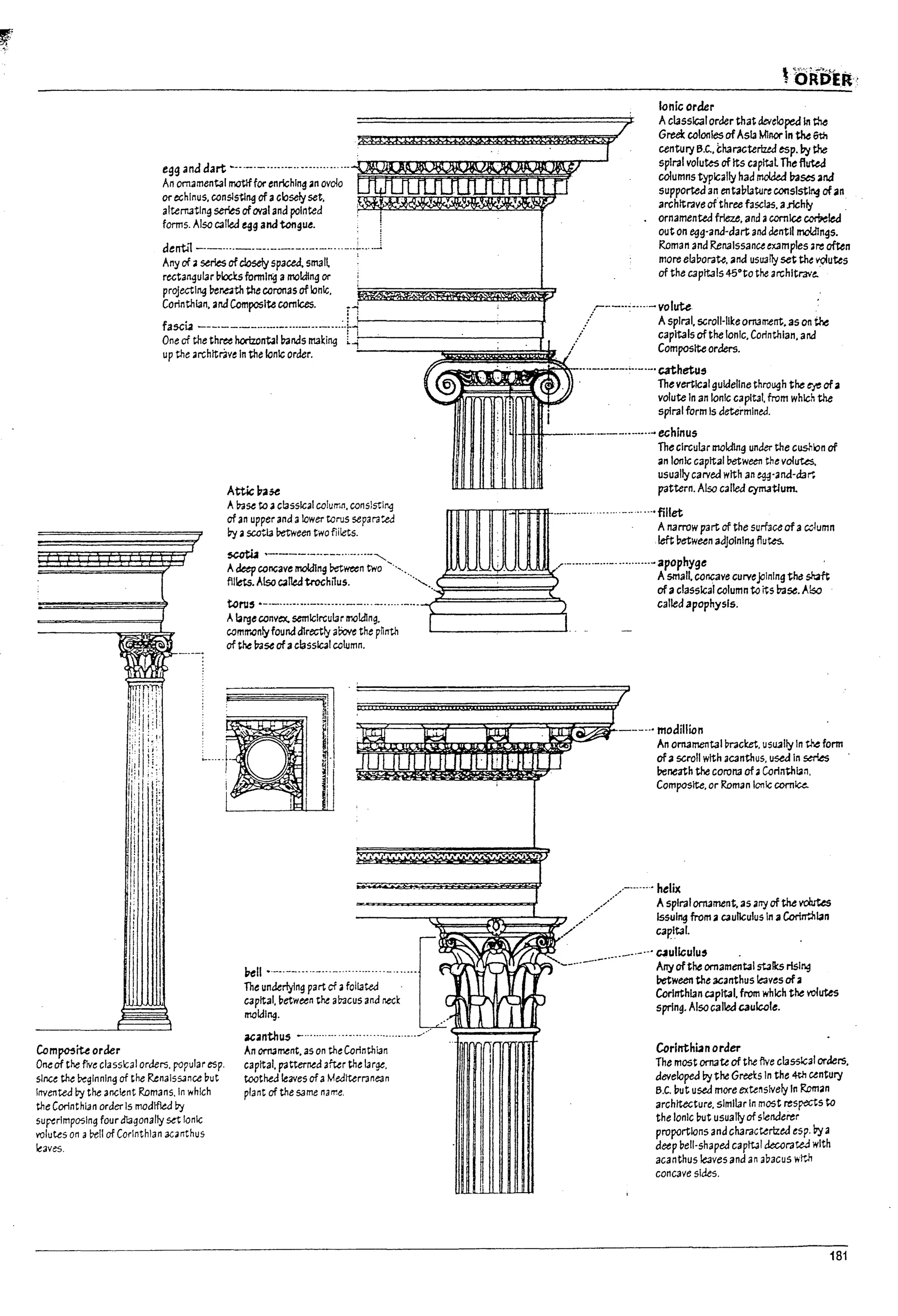 I
r
1 •
Com~iU order
Ionic order
egg and dart ~-..-.-......-..--............ ~~~~~~~~~~~~~1J6l~.C/
An ornamental motlf for enriching an ovalo [ I D
Acl3sslcal order that tb-ek:Jped In th~
Greek colonies ofAsl3 Mln« In the 6th
century B.C.. characteriuJ esp. by the
spiral volutes of Its capital The fluteJ
columns typically had moI.:led b3ses and
supported an entabl3ture consIsting ofan
architrave of three fascias. a.richly .
ornamented frieze. and acornice ~led
out on egg-and-dart and dentll rndJIngs.
Roman and Renaissance examples are often
more elaborate, ana uSU311y set the VQiutes
of the capitals 45°to tke architrave.
or echlnus. cansls~ng ofacbsely set, ~~-4-~'-~'-~""~i-~.~~"-~I.....I~W~~p~
alternating serits ofoval and pointed ~
forms. Also C311ed egg anatongue.
dentl1 ___...._.__._._._.._._....._...;.......J
Any of aseries ofclosely Sp3ced. sm3ll :
rectangul3r blocks forml"l! amolding or
projecting ~ne;;th the caron3S ofionic,
Corlnthl3n, and Composite cornices. r-t r--···-····- volute
fasci41 ---.----..•-...-.....- ...•-•...:.~~!-i---------,----J:/ Asplral,scroll-Ilkeomament.asonthe
One of the three horizont31 Dands making L..; . f / capitals ofthe Ionic. Corinthian, and
up the archltr3ve In the ionic order. . . / Composite orders.
AtticPa~
Atta5e to 3ctaSslc.11 colurr.n, conslstlr~
of an upper and alower toruS separated
~ ascati3 l>etween two fjilets.
~ .---_._.._-_........_"'"
Adeepconcave molding ret~n two ......,....
r@SJJ.~JT-JJt:iI ~~) ~...-.--.-.•..- ....~~:~Igulclellne through t~~teofa
~ I·:#'. volute In an Ionic capita!, from which the
;
I i spira! form 15 determined.
"tHl"*"I!---··--..---..······~ echinus
-..--
The clrcul3r moldlJ1g under the cushion of
an Ionic capltall:>etw6e11 the volutes.
usually carved with an ~·and-d:a~
pattern. Also called cyrnatium.
·······-········fillet
A n3rrow part of the surface of acc~umn
left between adjoining flutes.
/'-•.•....-...-...........- apophyge
fillets. Also C3l1ed trochnus. ..........•. <' ) Asmall. concave curvejoining the sh4ft
of aclassical column toIts base. Also
called apophysIs.
~MlS ._.-.........--•••••.• _-... --......- •••
Alarge convex. semicircular motdlng.
comrr.cnlyfound directly aDove the pilRth
of the ttase ofacbsslc3l coUJmn.
.
I
Y ~
)
l
~~~mm~~~~~~/
,
:s,n;.u;;;;;:;;I:;Z===~~;:;;;j';F=~~;:;::;jZl==.~1WJ:;;:LL:::jj.Jl.F&:r~:;;;:i.---- ..• modillien
..,. • An om3mental uracl:et, usu311y In U-.e form
"" J JLll
Yo'
f 1l1' " r n.T 1 of ascroll with acanthus, used In ~
Peneath the corort3 ofaCorlnthi3n,
Composite, or Roman Ionic cornice.
1 ...... helix
I .//.. Aspiral ornament. as arry ofthe vOOItes
-----:~~~~§"W~~~~J.~~ Issuing from aC3ullculus In aCorlrr!:h~n
.v~ -u ,// C3~1t31.
c
~/ifW!t.~. _.-.....- ..-... ~ullculu'
;kI~I~.~i;~~:i~~~ii~·~~:···· ..'..~.~tl;' --- =~~£~~;~~:I....
,.." .~ .'1 I A 1 11 Sprln9·Alsocalledcaulcoie.
acanthus _.................................../
Corlnthi2n order
One of the flve classical orders. popular esp.
since the ~glnnlng of the Renaissance but
Invented ~ the ancient Romans. In which
the CorInthl;n order Is modl&d ~
supulmposlng four diagonally set Ionic
volutes on a~ll of Corinthian 30nthus
leaves.
An OI'T13ment, as on the Corlnthi3n
capital, patterned aftu the I..rge.
toothea leaves ofaMediterranean
plant of the same name.
The most ornate of the flve cl3sslcal orders.
devek:Jped by the Gree~s In the 4th century
B.C. ~ut used more extensively In Roman
architecture, slmll3r In most respects to
the Ionic ~ut usuallyof slenderer
proportions and characterized esp. bya
detp bell·shaped capital decorated with
acanthus Ie3vesand an al1acus IIf"...h
concave sides.
181
 