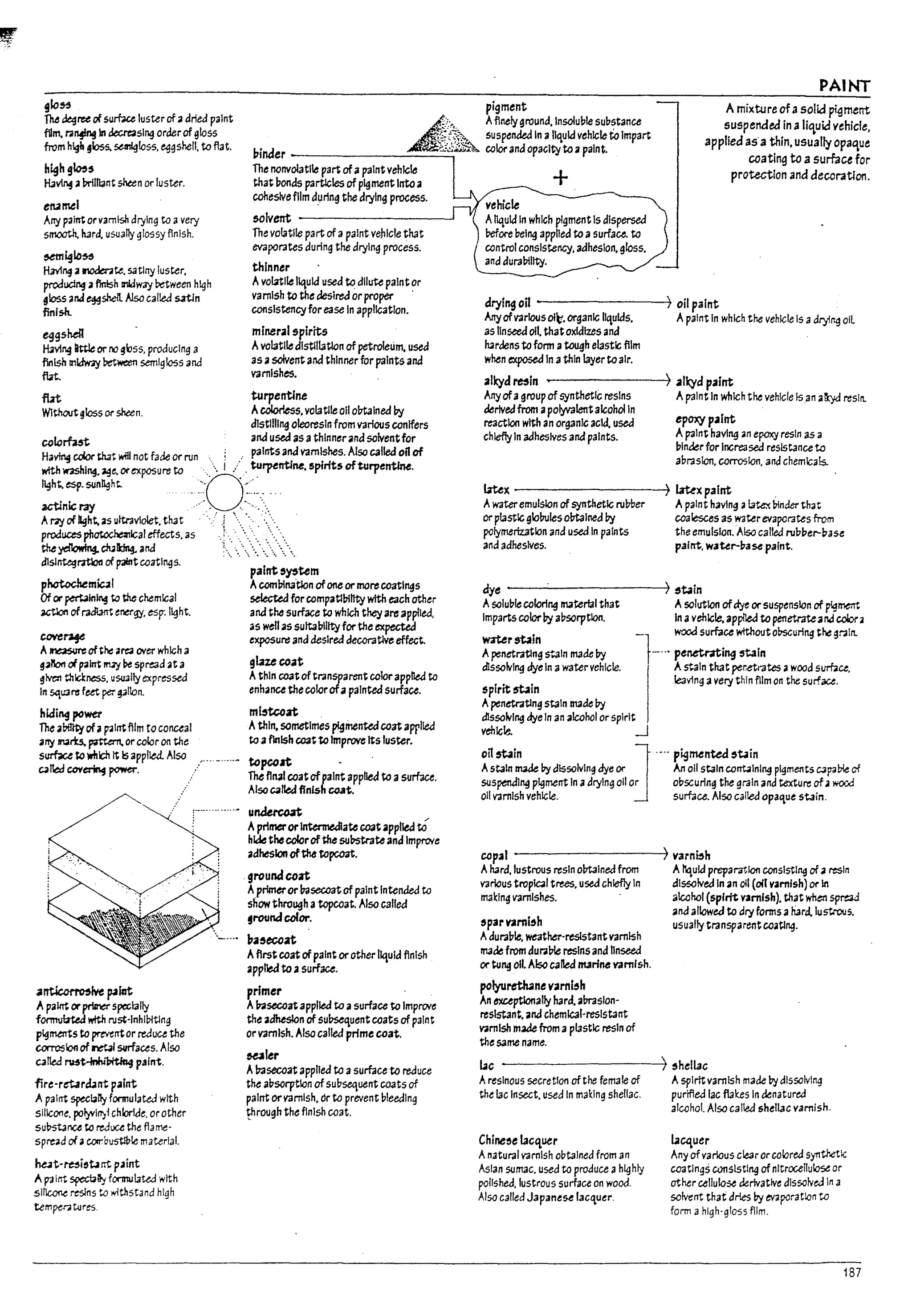 ~:. ~.
PAINT
91o~
1M degree of 5~ luster of adried paint
film. 171~ In ~51ng order of gloss
from hlgl! gloss, semigloss. eggshell. to flat.
pigment
A
1
.>.. Afinely grouna.lnsoluble substance
. ~~~t}i::-. suspended In aliquid vehicle toImpart
17inder ::.:<.~..:;.;.~ color ana opacity to apaint.
Amixture ofasolid pi~ment
suspended in aliquid vehicle,
applied as'a thin. usually opaque
coating to a 5Umct for
protection and decoration.
hi9h9~S
H3~ al1rlliant shun or luster.
tfi2mel
Arry p3intorvamfsn drying to avery
smooth. hard, usuaOy glossy finish.
~~~
H3Y1ng a I1Oder.1te. satlny luster.
prod~ aflnIsh InIdw3J' Detween high
~loss ;3nd ~skell /JS() called sztIn
finish.
eggshe«
HavIng tittlt or no gbss. producing a
flnlsh It1Idway ~ semlgloss and
flat.
fut
Without gloss or sheen.
The nonvolatile part ofapaint vehicle
that ponas particles ofpigment Intoa
coheslvefilm d~rlng the drying process.
&Olvent
The volatile part of apaint vehicle th3t
evaporates during the drying process.
thinner
Avol2tlle liquid usea to dilute paintor
varnlsh to the cleslreJ or proper .
COf1slstencyfor e35e In application.
minerai spirits
Avol3tlle alstlll3t1on of petroleum. usea
as asolvent and thinner for paints ana
varnishes. ,
turpentine
AcaIorIess. volatile all ol7t3lned by
dlstllling oleoresin from various conifers
colorfast ana useJ as athinner ana solventfor
Having cdor that will not fade or run '. i .. paints ana varnishes. Also called 011 of
with 'tIi'2Sh1/1§. age. 01' exposure to .."" ! /'. turpentine. spirits ofturpentlM.
il9h
: esp. 5Un~ht. -., :'~O·.~.:'.-.'.: '"
utinlcray ". ..... ".
AI"4IJ' of Ii9ht, as ultraViolet. th3t ' " ,......
p~ pI1~lcal effects. as
the~ch4~and
dlslrrk.gratlon of paint coatings.
photocl1emicll
Of or perbln~ to the chemical
utlon of radlant energy. esp: light.
c.over1¥
A~ ofthe are3 over which a
galo!1 ofp3int ffU'J be spread ;3ta
given thlcknGSS. u$U311y expressed
In 5<.1uJr6 feet per~Ilon.
hkfi~ power
The ability of ap;llotfilm to conceal
arry naris. p;mem.or color on the
s~ to wfllch It Is applied. Also
calted ~~ power.
a~lvtpamt
A paint or~ s~1311y
fOrTTltlbt.ed w!th rust·lnnIDltln9
pigments to pm-entor reduce the
corroslOfl of 1"e"..4l sm'aces. Also
cal1eJ ~t'1mi~ paint.
fjre'r~r~nt paint
A paint ~bny formulated with
slllcOfle. poly.-llTJi chloride. orother
sUP-stJnce to reduct: the flame·
spmd of;3 cocrbust$1e material.
~t·~i'brrt paint
A paInt ~I!oj fonnul3ted with
51~ reslrts to withstand high
tempv;it<Jres
palnt'~tem
Acomlrlna'tIon ofone or mort: coatll19s
~ for ccmpatllrlllty wfth each ather
ana the surface to which they art: ap~led,
as wellas suitabilityfor the expected
expcsu~ and desired decorative effect.
gL1zecoat
Athin CC3t oftransparent color applied to
enhance thecolcrofapainted surface.
m~at
Athin. sometimes pi9inentedcoat awlled
to afinish C03tto Improve its luster.
topcolt
The final coat ofpaint applied to asurface.
Also called finish C4.1t.
undercoat
Aprimeror~ate C03t applied to
hide tM ccforofthe substrate and Improve
aaheslon ofthe topcoat.
ground coat
Ap~ or basecoat of paint Intended to
show through atopcoat. Also callea
,roundcolor.
l1a,ecoat
Afirst coat ofpaint orother liqUid finish
appl1ed to asurface.
primer
Ar.IseGOat applied to asurface to Improve
the adhesion of subsequent coats of paint
or varnish. Also called prime coat.
&U1er
Abasecoat applied to asurface to reduce
the a~sorptlon of su~sequent coats of
paint orvarnish. or to prevent bleeding
~rough the finish coat.
+
vehic~
Aliquid In which pigmentIs diSpersed
before ~el~ apphed to asurface. to
control consistency. adhesIon. gloss.
and duralrliity.
c:fryl~ oil _______--l.) oil paint
Arryofvarlousolt-. organic liquids. Apaint In which the vehicle Is adry!~ oiL
as Ilnseecl 011. that ox/alzts ana
hardens to form atough elastic film
when exposed In athIn l3yer to aIr.
alkyd I't'ln _------4) alkyd paint
Anyofa group ofsynthetic resins ApaInt In which the vehicle Isan alk)ld resin..
derived from apolyvalent alcohol In
reactloo with an organiC acid. usee! ep01:J paint
chiefly In adhesJves anapaints. Apaint having an epoxy resin as a
i1lnderfor Increased resistance to
a~ras1on. corrosion. and chemlca!s.
latex --------.....) IaUxpalnt .
Awateremulsion of synthetic rul7ber Apaint having alate:-c Innder that
or pl3stlc globules ol7t3lned by coalesces as waterevaporates from
polymerization and used In paints the emulsion. Also called ruDDer-pase
ana adhesives. paint. waur-l7ase paint.
dye ------------4) ~toIin
Asolu~1e coloring material that Asolution ofttje or suspension of plgmerrt
Imparts color by a!1sorptlon. In avehicle. app!1eJ to penetratearJ color.
W3ter stain -1 wood surface wtthouto!:>scuril19 the graIn..
Apenetrating 5"..3ln made I7y t-··· penetnti"9 stain
dissolving dye In awatervehicle. A staIn that per..etrates awood sumce,
leaving avery thin film on the surface.
spirit min
Apenetrating stain maae I7y
dissolving dyeIn an alcohol or spirit
mlc~ ~
Astain made I1y dissolving dye or An 011 stain corrt.lnlng plflments c.opable of
onmin. J
....pigmented stolin
suspending pigment In adryIng 011 or o~5Curing the graIn and texture ofawood
011 varnish vehicle. surface. Also called opa'lue stain.
copal _________...!o) varn~h
Ahard. lustrous resin ol7t3lned from A!'quid preparation consIsting of aresin
various troplc<ll trees. used chiefly In dissolved In an 011 (olt varnish) 01' In
makIng varnIshes. alcohol (spirit varnish). that when spread
and allowed to dry forms aliard, lustrous.
'par vam~h usually transparent coating.
Adura~le. weather·rtSlstant varnish
made from dUI7IUle resins and hnseed
or tul19 011. Also called nurfne vamlsh.
polyuretUne vam~h
An exceptionally hard. abraSion·
reSistant. anachemlcal·reslstant
varnish made from apl3stlc resin of
the same name.
~c ---------...!o) shellac
Aresinous secretion of the female of Aspirit varnish made I1y dissolving
the I3c Insect. used In makIng shellac. purified lac flakes I" denatured
alcohol. Also called shellac varnish.
Chlne,e lacquer
Anatural varnish outalnea from an
Asian sumac. used to produce ahighly
polished. lustrous surface on wood.
Also called Japanese lac,uer.
lacquer
Any ofvarious clear or colored synthetic
coatings conSisting of nItrocellulose or
other cellulose derivative dlssolveJ In a
solvent that dries by evaporation to
form ahigh-gloss film.
187
 
