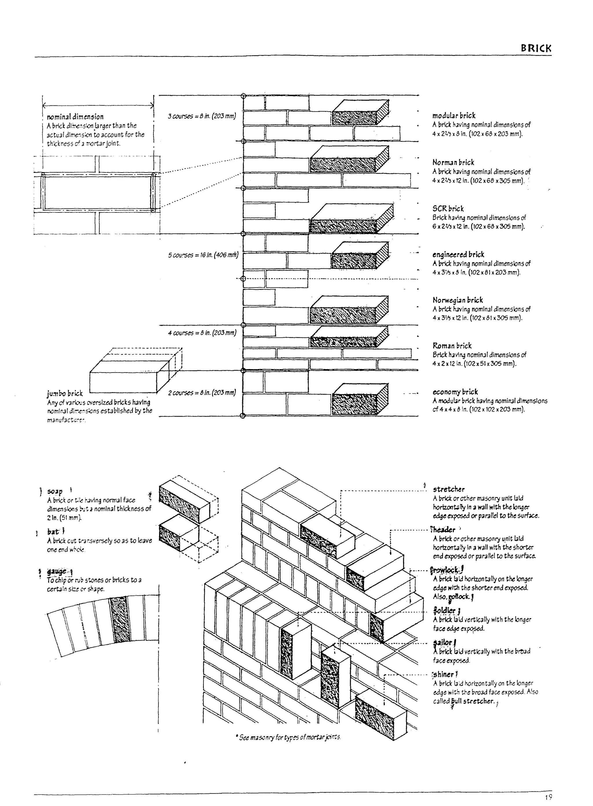 r
r
r
r
f
r
i
r
r
rnoml,,' dim",.Ion ~
I
Abrlc~ dline~S'o()f1 Lvgerthan the l
actual dJ~s:cn toaccount for the
. thicl:ness rf 3 :nortarJoint.
-·r---· ·'h
jumbo urick .
Any of "'3 r100J5 C'1erslzed 17ricks h3vlng
nomlnJl di~~S:Ons establJshed Dy the
m3nubct~~e-.
seal' I -'i
Abrd or tl.e i-.3Ying normal face "
dlmensloos ~Jt 2 nominal thickness of
2In.(51I11m~
ht-J
A!mel:: cut t... rsversely so as to leave
onetr1dw~
~:..,
TaChipar rJC> stones or 1nicks to a
certain s~ c-r sl1ape.
.3 courses =8 in. (20.3 mm)
5 COU."'5ts = 16In. (406 mm) ~=:::ib=:::o:;f=:.d,-,-~~£..
4 coursts = 8 In. (20.3 mm)
•See mJSOnry for types ofmortJrpr.:s
BRICK
moduL-lr brick
A 17rld: h.wing nominal dimensions of
4 x21,.'3 x3 in. (102 x68 x203 111m).
NormJn brick
APricl: h.wing nominal dimensions at
4 x21,'3 x12 in. (102 x68 x305 mm)...
SCRurick
Briel:: h3';119 nominal dimensions of
6 x2113 x12 In. (102 x68 x305 mm).
engineered brick
AInicl: h.wlng nominal dimensions of
4x3~/s.5In. (I02x81x203mm).
Norwegian I1rick
A17M h3Vi~ nominal dimensions of
4 x 3'/s x12 in. (102 x81 x305 mm).
Roman brick
Brick ha'ling nominal dimensions of
4x2x 12 in. (102x5! x305 mm).
ecanomy Prick
Amodu~r vrick having nominal dimensIons
of 4x 4 x5 in. (102 x102 x203 mm).
stret:.cMr
Al?rlcl: or other m3sonry untt laid
hortzoot..fIy In awall with the lo~er
eage~ or parallel to tne$lJri:ou.
'·'·' ..''~r.,
A 17rld: or other m3sonry u,nlt /;lid
horlzontaily 1(1 awall with the shorter
end ~ or parallel to the surface.
-.,..,~~J
A I7rld: lakl horizontally on the longer
edge with the shorterend exposed.
AI$O.~J
fc.~~}
A I7rld: laid vertically with the longer
face edge ~pqsed.
. itorl
r~k lakl vertically with the I1read
faceex~.
,... '.' 7shineri
'A brIck i3J h<:Jrizontally on the longer
wge with the broad face exposed A!S]
called pull str~her.!
'! 1
19
 