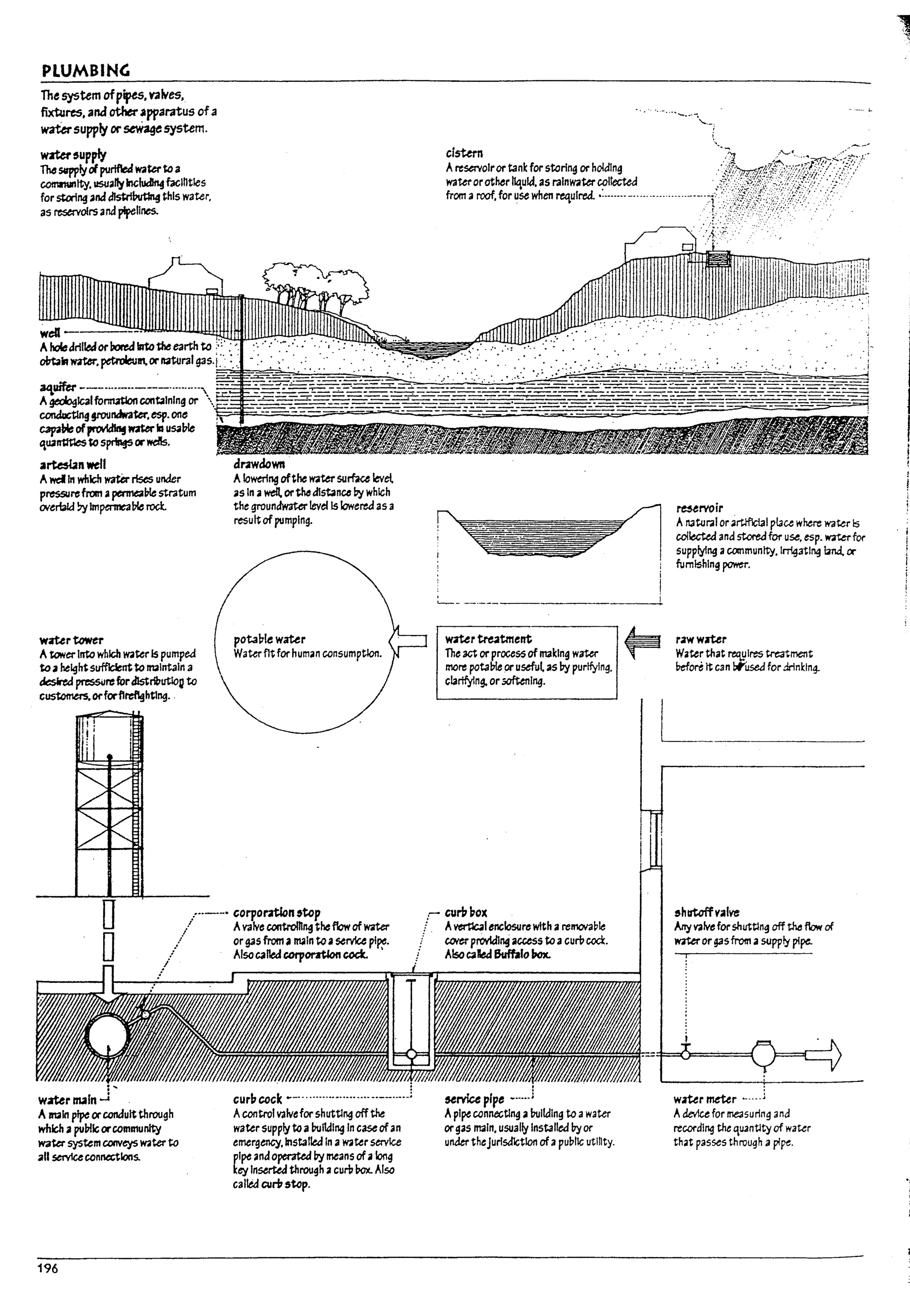 PLUMBING
The system ofpipts,valves,
fixtures, and otherJlpparatus ofa
watersupply or ~ system.
wmr,upp!y
1MS4rpp1yd purlflea water~ a
eotmUIItty. usuallyIncIudln4bclhtles
for st«lng and dIs1:rI~ this water,
as reservoirs aMpipelines.
aq,uifet ---.....-..---......
A~lcal fornutlon con~lnlng or
conducting ¥QUndw31:er. esp.on~
~ of~ W2ter1a usal1le
,ua~ to s~ orwefts.
arte5bnwell
AweiIn which waterrises under
pre$Sijrcfrom apt:r1MIPIe stratum
OIerbid ~ Impennea~ rock.
waUrtawer
Atower Into which water Is pumped
to aheightsufficientto 1I131ntain a
desired ~rc fordlstriUutlo~ to
customtrs. orforflteflghtlng..
drawdown
Alowering oftht water surface level.
as In awellorthe d1~nce by which
the groundwater !eve/Islowered as a
result ofpumping.
il
o
.....__• corpol'2tion ,top
/ Avalve controlling theflow of water
•
,"" or gas from arrt.iln to ase~ p1~.
:' AlsocallM corporatfoncoct.
/1
waurm.1ln
AII13In pipe orcondultthrough
which aputnlGorcommunity
water system COITVey5 W2ter to
;;III seMce connections.
196
curp cock ~-.......................--.....:
Acontrol valvefor shuttlng offtM
water supply toa~Jldlng In case ofan
emtrgency.installta In awater service
pl~ and operated by mtans ofalong
key InStrtea through acurb Pox. Also
called curir step.
c/mm
AreStrVolror tank for storing or holding
waterorother liquid. as rainwater ~11ectecJ
from aroof. for use when reqUIred. •......... -..................-......~.: .:.:.;;:,.~....:·.;·::.,.;:;,:7.::.'~'·...;.·.:
wrt.er tre4tment
The act or process ofmaking water
more potalne oruseful as by purifying.
clartfylng. orsoftenIng.
.- cun,pox
! Avmlcal enclosure with aremova!1le
/ CIJItr providing access to acurbcoa.
I Also ~led Buffalobox.
~rvice pIpe ~.....
Apipe wnnecting a~Ildlng to awater
or gas main. usually Installed byor
under theJurisdiction of apu~11c utlnty.
~rvoir
Anatural or artlflclal pl3u where wa~r Is
coIJectea and storedfor use, esp. ~ for
supplyfng acommunlty.ln1gatlng 1ml. (X'
furnishing power.
raWWl"Ur
Water that reqyIres treatment
i:1efore It can bf"'used for .::lrinklng..
L
&hutoffvalve
Arrtvalve for shuttlng off the flow of
wateror gasfrom asupply pipe.
w.iUr meUr - ....
Adevice for rne3surlng and
recording the qUJntltyof water
that passes through apipe.
J
l
l
l
l
L
L
L
L
i
L
 