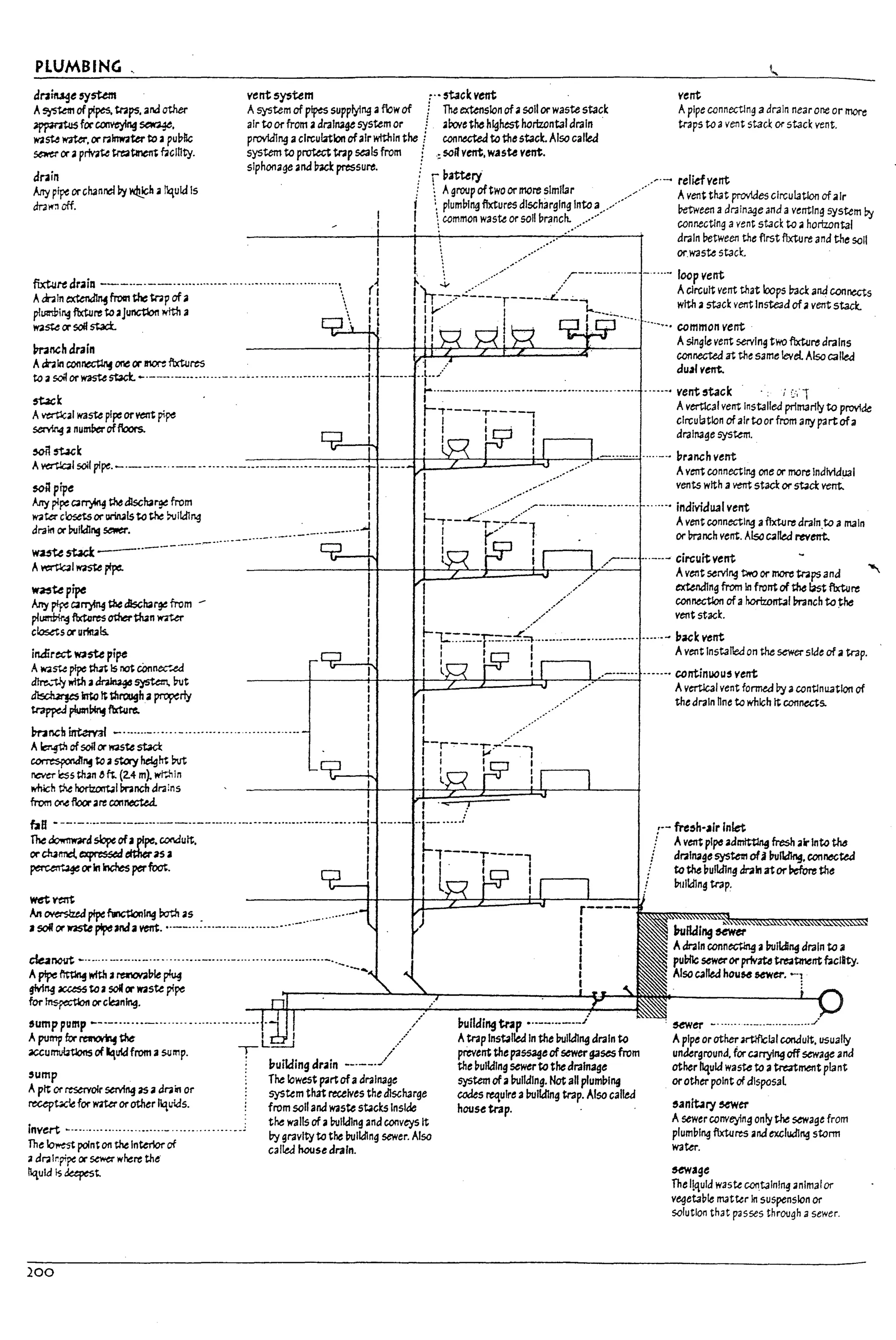 PLUMBING '.
dl'2i~e~stem
A~ ofpipes. tr2ps. and other
~forCOOYeylng ~.
W2ste W3ter. or I'2mter to. puullc
~ or apriv4lte trea~ hclhty.
anin
Arty pipe orchanrel by w.b...lch a~uld 15
dI'3~:1 off.
vent 5y:;tem ~.• 5tack vent
Asystem of pipes supplying aflow of f The extension of asoli or waste stack
air to or from adl'3lnage system or j arovetile hlghtsthorizontal al'3ln
provldlng aclrcui3t1on ofair within the f connected to the stack. Also called
system to prot.ect trap seals from f: selt vent. wastt vent.
siphonage ana!;ad: pressure. : L..-.'
: r V."'-Grj
! ~ Agroup oftwo or more sImIlar ./
f :, plumping fixtures dIscharging Into a.,/'
I common waste or soil bl'3nch. .......
fixWr-e drain ---..-.--.............- ..............................~
/.r-" .-.......--
Aclr.Iln~frocn~tnpofa 
pItsInPi~ flxture to .1junction wtth a 
wa~or5Oil~
----.:..L..._.:..-.
k_.•~_..... .
vent
Apipe connectln~ a draIn near one or more
traps to avent staa or stack vent.
/'~ reliefvent
Avent th:ot provides circulation ofaIr
Petween aar3inaqe and aventing system b'j
connecting avent stJd to. horizontal
al'3ln !1etween the flrst fixture and the $Oil
or.waste stack.
...- loop vent
Acircuit vent that loops back anaconnects
with. stack vent Inste4d ofavent stack.
. common vent
Asingle vent servln9 two fIxtu~ drains
mnch drarn connected at the same level. Also called
Adr;aln con~ one or more ftxtures aU.11 vent.
to;a soil orwastest;acl ...·-_·-··········-·· .."......................•- •••i. - ...
~k . . ! .....,.~ev:::r~~ntInstalledj~~rllytoprovl~
Avtrt:lc.1 waste p!~or~ rpe I circulation of alrtoorfrom any partofa
~ HUrrWeroffuors. I dl'3lnage syste-m.
~ ~k ....-.• ~r.nch vent
A~I soil pipe. - .-.-'-" .-.- ., •....••-.--:.
••:--:..-::.~
..=-::
..::
..:--:.
..~--::
..=
..=
..::
..::.:-:t1==:tt:~:::::::i.=::::=t:::a--:-/~:":":'O"1 Avent connectl~ one or more Indtvtauai
~ pipe vents with aI'e1rt staci: or stack vent.
Any plpeca~ thedlscharge from ....... individtJ.11 vent
wata' c~tsor riulsto ~ ~lk::I1ng Avent connecting afixture draln.to a rnaln
draill or 1Iulldl"!l sewer. ..._.._.,- or mnch vent. AIsoc.1le.d revent.
wa5te stack- " -
A~I waste ptpe.
~upipe
Any ~ carT)4n§ ~ dlschar~ from -
plumPlr~ fixtures ~than ~
closets or urln4ls.
iMirect ¥Q5U pi~
AW4~ ~ M Is ~ cOnnec--..ea
dire..
"tJy wItJI • ~ 5)'5te!: ~t
~ Into It~rougha ~rly
trapped pIuIn~ ~re.
mnch~ _ .......-......-.............................
A~of5OilorlQStestad::
~~to.1~helgh'OM
neve- i!:ss than ~ fl. (2.4 m~ wt?1ln
which tile horlzont.;l mnch al'3:ns
from or.e fioor are connectea.
I
f.1B ---.-•.•.--.--.••.- -.•--.-.....- •.•- ••....•.•••.•..•.-"'--j
The downward sbpe ofa pipe.c.ondult. I
orc!u~~~asa I
~~orin Incfoes perfoot. I
wet~
J..n oversized ~ functlonlng Path as .
J so«orlf3Ste ~JMa vent.•._-.......- •._....•...•_.•.•.-
c1eanc-ut -....... _ ......-......"'" ..-......-.......................-.._.
Apipe ~ ~ armovaule ~ '-
gfvI~ acuss to. soIf or waste pipe
for Jns.pectIon orc~nlng.
sump pump --.-•.....•- .........................
Apump fix ~ the
accumulatlons of Iquldfrom ;a sump. T
,ump
Apit or rtScmOIr seMl14 .1S a arain or
reup~ for W2ta' orother I1qu-lds.
Invert -.........................- .................~
TheIol'o'ffi poln~ on the Interlor of
.1 dralrpi~ or 5eWef wf.c:re the
~uldis~t.
200
l1uiiding drain _.'--'
The lowest p2rt ofadl'3lnage
system that receives the discharge
from sell anaW2ste st.cks Inside
tM walls of .i7ulldlng and conv~s It
by gravity to tf.c: I7ulldtng sewer. Also
calleJ house draIn.
pullding trJp •.•__.••_._J
Atrap Inst.11ea In the 17u1k:fl"9 dl'3ln to
prevent the passageofsewer!faStS from
the pulkllng sewerto thearalnage
system ofaI7uJldlng. Not all plumull19
codes require aI7uIk:flng trap. Also called
house trap.
-..- circuitvent
Avent ~rvlng two or more tr.Ips ana
extending from III front of the ~ fixture
connection of afo.orizont4lmnch tothe
vent stack. .
....- b~k vent
Avent Installed on the sewer side of. trap.
...,. continuou, vent
Avertical vent fortT'led Dy acontinuation of
the drain nne to whk;h It connects.
,.- fre,h-Jlr Inlet
! Avent pipe ad~ fresh airInto tM
f dr2l04ge system ofj 17u~. connectea
! to the pu11dlng dnlln at or~ the
i l1ulldlng trap.
,",Raing &eWet
Adrain connealng iii i7ulldil14 drain to a
putnlc: sewerorprtvau treatmentbCIRty.
Also called hGUM MWet".....1
. ~er _..........-..-...-.....,.
ApIpe or otheJ:~lal conduit. usually
underground. for c.rTJ'lng offsewage and
otherliquid waste to atreatment plant
orother point of dIsposal
5anitary ~er
A sewerconveying only ~ sewage from
plumbing fixtures and excluding stonn
water.
~lIge
The IlqulcJ waste contaIning 3nlmal or
vegetJble matter In suspension or
solution that passes throu~h asewer.
L
,
I
L j
I
I
I
c~
I
I
...
I
j
, !
l '
I
•
l
l
l
L
L
L
 