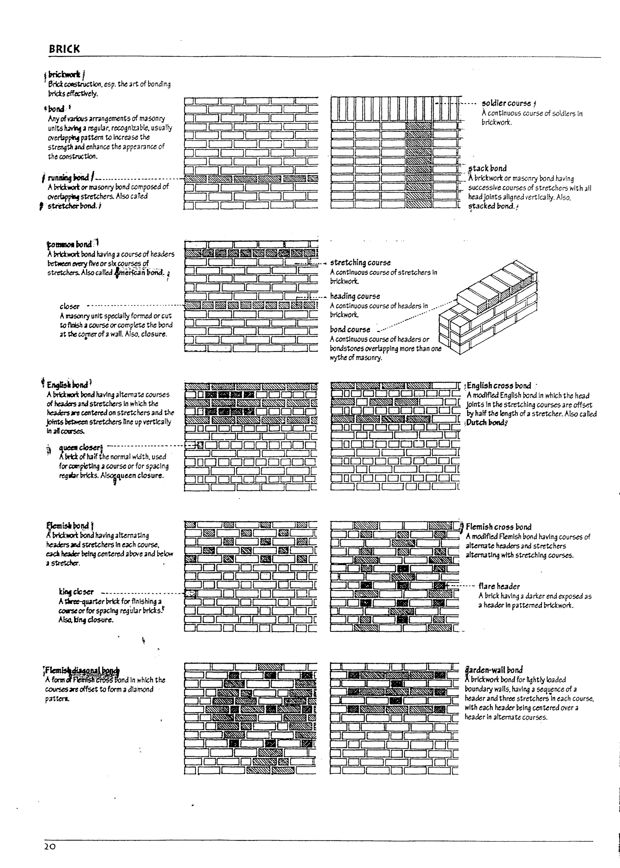 BRI(K
fbrickwcrij
erfck~Ion, esp. tM art of bondin9
Prld:s effealvely,
'~ndt
Anyofmblsamngements of masonry
units ~.iI regular, recognluble, usually
OYerbp~ pattern to Increase the
strength and enhance the appear3 nce of
the conskuctlon.
j ",n~~/-..........-.--··-··....
Alni:iwort or masonry bond composed of
OY~ stretchers. Also called
's~ron(U
pa.otllond 1
Alni:iwort bond having acourse of headers
~ ~flveor slxCQu~ P-f
stretchers.AlsocalW .f'rieffi.1nl1~, f
clesa' ..........-.......... .
ANSOnry unit specially formed orcut
to fDsh " COU~ orcomplete the bond
at ~ co,cner ofawall. Also, closure.
~~~l
Alni:illlOrk laond having altemate courses
of hakrs ~lidstretchers In whleh the
~n untered on stretcMrs and the
joints ~ stretchers nne up vertically
lnaiCOlll'StS.
~ ~=~h::~.I.~.t~:-:~~- 00.- -
forroa"1~ng" course or for spacIng
reglbr!nicks. Also;Cuun closure.
fJem~~~1
A~ bon(i having alternatIng
headtrsand StretcMrsIn e3Ch cou~,
~ ~ ~ng centered arore and Pelow
.iI~.
~da~ ----------....... --- .. ~'='==_::::!±:=::!
A~uarter Imci: fodlnlShlng a
cor..eorfor spacing regiliarlmcks,t
Also. ki". cfO$Ure.
!F~~
'A fonn~~nd In which the
c.ourst:Sn offset to form adtamona
pattera.
20
.... soldlerccur5e,
Acontinuous ecurse of soldiers In
brickwork.
.~tack~ond
'). br1ckwori: or masonry bond havin9
=::>==:;;::- successive courses of stretchers with all
headJoints al1gned vertlea Ily. Also.
~acked I1ond.!
~~~~~~~~~::=:K :Englishcros5 Pond-
ODD DCJDDD .ArnodJfJed EnglJsh bond In which the heaa
DD~D~~~ Jolnts!n the stretching courses are offSP,t
~~C=::J( .by half the length ofastretcher. Also called
ODDDDDDDDC ,-Dutdt~1
Dc::=Jt=Jt=JDT
ODDDDDDDDC
c=Jc:::Ic::Jc:=Jf
ODDDDDDDDC
Dc=Jr==Jr==:JO(
ODDDDDDDDC
c=Jr::=:JDDc==J[
Flemish CtO~5 Pond
A mod1f1ed flemish bona having courses of
altel'Tl3te headers aM stretchers
"ftem3tI~ with stretching cou~.
-..- flare header
Abrick h3vlng adamr end exposed as
a heac.ier In pattemed brlcl:won:.
~)~~~~~~~Ill: larden-wall Ponel
F ~prlclilYOrHond for lightly loaded
~~~~~i~~~g: rounaary walls, having aseq~ence of a
po header and thru stretchers In each course,
~~~~~i~~~~= with each heac.ier ilelng centered over a
t= header In alternate courses.
I i
I j
J
J
I i
6
L
L
L
L
J
f
L
 