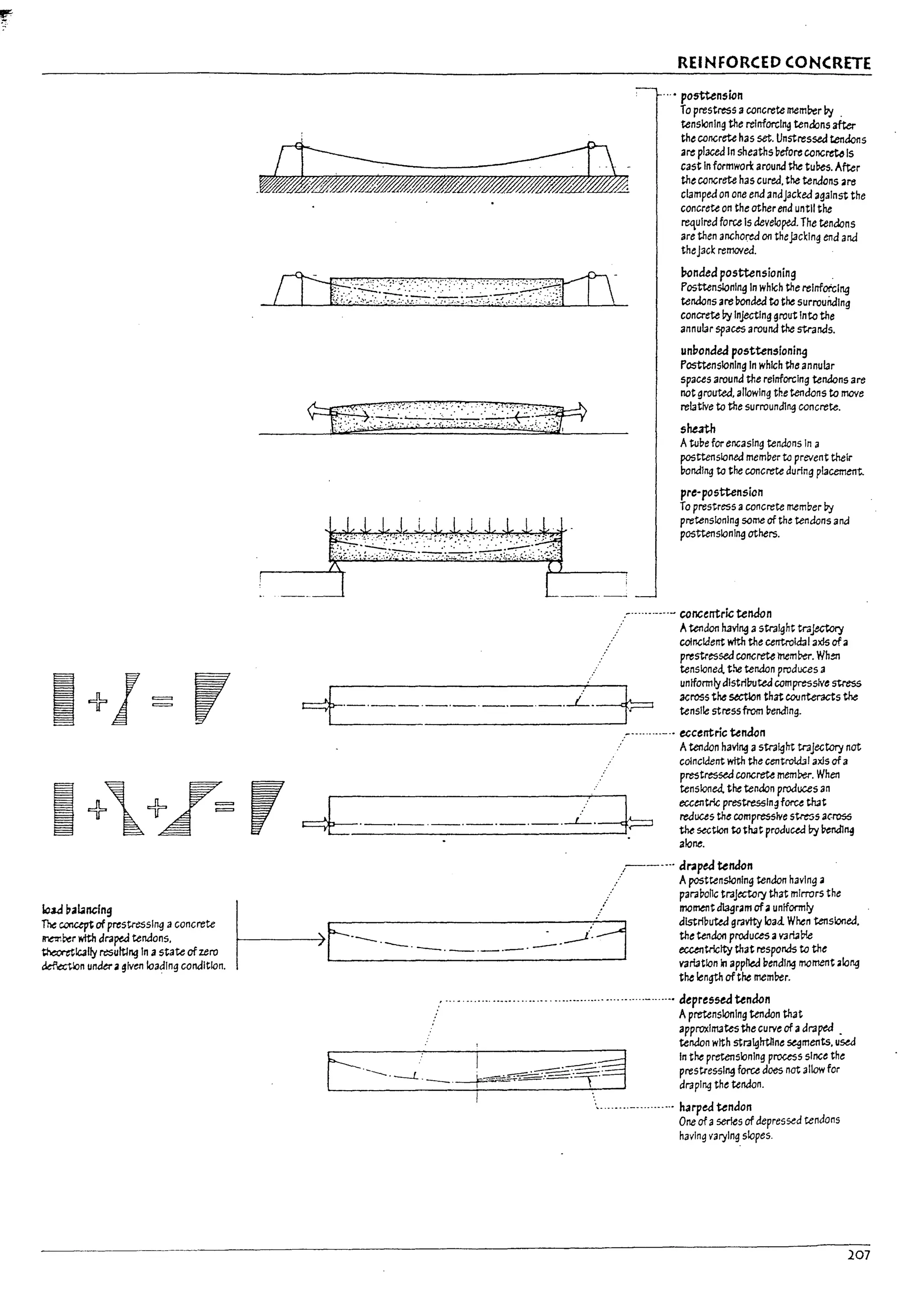 REINFORCED CONCRETE
...• po5ttensicn
To prestress aconcrete mem!:>er Irt .
tensioning the reinforcing tendons after
the concrete has set. Unstressed tendons
are placed In sheaths before conc~ Is
cast In formwon: around the tuPes. After
the concrete has cured.the tendons are
clamped on one end andjacked against the
concrete on the other end until the
required force Is developed. The tendons
are then ancho~ on theJac~lng end and
thejack removed.
1?onded posttensioning
Posttenslonlng In which the reinforcing
tendons arePonded to the surrouitcllng
concrete !1y Injecting grout Intothe
annular spaces around the strands.
unbonded postten5roni~
Posttenstonlng In which th6 annular
spaces around the reinforcing tendons are
not grouted. allowing the tendons to move
relative to the surrounding concrete.
shuth
Atube for encasing tendons In a
posttenslonecl member to prevent their
bonding to the concrete during placement.
pre-posttensicn
To prestress aconcrete member!1y
pretenslonlng same of the tendons and
posttenslonlng others.
.-.......--..- concentric tendon
. Atendon luvfng a straight tr;;jectory
cofncldent with the centrokfalaxls ofa
prestressed concretememrer. Wh~
=t---.-.-.-.-.-~.3=
tenSioned, the tendon produces a
uniformlydlstril7uteclcompressive stress
across the section thn counteracts the
tensile stressfrom ben.::l1ng.
.-.........- .. eccentric tenacn
.: Atendon havlng astraight trajectory nat
colncldent wtth the centrold3laxls ofa
i ++I~ , =b.-.-.-.-.-.-~.+
prestressed concrete memrer. When
tensioned. the tendon produces an
eccentric prestres5ln~ foru th3t
reduces the compressive stre:;s across
W. section toth<lt produud by bencIlng
alone.
WJ ~;1lancfng
The concept ofprestressing aconcrete
R'Ie1r.~r with draptd tendons.
theoraic311y rt:Sultlng In astate ofzero
~n under2 given loading cone/ltlon.
/----.. dr<1ped tendon
: Aposttenslcnlng tendon having a
parabonc trajectory thn mirrors the
~ dlstribuW gravtty load. When tenSioned.
~
./ momentdlagramofaunlformly
t----·-·-·--·-·-·~·~<~ ~:r::~:;o:a:the
variation In applied pendlr.g moment along
the length ofthe member.
.....--..................- ......• depres~tendcn
Apretenstonlng tendon that
approximates the curve of adraped •
tendon with stl'3~htllne ~ments. used
In the pretenslonlng process since the
prestressing foru does not allow for
draplr.g the tendon.
.
'.........-........... harped tendon
One of aseries of depressed tendons
having '/arylng slopes.
207
 