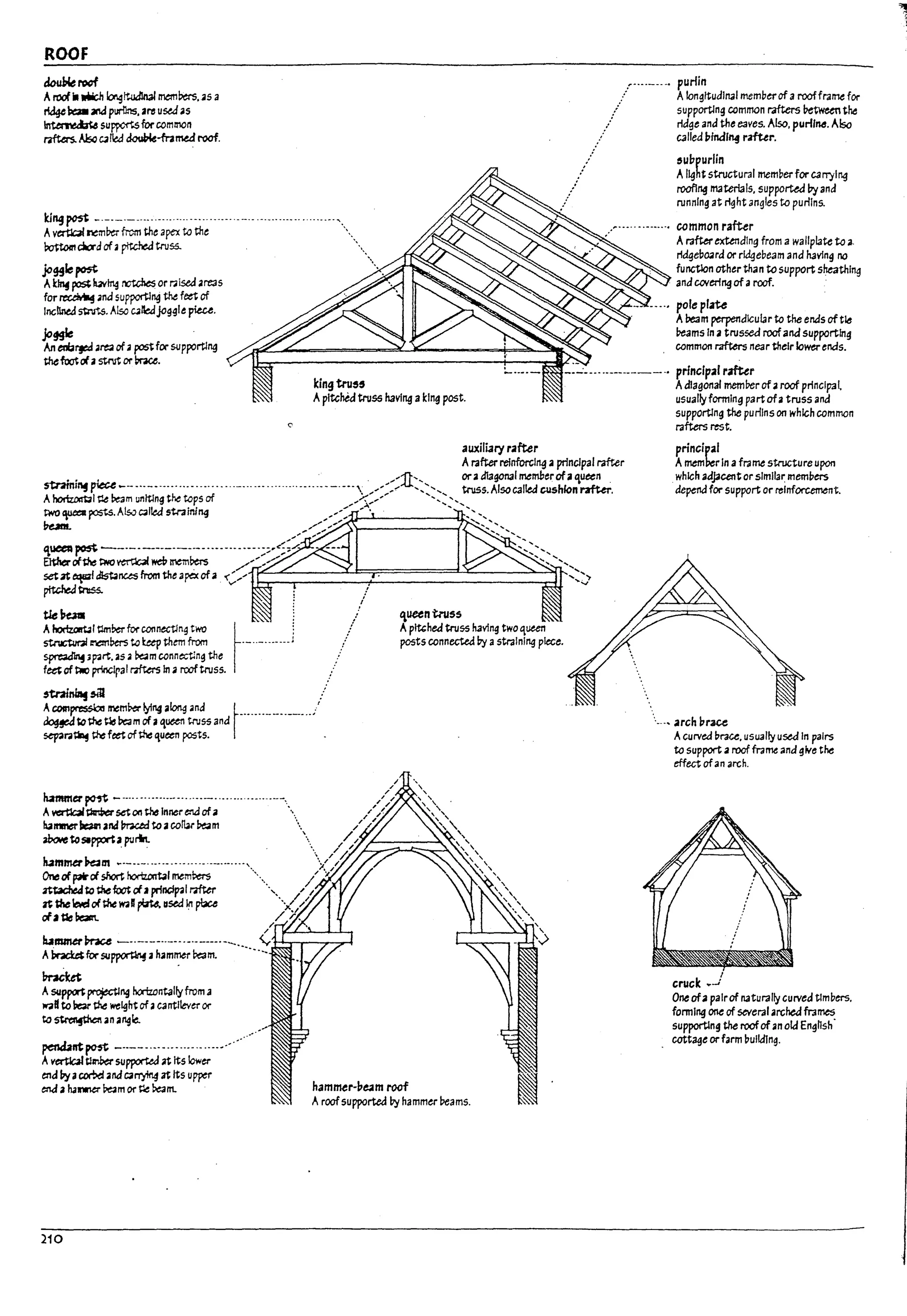 ROOF
douWerocf
Aroofil ~ Ior.g~~ mem~••sa
~ beaII and purilns. m us.e.d.s
~ supportsfur common
ra&rs. ~ C4IW ~-frarud roof.
king pest _.-._.-............................-.......................'.
Avc:rtbl ~mPtr from tht arex ta tht .
rou.om~a of. plUhed truss. .'....
jo99le~
A~ pas;1t4v~ t?t.Ches or i.iiseJ are3S
for ~ ana supportlng the fet"t of
Inclined 5tt1rts. Also C4lbljoggl.e~.
jo~ .
.'-.-.-..-. purlin
:- AIongftudll13! meml1trof arooffrall1e for
supporting common rafters ~ the
ridge and the eaves. Also. purfll14S. Also
C3l1ed I1fndl~ ratul".
5ubpurUn
AlJ~ht structural memperfor C3rrylng
roofing I!13Ur13ls. supported!1y and
runnIng at right angles to pur/Ins.
---....----.., common raftu
Arafter extendIng from a wallplatc to ..
ri~el1a.ra or rldgebearn ana h3v1ng no
functlon other than to support sheathing
and cavenng of aroof.
..,. poleplm
A!;team perpendicular to the ends of t18
I1eams In • trussed roofand supporting
common rafttrs near theIr lowerends.
An enb~ are;;! of. postfor supportlng
theftm(/astrut or ma.
kingtru55
-~~~-~.-.----.--..----.• princlp31 rafter
ApItched truss havIng a~Ing post.
auxili3ry r3fter
Arafter relnforcl~ aprincipal rafter
stninil'f~----.-...--...-- ..-... -...-....-...........-....--.---,. /~::jJ::>, ::s:.ar,:~~~~~i~.
A~I t:le ~m uniting t~ taps of /~.. / '<>"
two~pcsts.AlsocaIW stninl~ ,,/ "
I7e.1m..
'I.ueeQ post ------------.--...---------.--.,c-"'..r,.-N-:>£---.-"'i
Elt:her(/~ ~~ ~ mem~
set~. Jl5t:.nus from th.e ap6c of•
piUhedtnIS5.
t1e~
AhorlzoWl tJmber for connectlng two
~ =-c:mbers to Uep them from
~ lp<lrt. as;;l ~m conn~ng the
feaof~ prit1clpal r7ft.ers In. roof truss.
mai~~ ./
ACQIn~ rnemM-~ng along ana r---...----.-----/
~~~ ~ ~m of aIuterl truss and
~r.I~ ~ feet of1:he ,ueen posts.
hammer po1t - .....-....-...-...."--'........"--"---'.
A~~setOCl th6lnner ~ of. ....
~ft1II'IerIa~;alund mud~ acorlar be4rn .
aOM ~s-pp:rlapo.Jr"'- '
h.1m~~m ~---.-.....-.---.......-.--...-,.
One ofP*(/si10rt ~I me:mt>trS ".
attacheJ~ die~ (/aplinclp2l i.ifter
~ UIeb-d of~ W41U pIN."seaIn ~
ofatic be;am.
ummer~ --.---------...----..-__
A~forsu~3h.mn:er~m- .----
~
ASI.I~ projecting h.xUontallyfrom a
IQd to bear the weight of. cantIlever or
to~.n.1ngk:.
pendant~ --------...--..--....--.-...
~~nttu's
Ap~hed truss having tw0'1ueet1
posts connected Dy astl'3lnlng piece.
Avertlcat tlmber supporteJ at ftslower
end (,ya~ and carT)'kl4 at Its upper
end ahallWler ~m or ~ ~II'L hammer'~e3m roof
Aroofsupported Dy hammer !:>eams.
210
Adiagonal mem!:>erof. roof principal
usually forming part of. truss ana
supporting the purllns on which common
rafters rest.
principal
AmemberIn aframt structure upon
which adjacent or similar members
depend for support or relnf~t.
arch hace
Acurved ~rau. usuallyused In pairs
to support aroof fume and give the
effect ofanarch.
cruck •.J
Oneof. palrof naturally curvea timbers.
forming one of several arched frames
supporting the roofof an old Enghsh-
cottage orfarm l1ulldlng.
l
l
l
L
 