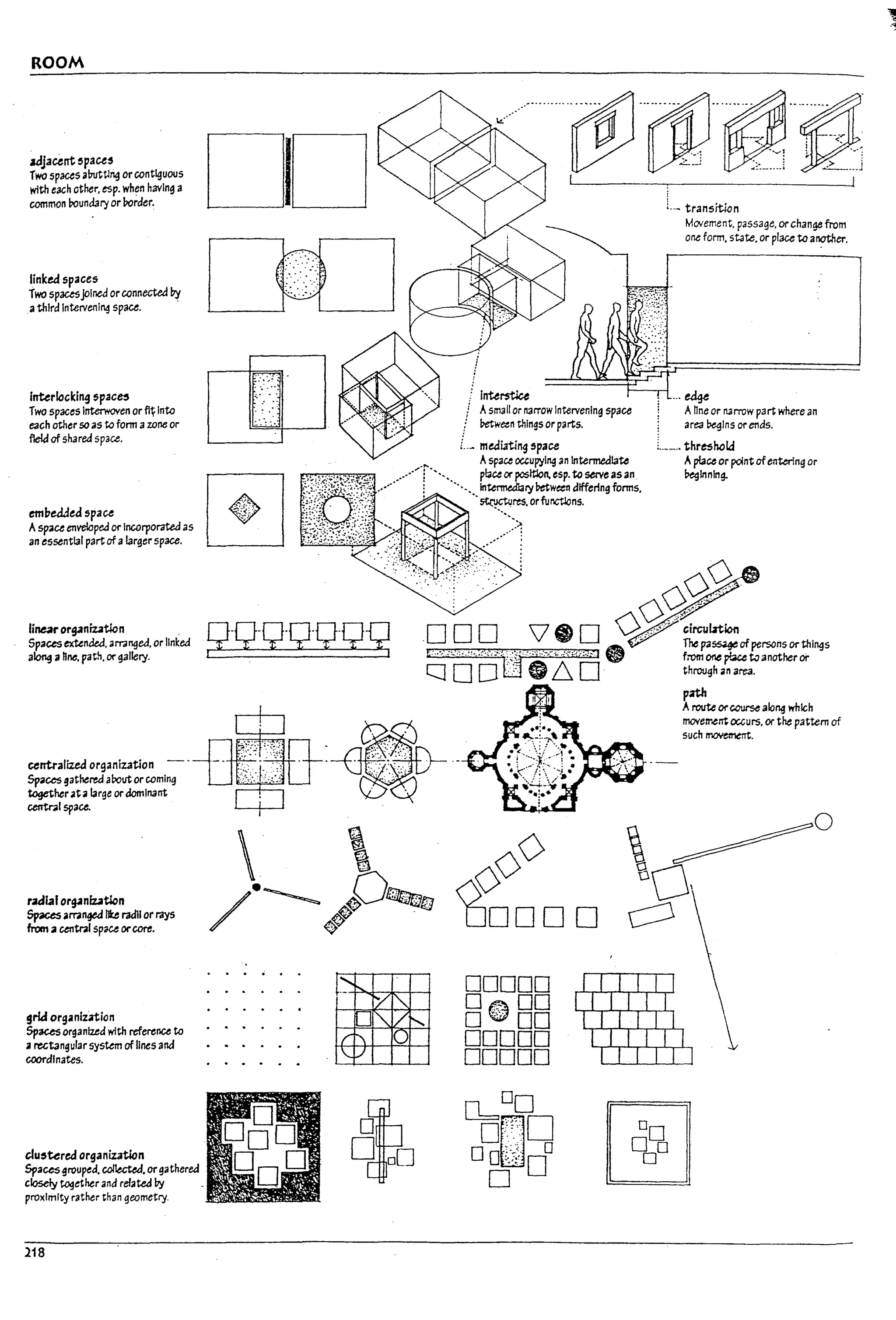ROOM
Jdjacent !5pau,
Two spaces al7UtUng or contiguous
with each other. esp. when havln~ a
common :>ounaary or rorder.
linked spaces
Two spacesjolnea orconnected by
athird Intervenl~ space. .
interlockin9 space!5
Two spaces Interwoven or fl~ Into
each other50 as to form azone or
fIekf of shared spau.
em17eaJea spau
Aspace enveloped or IncorpOrateJ as
an essentl3l part of alar~er space.
DID
I ~ I
0
:···,:·'
··e····:
':." .'
: ..
• • 0 '
L,i;.:::.,
-
lineM organiut1cn
Spaces extended. amnged. or IIn~ed n'Q-n.n'Q.nn
along ahne. path. or gallery. ~ - X. .I - I.~
centralized organization _.
Spacesgathered aroutor coming
together at a large or dominant
central space.
rubIorganlutlon
Spaces arran~ fie 1'3d11 or rays
from a central spue orcore.
grkf organization
Spaus organized with reference to
arect3ngular system of lines and
coordinates.
clu~tered or9anization
~~ grouped. collected. orgathered
""=':1 toc3ether and relateJ by
proximity rather than geometry.
218
~/-- ........~ ..~.. ~.-~.
1~lJt:~~]
00000
D~DD
D~DD
DDDDD
DDDDD
[bDO
D~
··.'··.. D
.:" ~ :',
DO ':;::· 0
:.;.~ D
.,
D
,..- transitWn
Moyement. passage. orchanItA fro
one form sta"A ':1'" m
• I<C>. or place to aneth
r------- .. tT'.
... ~
Anne or 113 rrow part where an
area begins or ends.
:..__.. thrtshcld
~ce or pointofentering or
""'jlnnlng.
path
Arout.e orccurse along which
movementocc
h
UI'S. or the pattern of
SUC~.
l
I -
i
L<
 