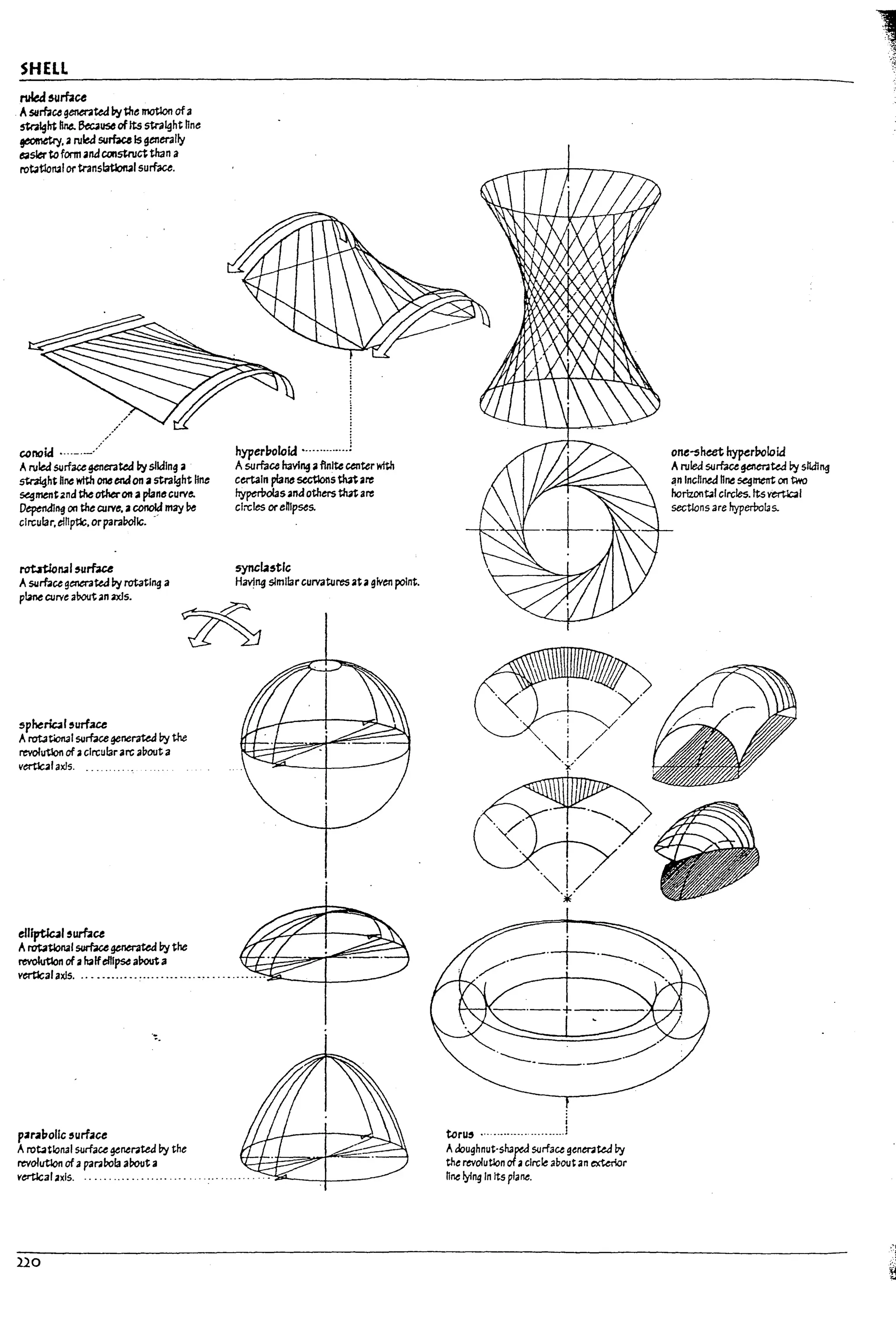 SHELL
rvIetJ&umce
Asum~ gener.lted I1ythe motion ofa
~Ight line. ~use ofIts stra~ht hne
~. aruled surbuIs generally
I.'!<Islertoform andwn5tnJctth3na
robtlorul or translatlonalsurf.ice.
.....'.
conoid ...._._.//./
Aruled surfacegene:rated I1ysliding a
~ht hne with OM endon astraight "lie
se.gment2nd the otheron a plan"curve.
Depetldlng on the culYe. a~ may !?e
circular.einptlc. orparaPolIc. -
roUtlon.1 ~rbce
Asum", generated I1y rotating a
pbneculYe aboutan axis.
sphe~1 ,urface
Arot3t-i0n31 surface ~nerated I7y the
revolution of acirculararc auouta
v~laxJ5....
eUiptbl ,Ul'bu
A~nal surface generated I7y the
revolution of ahalfellipse a~ a
!
hyP...IooIoLl •........_...1
Asulfa", havl~ afinite centerwitJ1
certain pia"" sectlons thnare
hypetVoiasandothers ~ are
circles orenJpses.
syncla,tlc
Having similarcurvatures atagiven point.
vertical axiS.........................................___-4-_-
parapollc ,urface
Arotoltlonal surface genelOlted I7y the
revolutlon ofapar.ilrola arout a
vertlcal2xls. ...................... .
2.20
j
U,ru, .........................1
Adoughnut·shaped surface generated I7y
the revolution 012 circle about an e;xterior
hne lying In Its plane.
one",hM hyperl7olold
Aruled surface ~ted Py slldlng
~n Inchned nne se.gmen-t on two
horlzonbl clrcfes.Itsvert1c31
sections are hyperl1ol3s.
j
I !
I !
I j
I
1
l
1I
 