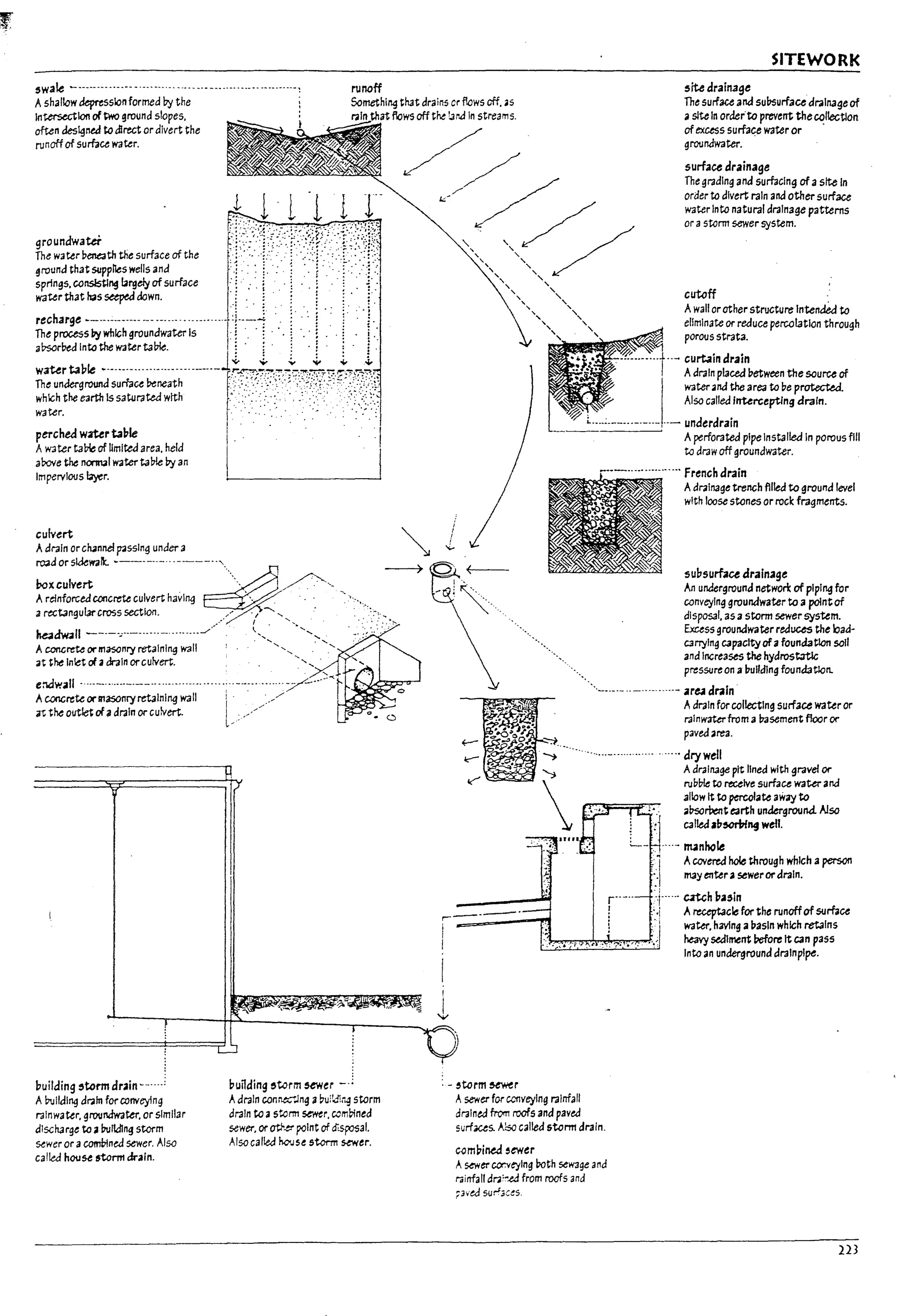 SITEWORI<
,wale ----------------...--...-. -.-------..--------------------~ runoff site arain3g8
Ashallow depression formed by the . Somethil14 that drains cr flows off,.s The surface and sullsurface drainage of
l!1t.ersection of two ground slopes,
often designed to direct or divert the
flows off the !Jna In streams. asite In oraer'to prevent the ccllectlon
runoff of sumu water_
+l' 1'1 1 r-
~£~;:;:n.';'':~::~;ofth, ~j'/':P:f5Wit;';~I~
springs, ccnslstl~ brgely of surface : j :. i .-; .T::'r
::~::t~~_~_~~~~...__.____..__...;l___~ .. i-' ;-j:
The process by which groundwaterI s ! '. - ~ '.. : - _. I':
absarbtdlntothewatertal:rie- 1j'~': -1 : i
'" .... .... ..............
;:~:::~~~~~~~~~~h------.- r~2~7T~~-.:-;::::;~~~;~'~~'.~~
which the earth Is saturated wtth " .'__ .: - --. ">:-.~
water. . . , .-'-' .:
perched w4TUrta~1e It . . ,
AW3terta~ofUmIWarea,held' I
above the noot13l watertal:rie by an
ImpeTYlouS byer.
culvert
Adrain or c~nnel p3sslng under a
rwdorskbral:. ~------- --------'.
box culvert ..·.....A~,-
Artlnforcea concrete culvert having ~ _ "- ... -', _.
a fectangul3r cross section. 7/-"", -. ~
hea~1I -----~----------.--..----../..-. (" "". ..: "
Acorn;rete OI"II13S0nry retaining 1';311 ' ...' ......
3Uhe Inlet of a drain orcufvert:. "" ...
e:1od'l'!all -----.......-------..-.----......-...;---.-:-- ..----: /-..····l,-..-:...--.......r
Aconcrete OI"lI1asonry retaining wall I . >/
;otthe outletofa drain or culvert. l,://
building ,term ar3in --....:
Abuilding drain forconveylng
rainwater, groundwater, or Similar
dlscharge to aPuftdlng storm
sewer or acomPlned sewer. Also
called hou~ 6tom1 drain.
hnding ,term 5~er -.
Adrain conr.tC;.Jng a~ui!dil"~ storm
drain to astorm 5e'l't'er. "'m~ned
sewer, or otl-.er point of d'~31.
Also called M.c-Jse storm ~U.
;
I
"'"
of excess surface water or -
gl'OtJnawater_ .
surface arainage
The grading and sumclng of asite In
order to divert rain ana other surface
water Into natural drainage pattems
or astorm sewer system_
cutcff
Awall orother structure Intenaea to
elIminate or reauce percolation through
porous strata.
•..a~-~:..-...---.+..- curtain drain
Adrain placed l1etween the sauru of
I
water and the area to l1e protected.
Also callea Int.erceptlng drain.
L ....._____ .. _. ____ .. - unaerdrain
L_._ _ _ _ _ _~ Aperforatea pipe Installed In porous fill
to draw off groundwater.
.............. Frencharain
Adralr!3ge trench filled to ground level
with loose stones or rock fragments.
subsurface drainage
An underground network of piping for
conveying groundwater to apolnt of
disposal, 35 a storm sewer system.
Excess groundwater reduces the bad-
carrying capacity ofafoundatlon soil
and Increases the hydrost3tlc
pressure on a l1ulfdlng foundation.
-"-'- ..- ........-- areJ araln
Adrain for collecting surface water or
rainwater-from a I1asement floor or
paveaare3.
-......--....-..-..... "'" arywell
Adralr!3ge ptt linea with gravel or
ru!1!71e to reulve suriau water and
allow It to percol3te away to
.UsorPentearth underground. Also
called,11~~ wetl.
---- manhole
Acovered h<l!e through which aperson
may enterasewerordrain.
...j...... catch ~a,jn
~--.-. .'.i Areceptacle for the runoffof surnu
,: i water, h3VIng al1asln which retains
I
l
:- sterm~r
Asewer for conveying rainfall
aralned from roofs and paved
5uri.uS. A'rso called storm drain.
~m~ined sewer
Asewer cor.veylng !loth sewage and
rainfall dra~:",e.1 from roofs ana
pv'ed sur'~as.
heavy se.d1ment refore tt can pass
Into an underground drainpipe.
223
 