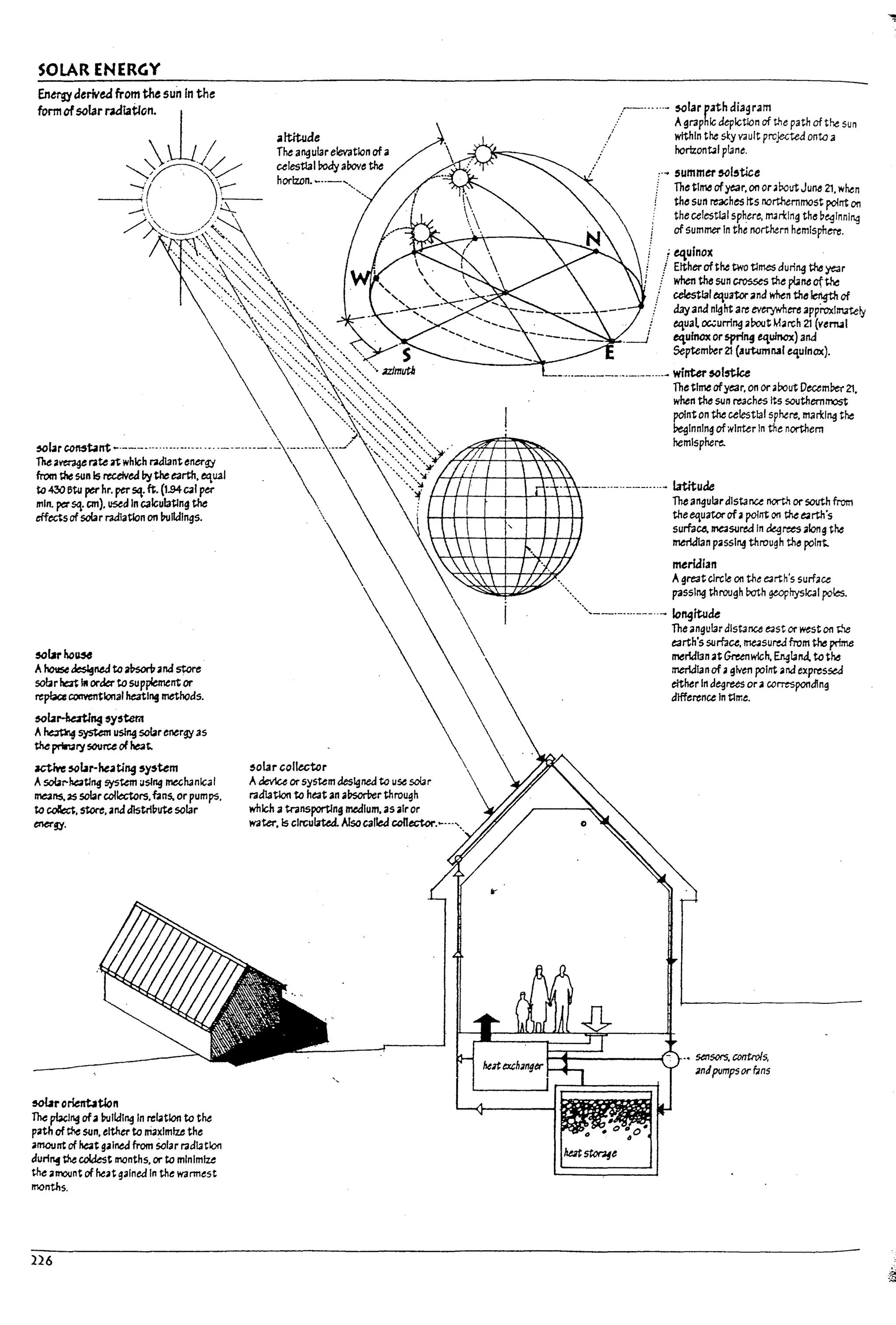 SOLAR ENERGY
~br COMtoInt _.--_................... '-'-""-'
Tnt ave:rage rate at which radiant ener~
from the sun 15 receIv~ by theearth, equal
.ltitude
The angulareievatlon ofa
celestial roaya!love the
horizon. _..- .....
...,.....
:~--..--- ~Iar path diagram
/ Agraphic deplctlon of the path of t~ Sun
/ withIn the sky vault projected onto a
: horlzon~1 pl3ne.
summer ~I,tice
Thetl",,", ofyear, on onDoutJune 21, wMn
the sun reaches Its northernmost point on
the celestlalsphtre. rruri::lng the beglnnl~
ofsummer In the northern hemisphere.
f equinox
! Eitherofthe two times during thayear
! when the sun crosses the ~ne oftht
; celestial equator and ~ the ~ of
d3yand night are evetjWhm appi-ox!mate~
~uat oc.;urring aPout March 21 (vernal
equinox or spri~ equinox).ana
SepUm[,er 21 (autumnal equinox).
- ...- ..----...-----...- winter ~15ttce
Thetl",,", ofye:ar. on or aPout Decembet21,
when the sun re3ches Its scuthernn-.:;.st
pointon the celestial sp~re, marking the
~Inn!ng ofwinter In the northern
hemisphere.
_.-._.._..---.....- latitude
~ 430 6tu perhr. perSIt.ft. (1.94cal per
min. persq. em), used In calculating the f--1:......r-+--I---+--+-'-l~-H. ~ angulardistance north or south from
effectsof solar rad1atlon on lroiIJlngs.
~brho~
Ahouse ~ned to morvand store
sobr hat III order to supplementor
replace conYC11tlonal heating methods.
~laHatl"i ,y,tern
A~ system u~ solar ener~.as
the prWrtal7i source of he3t.
~ ~br-he~ting 5y5tem
AsoIa/'"hQtJng system iJslng mechanical
tne2ns, as solarcollectors,t.1nS. or pumps.
to collect, store, anddlstrll7!1te solar
~!y.
~ or1ent.atlon
The pbcIng ofa building In relation to the
path of the sun, either to niaxlmlze the
amount of heat gained from Solar rad13tlon
cfur1~ the widest months. or to minimize
the alr()Unt of heat gained In the wannest
months.
226
,oL-ir collector
Adev1ce orsystem deslgned to use solar
radlatlon to heat an al1sorPer through
which atransportlns medium, as airor
water, Is circulated. Alsocalled ccI1ector.....
the tl<uator ofapoint on the e.rth's
surface. IMe.3syrea In degrees along the
rnerldI.an pa55l~ through the point.
meridian
Agre3t circle on the e;;rth's surface
passing through Doth ~hyslc.af poles.
.,,-_.-...._--..- Io~ltude
The angulardlstance e3st or weston ~
earth's surface, me4surea from the prime
",,",nabn at Gtunwlch. England. to the
meridian of aglvtn point arid expressed
either Indegrees or a correspondtng
difference In tlrr.e.
, I
I
~
l
l
1-
~~
~.
~
b
L
L
 