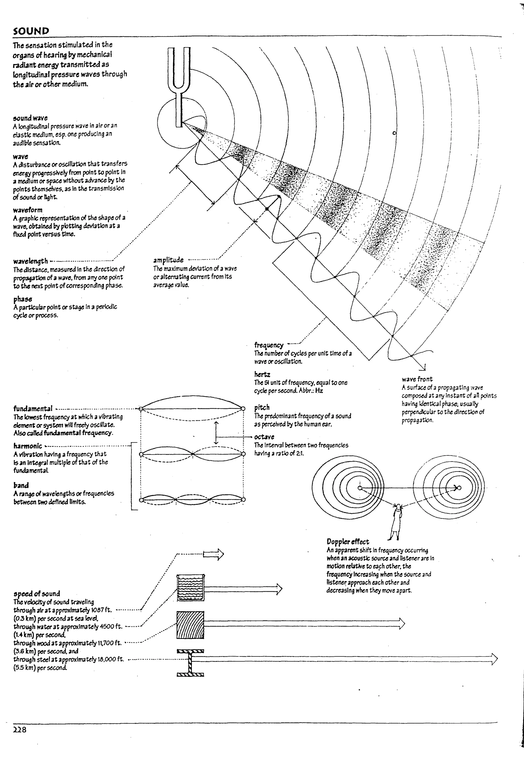 SOUND
The senSAtion stimulated in the
organs of he3ri~ I7y mechanical
r3al3nt energy transmitUd as
longitudinal pressure waves through
the .airorother medium.
&0unawave
A IongltuJlnal pressure wave In air or an
elastic medium. esp. one producing an
audlUle senS3tion.
wave
Adlstumnce or oscllbtlon that transfers
energyprogressively from point to point In
2 medltim 01' space withoutadv3nce I7y the
p<?lnts thtmselves. as In the transmission
ofsourul or ~ht.
waveform
A graphic representation of the shape of a
wave, ol1talned by plotting deviation at a
fIxeJ point versus tllI18.
.'
w.1Velength -.-.........-.............,...
Thed1sbnce.lI18asu~ In the direction of
propagatlorl ofa wave, from arry one point
to the next pointofcorresponding phase.
pha~
A particularpoint or sta¥ In a periodic
~Ie or process.
.'
.'
.'
.'
amplitlJde
The maxlmum aevl3tlon of awave
or alt:enutlng current from Its
average value.
fffituency -.-....
The numbtrofcycles per unit tlll18 ofa
mve orosclllatlon.
hertz







I
I
I
I
I
I
I
I
/
/'
""-y/
/
/
wavefrorrt
I
/
;'
The 51 unit off~uency, eGualto one
cycle persecond. AVln-.: Hz
fundamenbl ~n. . _ . ' _ " _ ' " ' ' • • • • m . __ . . . . . , ~~ pitch
Thelowest~uencyat which avlln'atlng ! ',,----__________-------/ 1 The preaomlnantfre.quencyofa souna
~r¢ orsystem wlU freely oscUlate. 1 1-+:as percelved !1ythe human ear.
Asurface of apropagating YdVe
composed at arry Instant of an points
having klentlcal phase; usually
pt:rpenalcular to the dlrectlo" of
propagation.
Also called futkUmentaf I-"uency. : :
.. ~ : . : octave
harmonIc ....-.......-...................... ,.. ! _-----_ ; Thelnteml ~ween twofrequenctes
Avfmtlon h3vlng afrequency that ~ having aI"3tlo of 2:1.
Is an 1fTte4ra1 mu!tlpleofthat of the : '---------' i
fundall18ntal ~ :
l1ai1d
A1'2"¥of W3velengths orfrequencies
between two defined limits.
....../.r...._
....t::::j>
.p«<lohound i / ~-----~>
The velocityof sourul traveling / r ~
throU9h watapproxhnate!y 1087 ft. --.........! ..,/
(0.3 km) persecond at sealevel. /' a
throU9h WlIWat approximately 4500 ft. - - . - - j ' . / f------------
(1.~ km) persecond. ....,•..
Dopplereff~
An apparent shift In frtquency occ;u~
when an acousU: source an4 listenerare In
motion relative to e3ch other. the
frequencY Incre4slng'when the source aM
Iistene~ approach e3ch ather and
aecreaslng when they move apart.
--------.;
throU9h wooaatapproxlmate-/y 11.700 ft........-..-
~!~~~mate-ly~ooo~--.-...-.-.-..n~~~~~~~~~~~~~~~~~~~~~~~~~~~~~~
(5.5 km) per second. ~ V
228
.1
1
L~
: I
I
l.-
I
Itt-
I
lr
L
L
L
L
L
 
