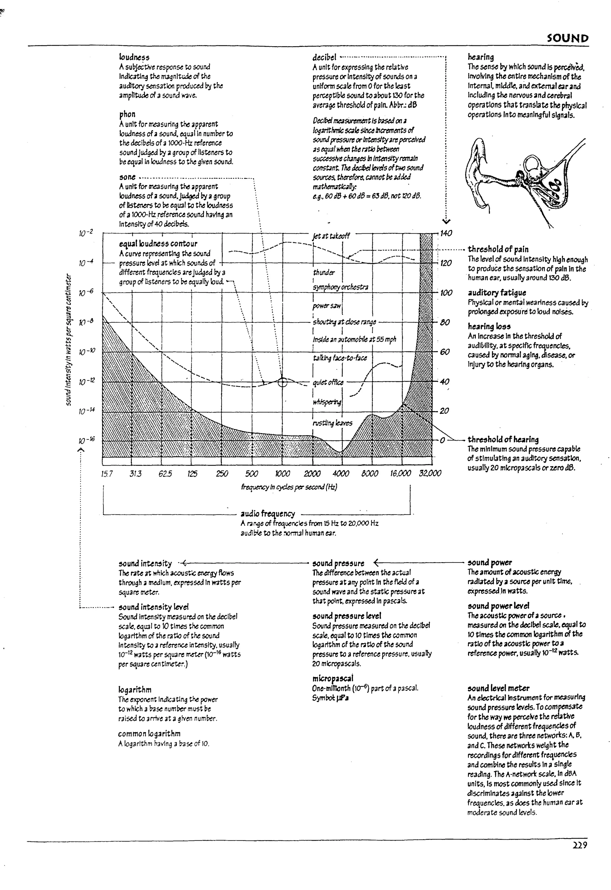 ~
~
§
'e
~
~
~
"'-
t!
~
.s
~
VI
~
.s
""
§
~
10-2
10-4
10--0
1(J-6
10-10
10-12
10-14
10-16
157
loudness
AsU17jeCtNe response to souM
Indlcatlng the ~n~ of the
auditory 5efls3t1oo produced I7:i the
amp~ of asound wave.
phon
Aunit for measurln~ the apparent
loudness of.a sound. equal In number to
the deci17el5 of al000·Hz reference
soundjudgea 11y Oil group of listeners to
17eequal in Iouaness to the gIven 5OUnd.
501le •.".,.".,.,................- ..........._..,
Aunit for IMt.3surl~ the apparent .
loudness ofOil sounJ.~ 11y Oil group
of Ilste:ws to ~ equal to the loudness
ofal000-Hzreference 50lJnd having an
Intensityof40 deci~
deci!1el····.·-·.··.·····.··....····.·..····.·.······:
Aunit for expressing the rel3tlve I
pressure orIntensityof sounas on a i
uniform scale from 0 for the Ieoist :
perceptl171e 50UnatoabouH30 for the 1
avera~ threshold ofpain. Autn-.: d6 1
OecibelmasiJmntnt/s ~oo.a
logarithmicSC31eSInceInmments of
5O!JTIJ;ris5ll~ or/nt.mstty.a~perceived
.as ~I wilen ther.atJo Mween
suuesslYech3nges InIntensityrem3in
c0nst3nt. 1M~ImIs of~ sound
5OlJf'Ce5, therefore. C3f1notbe.aJdtd
~ny:
e.g.• eo18 +eodB =63dB. ntJt t20 dB.
I
!
V
--~--~r-~~I40
SOUND
hearing
The sense by which soundIs percelvM.
Involving the entire mechanism ofthe
Internal. mldale. aildexternal e3rand
Including the nervous and cerebral
operations that translate the physical
operations Into meaningful signals.
; ........• threshold of pain
equal loudness contour
Acurve representl~ the sound
pressure level at which sounds of +---+--+--I---!---+-='::::.-.-!-~-+--=­ 120 The level of sound Intensity high en0U9h
to produce the sensation of pain In the
human ear. usually around 00 d6.
different frequencies arejudged 11y a
group of Ust.eners to ~ equally foud.
31.3 62.5 125 250 5a) 1000 2000 4000 XOO
~ln cyclesp!T ~nJ(Hz)
audio frequency
A m.ge offrequencies from 15 Hz to 20,000 Hz
audiPl.e to the ~I human e3r.
16.0c0 32.000
I
auaitory btigue
Physical or mental weariness caused Py
prolonged exposureto loud noises.
hearing 1055
An Increase In the threshold of
audl!lllity. at speclflc frequencies.
caused by nannal agll19. dl5e3se. or
Injuryto the hearing org3n5.
threshold of hearing
The minimum sound pressu~ capa171e
of stimulating an audltory sensation.
usually 20 rnlcropascals orzero dB.
50una inU""rty .~'o----------- &cund p~5Urt ~(-------- &cuna powe1'
~ rate 1t which acoustc ~'!:i flows The dlfferenu ~n the actu31 The amount of4ICOUstIc energy
through aIM::Ilum. expressed In W3tts per pressure at arry poliTt In the fleId of a radiated Py aSOIJIU per unit time.
square ~. sound wave and the static pressure at eXpressedIn watts.
~_..........__ 50una inUn5rty level that polnt. expressed In pa$Ca!s. &cuna power level
Sound Intensity measured on the decll7el 50und p~5urt level The accustlc power-ofasource.
scale. eqll3l to 10 times the common Sound pressure me.asured on the de<;lbef measuredon tM decibel scale.equal to
Io~arlthm of the ratlo of the sound scale. eq1l31 to 10 times the common 10 tlrnes the common logarithm ofthe
Intensity to arefmra intensity. usually logarithm Gf the r:atlo of the sound ratio ofthe acoustic power to a
10-12 watts fl'!T' square I'I'teter (10""16 watts pressure to areference pressure, usually referenu power. usually 10-12 watts.
per sqll3re centl~:-.) 20 mlcropascals.
logarithm
The exponent lnd1caUn~ ~ power
to which at>356 numPer must 17e
raised to arrive at agtve:1 numl7er.
common lagamhm
Alogarithm h:wlng a7.156 of 10.
mlctopa5C3i
Ont-mlltlonth (10-6) part of apascal.
SymrocJ.iP.a
&cund level meter
An electrical Instrumentfor rne3SU ring
sound pressure levels.r0 compensate
for the way we percewethe relatlve
loudness ofdifferentfreque~s of
sound. there are three Mtwon:s: A. 6.
and C. These networi:s weight the
recordings for different frequenGles
and coml7lnc the results In asingle
reading. The A·netwon: scale. In dElA
units. Is most comrnonly used since It
discriminates 3g3lnst the lower
frequencies. 35 does the human ear at
moderate sound levels.
229
 