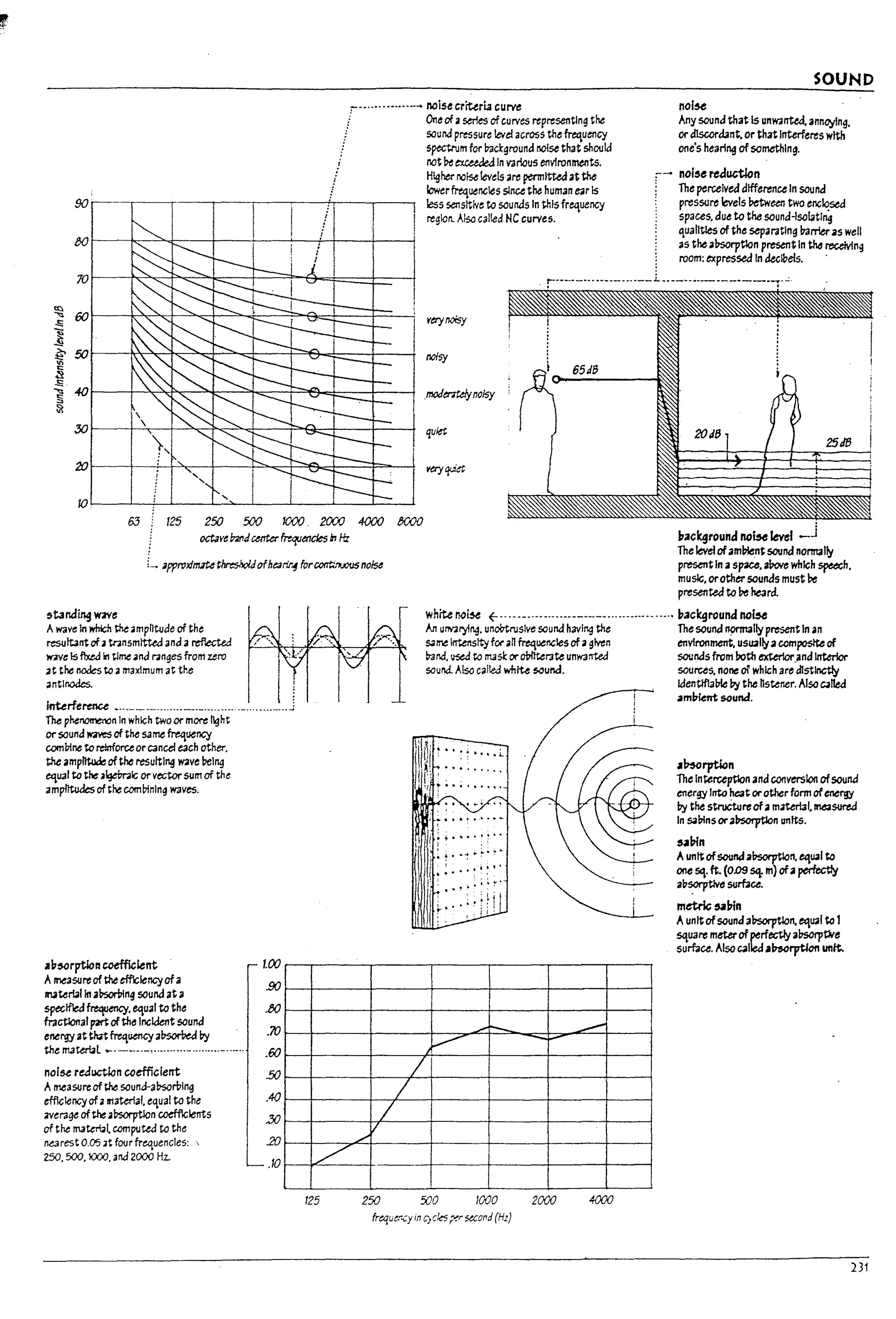 ~
~
.so
]
{
~
.so
~
;:,
~
90
MJ
10
60
50
40
30
2f)
10
j
/
/
i
1000. 2CXXJ
octavehnJcenterfr.-4'etlcies In fa
;-.............-.. noise crittria curve
. One of aseries of curves representing the
sound pressure level across the frequency
spectrum for 17ackgrouna noise that should
not ~ ~ In various e11vlronments.
Higher noise !eYels are permittedat ~
lowerfrequencies sincethe human e4lrIs
less 5alsltlve to sounds In this frequency
region. Also called He curves.
SOUND
nol~
Any sound that Is unwanted, annoying.
ord1scor&3nt, or that Interferes with
one's hearl"!! ofsornethlng.
:-- nol,,~ redllC'tWn
; The perceived difference In sound
: pressure levels Petween two enclosed
spaces. due to the sound-lsolatlni
qualttles of the separatlng barrieras well
as the al1sorptlon presentIn tM receIvIn~
room: expressed In kclbels. .
-_.'"' _ .._....----.. -~ ___ i __ ----..----- -----i~...:·
.moJtr7tdynolsy
background no~ ltiel -j
3fPr'OllJITI3te thres/loIJofh~rir~ for~ nol5e
The level ofamble.nt sound normally
presentIn a$~. aPave which speech,
music, orother sound5 must be
presented to be he3rd.
,tandil19W3Yt
Awave In which the amplitude of the
resultarrtof atnnsmttW and a reflected
wwe Is flxed In tlme and ranges from zero /.
at the nodes to 3 maximum at the
antlnoaes. ;
Interference _"'_'_._........_.._..........._............. j
The pMT1OIreI'Cn In which two or more Ilght
or souna W3'I'eS of the same frtqlJtncy
wmbine to re!m'orceor cancel each other.
the amp~ ofthe resultl"!! W3ve relng
equal to the algemlc or vectorsum of the
amplltudes of the combining waves.
..P5CrptioII ccef&lent
Ameasureof the effk:lencyof a
ma~NIIn aPsorVlng sound at a
speclfled~. equal to the
fractional partof ~ Incident sound
energyat Mfreq~cy a~ ~
the lTt3Wbl .....--..- ......................- .._..
nol~ reduction coefficient
Ameasureof the souna-al:1so"vlng
efficiencyofalI1~al. equal to the
average ofthe a~n coefficients
of the lTt3ter!4l comptl~ to the
nearest 0.05 Jt four frequencies: 
250. 5OO.lOOO. and 2000 Hz.
'.00
.90
M
.70
.60
.50
.40
.J()
.20
.10 /
125
/
/
/
./y
250
white I!Cj~ f- .....-...........--.---................. 17ackground no~
An Ur!V3')'i~. unoVtn.lslve sound havfng the The sound "9""311ypresent In an
same intensity for an freql.le1lCles of a~lven environment, usu311yacompostte of
Uand. ~ to rrt3s( oroVI1ter3te unwarrtea soundsfrom both exterlor and interior
sound. Also called wnru SOuM. sources. none ~ which are-distinctly
ldentffial7le ~ the hstener. Also C41led
~mJ:,fent sound.
".r--
~ -r-
1000 2000
---
4000
..~rption
The Interception and conversion ofsound
energy Into heat orotherform ofenergy
~ the struCtureof amaterl3l.lMIsurtd
In salrins oral1sorptlon units.
~l7tn
Aunitofsound al1sorptlon. equal to
~ sq.ft. (0.D9 54 m) ofaperiect!y
al1s:orPtIv" surface.
metric~17ln
Aunitofsound al1sorptlon. eqU21 to 1
square meterof ~rfectly al1scrptlve
surface. Also calleJ ,~rptlcn unit.
frt<j{jtr~y in C}cks r~r $(Cord (Hz)
231
 