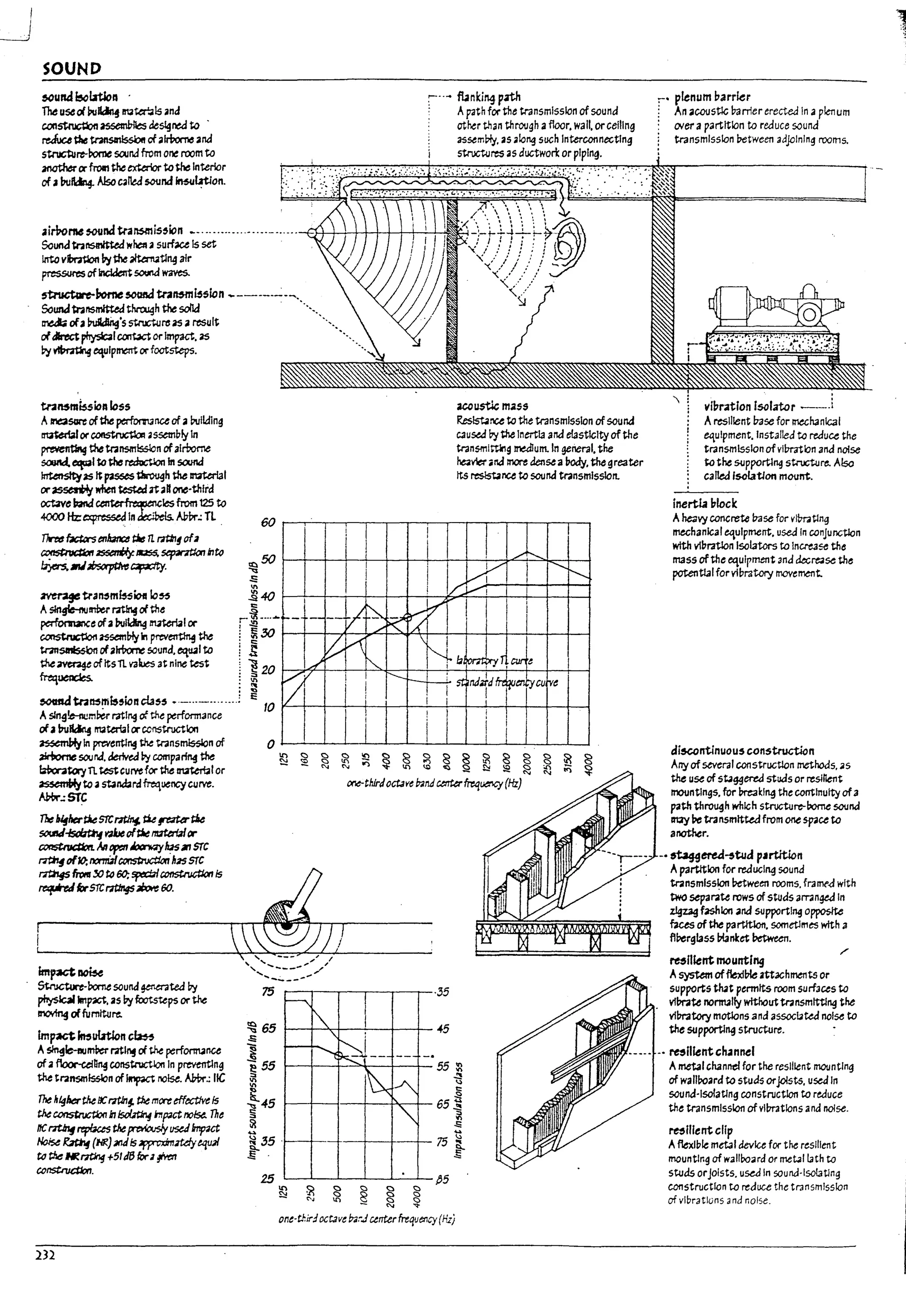 SOUND
~und I:5cbtlon
The used Pu~ 1I3~1s and
c.on~~de~neato .
reJ.u~ ~ ofalrPoc-neana
structure-rome SCAlna from one room to
~ccfrotn ~~ to~ interior
of J ~1'dn4- Alsoc.IW SCUM ~~on.
fUn~i~p.th
Apath for the transmission of sound
other than through afloor, wall, orceiling
assemPly, as along such InterconneGtlng
~res as ductworl: or piping.
•irPol'M ~nd traI$mis,jon -.............-..-.- '" ...-f--}-f--+-"-+-+-i-t-+--t-"'-!-~F-1
SounatnnsmlUed wheft a surfoau 15 set
Into v~ bythe ittrn.:iItI"4 air
~ of~SCtJnJ waves.
~11orne~tr.I~i5slon ------...:-~.
SounJtransmittedthroogh the sana . .
~ ofJ ~'s stndurc as aresult
01dIreapf1ysIc3lcontact or Impact. as
~ ~ ~Ip~ or footsteps.
tr.Ift$m~ion loss
AJne3SGre ofthe perfom3nceof a ~Ildlng
~or~ assembfyln
~ thetransmls5lcn ofairborne
souM..'to the ~ In soona
~as" passes~h the Nterlal
ex' ~seri+j wfIeft tested1taRone-third
~e l:rand ~lesfrom 125 to
4OOOHz:~ln~AUPr.:n .
T7ww fM;t.ors enlunce tJJe 1l rJtIn§ of3
~ ~JItIS5, seprztton Intc
b)ers..,;~~.
~tra~m~~I0~
A~mber~oJth~
~eof aPulkIIng ~I ex
~ assembfyln prev~ the
tnn5ll'lls5bn ofa~ sound. eqU41 to
the~ ofIts11 V3~ at nine test
frequencies.
aceustlc; mass
ResJst.nce to the transmIssion of sound
C3usea by the Inertia and elasticity of the
transmlttln9 ~um.ln general. the
ram.namore densea 11ody, the greater
Its ~nce to sound transmission.
~50 r-;--+~~+-~-+--r-+-~-+~~~~~~
~
.s
~40 r-~-+~--+-~-+--~~4r-+~~+-~-+~
r~-"''''
,-lQ
: ~.;o r--t--+--rl--7-oC..f-~'-'rl~f--t---+---+--+--1--+--i
is
~ ~ 20 1---:;i-"7"-+-~+-",*=---+--+--~-+--+--;--+--+---+---I
: ::.
• 11'1
. "
~tn~I!I~,ioneta" •._..._ ........! ~ to jL--+--+---f--+--+--+--!---+--+--J.._I--+--+--+~
Asln~!e-flcmP,;, mll'lg ri the perform3nce
oJJ l7U~ ~teri31 ex ccn:structlon
~ In preventll'lg the transmission of
~ sauna.&erivea ~ rompa~ the
bbcraforyn ~ curvefex' the mzteTtIl or
~toastalWra~uerv::ycurve.
APW.:5TC
plenum barrier
An acoustic Darner erected In aplenum
(Net' a p3rtltlon to reduce sound
transmission I:>etween adjoining rooms.
vlbmion Isolator __.i
Aresilient I73se for mech3nlcal
equipment. Installed to reauce the
transmission ofvl!n-aton and noise
~the ~pport1~ strocture. Also
called Isolation mount.
inertL1l7locK
Ahe.l't')'concrete Ir.lse for vmtlng
mechanical equipment. used In conjunction
WIth vfl",rtlon Isolators to Increase the
mass ofthe equipment and decre4se the
potentiaIfor vfbratory IT1OVement.
di5<:Ontinuou5 c;onstructWn
Arryof several constructlon ~hoas,4Is
the use of s~ggered studs or reslllent
mountings. for breaKing the continuity ofa
path th~h which structure-~ sound
II't1y !Ietr3nsmitted from one space to
another.
Tbe IHfhertieSTC17tJr.I. ~ ,.ezt<rtile
5CUJJ-IscIztky• qffief'IUt:erUIcr
~ Mopetr JJxn4y~1I1 SfC
~ of1O; I'IOf'fTi3fconstructton bsSfC
I7tiIfSfl'CIIff YJ ~ 6O;!p«bI~ Is
~&STCr1tIng5~ 60.
- - - , - - - - -0 ~ered~tud p,rtitlon
~~
Stnscturt-borne scund ~ted by
~ ,,"~, as ~ footsteps orthe
~ offurniture.
Impact Jrt,ubtIon c;~
A~1c-tIu~ rnl~ oftJle performance
of• floor-ul~ constnlctlon In pre'fflTtlng
the transmlsslon of ltnp<Ict noise. Am-.: IIC
The "'4hertlleocrztJn§. the mex-e dftCtJy~ Is
tlIe~kI~i1lf'3ct~ The
ncrltinf repbas the~ IJ5dImfnct
~ ~ (HR) XIdIs WOXfm3td;·~
to the I«t7tJng +51J6 for; gMtr
const.roctJon.
232
" ",----,-"/~
' .... -..:.._--,.
75
~ 65
.s
l
~55
11'1
11'1
t 45
~
~
~ 35·
~.
25
It')
~
~ c--,
<::)
~
It)
·35
45
55~
..!!
)
t:
~
G5~
~
-S
75~
t
~5
~ <::) ~
~
<::) ~
~ ~
'" ~
one·t!-.irdoctJ'It EndurrUr frequency (H.zj
: A partition for reducing souna
transmIssion Pe'twetm rooms. frarneJ with
two separa~ rows of stllds arranged In
zigzag fa5h1on and supportl"9 opposite
Qces of the partItIon. sometlrnes with a
flPerglass bbnl::a ~.
~illent mounting
Asystem offlexlVle attachments or
supports th4t pennIts room surfaces to
vfmt.e nornully witholIttransmtttlng the
vfmtor)' motions and assocuted noIse to
the supportl"9 structure.
.---- -. ~lIlentc;h.1nnel
Ametal channel for the resilient mounting
of wallboard to studs orjoists, used In
sound-lsoIatlng construction to reauce
the transmission of vllmtlons and noise.
~lIIentcHp
A flexible met31 device for the reSilient
mounting of wallPo3rd or me~llath to
studs orJoists. used In sounc/·lsol3Ung
constructron to reduce the transmission
of vibrations and noise.
,.
r
l
 