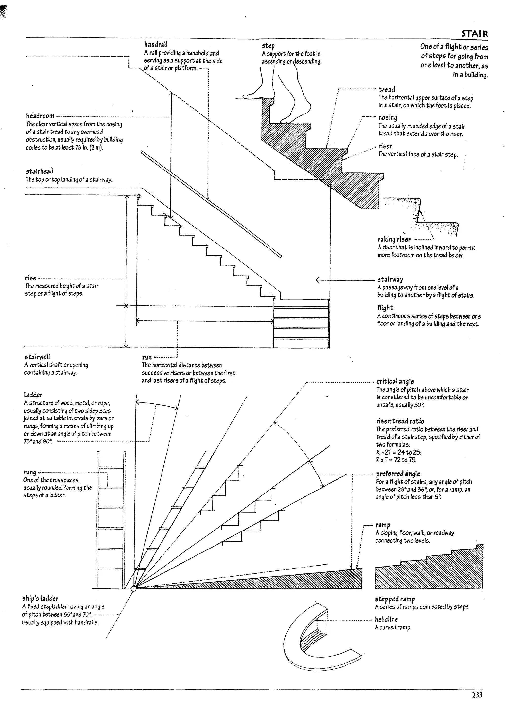 handrail
A raIl providing ahandhold and
-----------------'L servlngasa support at the side
-.....!!!a stair or platform. -:
'. :
" 1
,,
" !
hi1droom --------------------- ------------.---- ---
The clear vertlcal space from the nosing
" ;
'i.,.
:,
: ,
of astair tre:aJ to any overhead
ol>struct1on. usually required by Utilldlng
codes to ~ at least 7810. (2 m).
st.Jirhead
The top or tap lanalog ofa stairway.
ri~ .-----...--.- ..------.-
The measured height of a stair
SUp oraft~ht of steps.
. ,
: ,,,,
" ,,
"
"'1
L ____
,------.----.-.- tr~ad
STAIR
One ofa fl~ht or series
of steps for gol~ from
one level to another, as
In a~ullding.
i The horizontal upper surface ofastep
In Ii stair. on whIch the foot 15 placed.
:---.- nosing
: The usually rou"jed edge ofa stair
tread that extends over the riser.
_.' riser
The vertlcal face of a stair step.
~
raking rl5er ~.-.-.---'>
Ariser that Is Inclined Inward to permit
mare footroom on the tread I1efow.
+---+----- stairway
A passageway from one level ofa
~JiLding to anather 7y aflight of staIrs.
~~+---------------------------F==========~I fI~ht
stairwell
A vertical shaft oropening
COfltalr.lng a stair1'f3Y.
I3dder
Astructure of wood. metal. or rope.
u~llyconslstlng of two sklepieces
Joinedat sutta~1e Intervals by t:rars or
rungs. forming Ii means ofc!1mbing up
ordown at an angle of pitch Wtween
7Soand 90". ----.-. "- .---- -- ... -- .-. -- -- ...-.
nJng -------.-.-..---.
One of the crosspieces,
usually round&!. forming the
steps of alaader.
ship'sladaer
Afixed stepl3Jder having an angle
of pitch Petwurl 55'and 70'. -
usually equipped with handrails.
run ~__._____..J
The horizontal distance ~tween
successive risers or l7etween the first
and last risers ofaflight of steps.
---
AconUnuous series of 5tepsl7etween one
f.oo1' or landlog of a Uulkllng and the next.
.-------- ..----.-.-------------.. crfticalangle
:" The angle of pitch abore which 3 5t3ir
is consldered to l7e uncomfortal7le or
unsafe. usually 50~
ri~r;tread ratio
The preferred ratio ~ween the riser and
tread ofa stalrstep. specified by either of
two formulas:
R+ZT =24 to 25;
RxT= 72 to 75.
·i----·--·· prrlerredangle
: For aft4Jht of stairs. any angle of pitch
; ~een 25°and 36~ Ot'. for aramp. an
. angle ofpitch less than 5~
;-' nmp
! Asloping floor, walk. or roadway
! coonectlng two levels.
!
'upped ramp
Aseries of ramps conne:cted by SUps.
.--"'--'-.. -_.- helicline
Acurved ramp.
233
 
