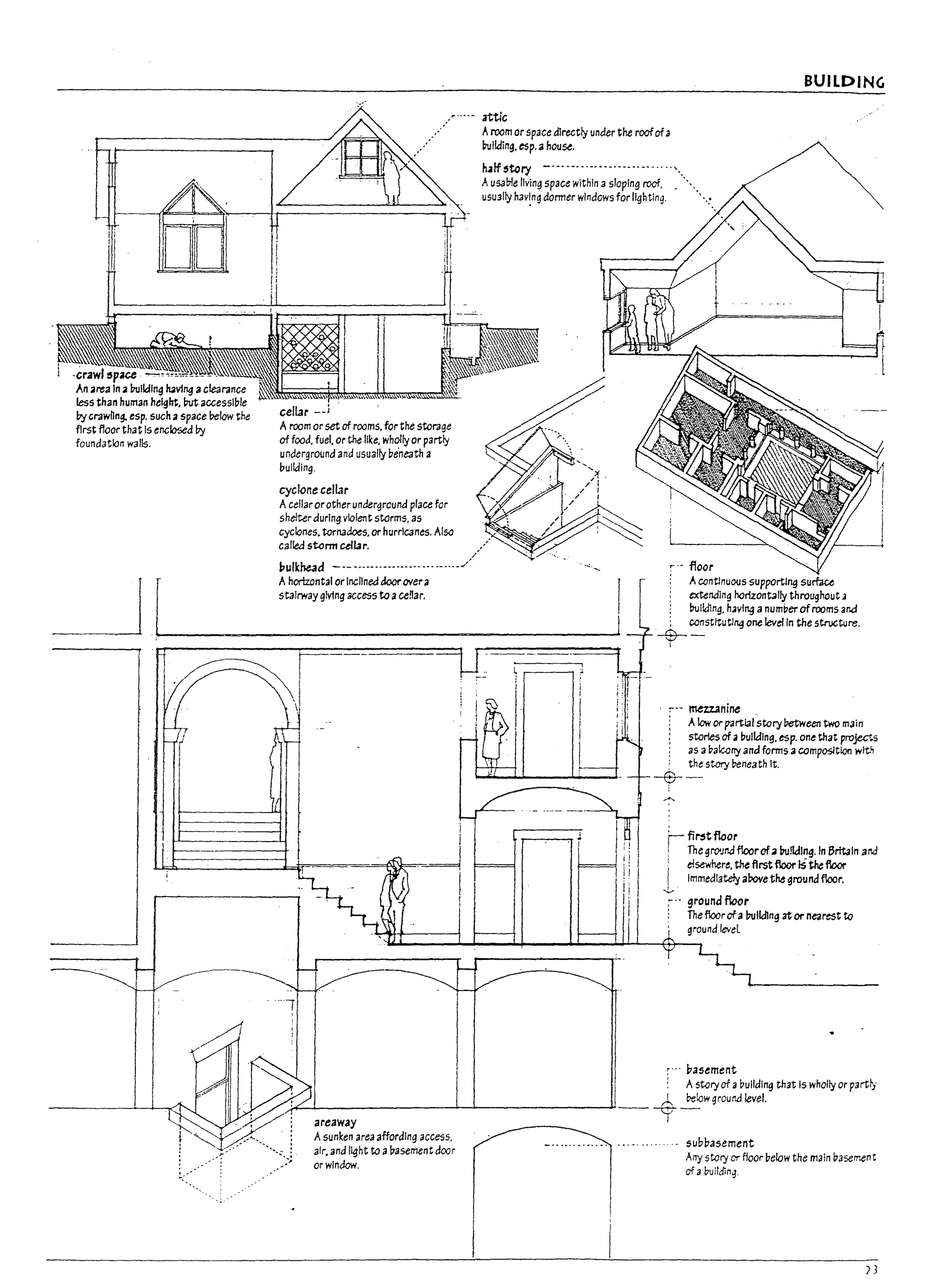 L
t. _
f
L
L
,
L
r
I
k
·crawl space ,...,.,."
An area In abuildIn!! hJvl"9 aclearance
less than human height. M accessible
I1y crawhng. esp. such a space below the
flrst floor that Is enclosed by
foundation walls.
cellar __J
Aroom or set of rooms. for the storage
of food. fuel. or the like. wholly or partly
underground and usually be'neath a
bulk/ing.
cyclone cellar
Acellarorother underground place for
shelter during violent storms. as
cyclones. torna.ms. or hurricanes. Alsa
called stann cell.1r.
l1ulkhe3d -.__......__•.•........-..._-'/
/
.rttic
Aroom or space directly under the roofofa
Pullding. tsp. ahouse.
luffeltory _._.. _
..._
.....-._ .........'..
Ausal7le living space within a sloping roof. ",
usually hav~ng dormer windows for lighting.
:" floor
BUILDING
Acontlnuous supportl"9 surface
[ f Ahorizontal or InclIned door overa
~ .~l__________~____st_a_/~
__
aY_g_M_n_g_~_c_~_s_to__
a_ce_"a_r_.____=-__________________~
. extending horizontally throughout a
: bulkllng. havl"9 a numberofrooms and
; const~utl"9 one level In the strocture.
-$--
l
;-.- mezzanine
! Alow or partial story Wtween two main
: stories ofabUllalng. ~p. one that projects
i as ablcony and forms acomposltion with
, the story beneath It.
-B---
r-fi~tfloor
! The gl"O'Jnd floor ofabu!k:flng. In 8rltaln and
: elsewhere. the first floor IStilefloor
I Immediately above the ground floor.
--;-.. ground floor
: The floor ofabu/ldlng at or nearestto
ground level
;'" pasement
: Astoryof abuilding that Is wholly or part~·
A below ground level.
..;.+:--l-_ _ _ _ _ _ _ _ _~_I___ _ _ _ _ _ _ _.... _ _ _ -v-
areaway
Asunken area affording access.
air. and light to a!1asement door
or window.
I
subbasement
Arry story or floor below the maIn basement
of abuifding
 