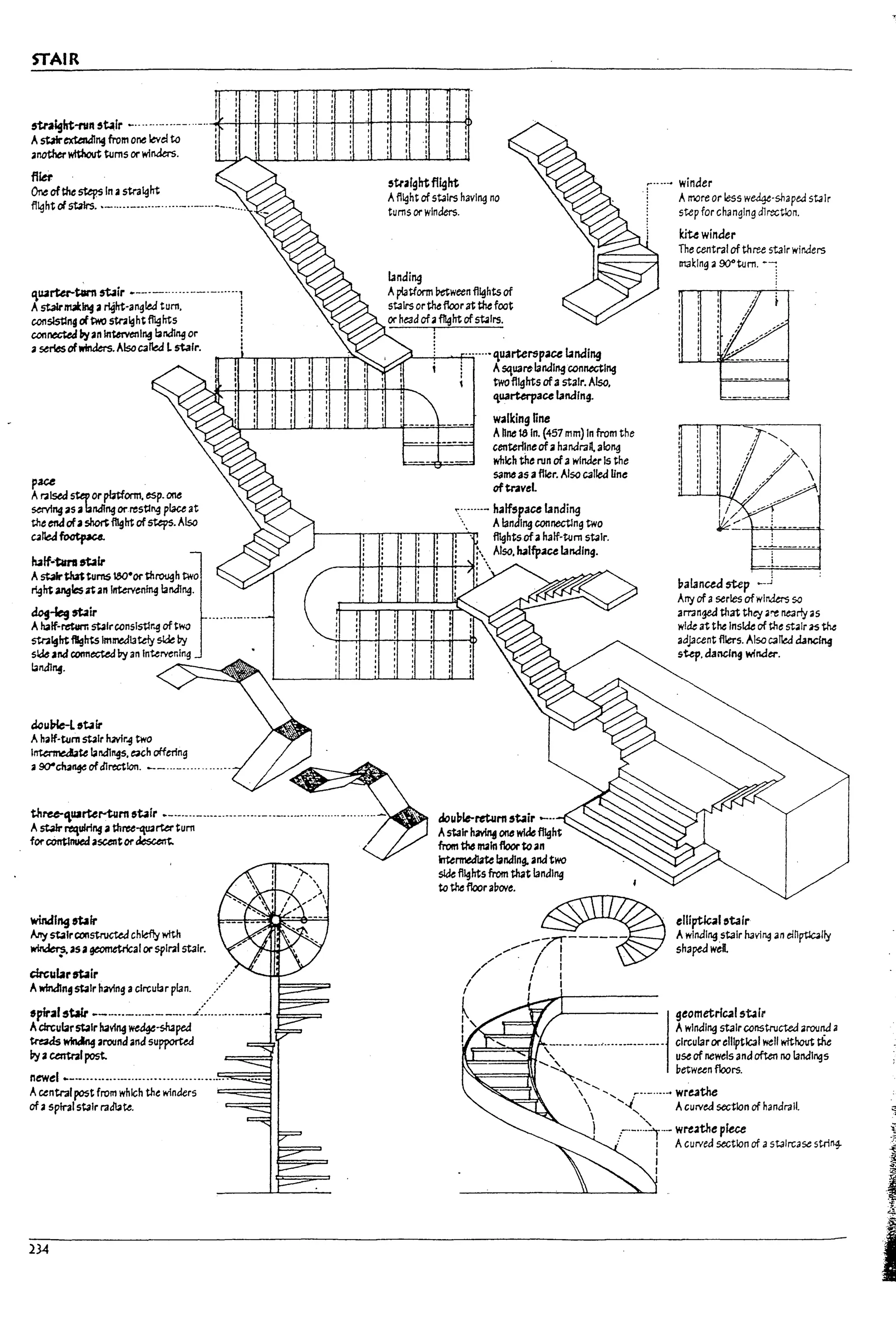 STAIR
5traight-run ~~Ir _....-..---.--.
AstairexttMI"4 from one level to
,notherwtt:hout turns or winders.
fllet
~ ofthe steps In , straIght
flight cl5taIrs. •- ...-.---...- .....- ..--...--.-.....
,~rUr-Rm stair .----........--.-....-.,
AsblrM~ a ~ht-angled tum. !
ronslstln§ of~ straight flights ;
connected (,yan IntemnIng IandI~ or !
, ~ ofwInkrs. AlsocaRed Lstair. :
~~~~~~~~~,
pace
~tralght fl~ht
Aflight ofstairs having no
turns or winders.
I3nding
ApIa~orm Petween flights of
staIrs orthefloor at the foot
or head of, flight ofstairs.
.//,---+1--'-~';.;;;""'" ,uarterspace landing
! AsquartIandlngwnneGtlng
t two flIghts of.. staIr. Also,
/luarterpau landing.
--- ---
walking nne
Ahne 18 In. (457 mm) In from the
centerllneof"' handrall. along
which the run of awinder Is the
same as aflier. Also called Une
oftraveL
'::.-....- halfspau landing
.... Alanding ronnectlng two
i'''''' winder
'1 Amore or less we.dqe-shapeJ staIr
1 step for changIng dlrectlon.
i kitt winder
The central of three stair winders
1I13~lng :a 9O"turn. -I
--------
Ar.l1std step or platform. esp.one
5eIYlng as abinding or resting place at
the endofa~ flight of steps. Also
cal1ea foatpu. r------,-.,---"[1r--rr-l....--,rr-n-'-:n flights ofahalf-tum stair.
: Also, ~Ifpau landing.
~1f..tml5b1r ~-H--I+---H-+----#-~~: ...
AstW~tums l8O·ortnl"OlJgh two
ri9ht anglesatan Intervening bndlng.
dcf~~ir
Ahalf-return stalrconslstlr~ oftwo
stral§ht flights immediately s1de by
side and c:ormect-ed by an Intervening
bnJIng.
dcul7le-l5taIt
Ahalf-tum stair hMr-9 two
I~te landings, each offering
.. 90'"ch211¥ ofdirection. --...- ...........-.
three-,uarter-tvm 5~lr .-.---..--.---..---..-.--.--.....-...........-.........-
Ast.aJr Mulring a three-qtl3rter tum
for contlnuedascentor ~
winding mlr
My stairccnstructed chld1y with
~ as ageometrical or spiral stair.
circubr5blr ...........,.•
AwfndIn~ stair having acircular plan.
fptr"'Sbir ______._..._.___.._..t..:.........__...._
Adrcubrstair having ~-s-haped
~ wincing around and su~
po,. auntral post.
newel .._......................................c:::
..;;;;.::=.==:;;3
Acentralpost from which the winders
of, spiral staIr radbte.
234
I
I
dou17e-retum 5~ir ---
Astair havlnf one wfde flight
from ~ mainfloor to an
ntel'1T1ed1ate landing. and two
s4k flights from that lanalng
to the floor a~ove.
~---~
// . /7f~---W
// /.:
/ I I
I ,~+-_____
~
I" .
I ,------'.__.,._....-------
l~===rrt....~
"-...
17al3ncea step ~...i
Arry of aseries ofwlrJers so
amngeJ that th~ 2"e nearly.s
wIde at the Inside of the stair as ~
adjacent fliers. Also C3f1ea dancing
sUp. d.1nclng winder.
elliptlwll &tair
AwIndingstair h3ving an eWptIC3l1y
shapeJwel.
geometrl~1 stall'
Awlnalng stafrccnstructed aroun4 a
Circular orelliptical well without the
use of newels ana often no landings
~etwun floors.
. ... , ......... r .. -·· .. ~ wre.1the
 ....."..... ACUlVed section of handraIl.
, "
l ..-.-...~.--- wrt.1the piece
: I AcUlVea section of astaircase strirl4
I
I
l
 