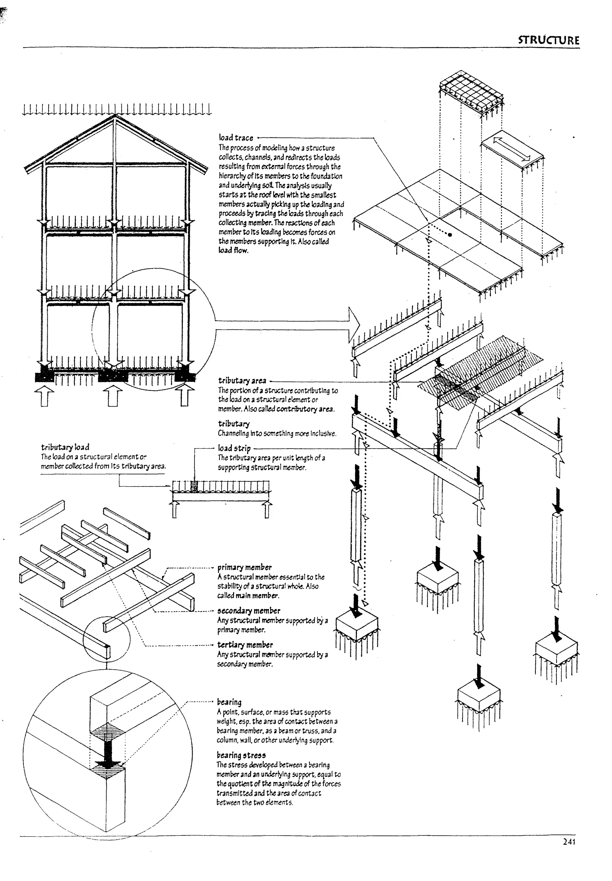 load trace -------
The process of modeling how astructure
collects. channels. and redirects the loads
resulting from exterrtill forces through the
hierarchyofIts memrersto the foundation
and underlying solt Tnt ar13~ USU311y
starts at the roof level wtth the smallest
metnPers actually picking up the loading ana
proceeds bytracing the loads through each
collecting memPer. Tnt re3CtIons of each
memrerto Its loading Pecomes forces 011
the metnPer$ supportl~ It. Also called
load flow.
trivut.1ry are3 ------'------~~~___::;~'
The portion of~ structure contriputlng to
the lou! 011 astructural t!ement or
memPer. Also called ccntrWutcryarea.
ttibut.1ry
Channeling Into somtthlng mare Inclusive.
STRUCTURE
~
. .
!.'~~~!
. . .
i .
. .
. : : .
tril7lrtaIj' lead
The load on astructural element o~
memDer coUe<;teJ from Its tripubry area.
r--- load strip -----------+l+-~::__~~ff!__'
The triPl1t3ry area ~r unit Itngth ofa
supportlng structural memrer.
~..- ...-.......~ primary mem17e1"
• Astructural mem~ ~serTtlal to the
staplllty of astructural whole. Also
called rn.1ln mempeT.
/'._........ ve3ring
- Apoint. surface. or mass th3t supports
weight. ~p. the area of C011tJct t>etween a
Dearing memt>er. as:l t>eam or truss. and a
column. wall. or other uMe~ing support.
ve3r1ng 'tr~'
The stress deveJopea t>etween a~earlng
memPer and an underlying support. equal to
the quotleT1tof the magnttuk of the forces
transmitted and the area ofcontact
~etween the two eI.ements.
I
I I
241
 