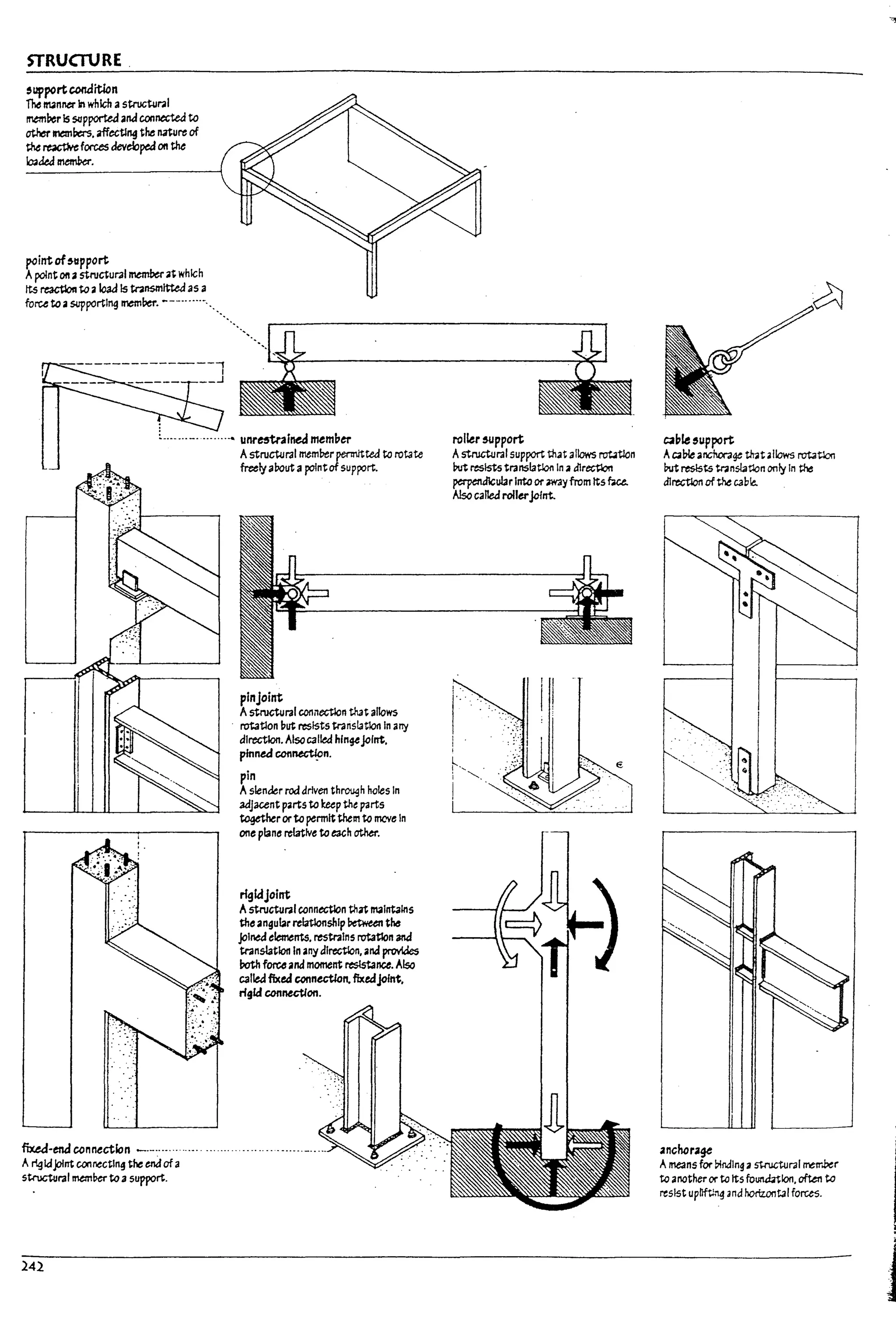 STRUCTURE
'upportcoMition
The Nnner In which as~14I1
rne:mber Is ~pportea and connected to
other mem~. affecting the nature of
the rtactIYe forces devebped on the
Io.dtJm~.
pointohttpport
Apoint Oft astructur.11 memberat which
Its reactIoft to aload Is tr2l1$111ltted as a
forutoa supporting rnetn!1er. ~--''''''-''''''
~-..--..- ...-....-.. unre5trafned ~mber
fixed-end connection -.-.......
Arigldjoint connectln~ the endof a
stnJctur.11 memw to a support.
242
Astructul'3l meml1er permitted to rot3te
freely aroutapolntolsupport.
plnjoint
Astructural connection that allows
. rotation but resists translation In arry
direction. Also called hlngtjoint.
pinned ccnnectlpn.
pin
Aslender rod driven th~h holes In
adjacent parts to !upthe parts
together or topermit them to mcve In
one plane relative to each other.
rtgtajoint
Astructural connection that Nln'talns
theangular relationship ~ tM
joined elements. restrains rotation and
tr2nslatlon In any direction. and pr'OVk:Ies
both force and moment reststance. Also
calteafixed connectlon.fixedjoint.
rigid connection.
roller 5UppOrt
AstructlJl'3I support th"t allows rot.;tIon
rot resists translatlon In adlrectlon
ptrpendlcul3rInto or iW4Y from Its bee.
Also canea rollerjoint.
C<1ble ~upport
AcalXeanchorage tit<lt allows rotat1on
rotreststs tr3n$latlon only In the
dlrectlon ofthe cable.
anchorage
Ame3ns for Pndlng a st.roctur.11 rretrJ,.er
to another or to Its founaztlon. often to
resist upllfU,~ and hori.w1t31 folUS.
~-.
I
l
! I
I .
U
u
L
L
L
L
L
L
 