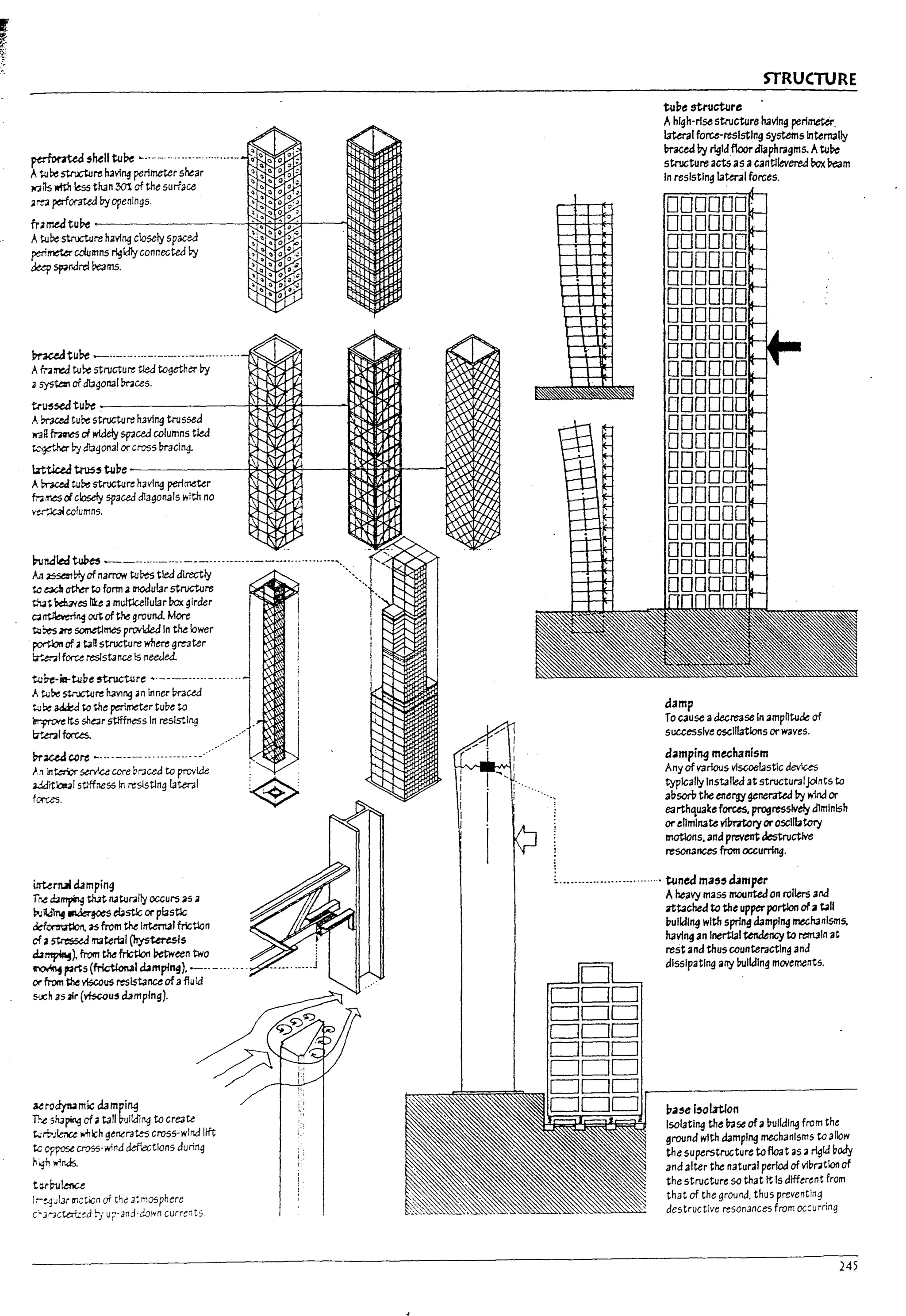 ptrionted s~1I WPe ~----"'-----'-'--'--"--­
Atu~ structure h3ving perimeter shear
JIr.i ils lrith less thAn301 of the surface
:om ~orateJ by openings.
h:o~tuPe------------------~~~~--~~
AtJJbe structure having clo$ely 5paced '""'-' l~rt.i">1
~~ ccWlnn5 ~ld1y conn~ted by
~ ~reI reams.
~tuPe ---------------.----------.-.-
Aframed tu~ structure tled together by
• 5)'$ta1 of dbgonal mus.
tr~s.ed tuPe c.--------b*;::~t:t:'r_-__t:~nH3
A~ tu~ structure h3ving trussea
wag fnres of widely 5p3ced columns tied
t.,~ by dbgon3/ or cross /mlcl"4
~~5~be------------~~~~--~~~~~--~~~
A~ tu~ structure having perl~r
frarr.esof closely spaced c/1agonals with no
....
~column5.
P-unaled~ ---.------------------------------.-.---.----,_
An ~~ of narrow tuDes tied d1rect1y .•••
to exl! atI'er to fonn 3 lnOdular stniCtUre
that bd13ves lie a mu/"tlcellular roxgirder
C4~ngoutofthegrounJ. Mort
tu~ are som.etlrnes prorlded In the lower
~ of :0 t;lR structure wh~re greater
~~Ifo.-u resistance Is needeJ.
t.u~ilt-tube struct1.lre •. ----------.-- ....
Atu~ w-JCUJre hAvu19 an inner praced
t.u ~ a4.:W to th~ ~r tuo~ to
l!r.pror'e Its she3r5tlffness In resisting
~.er31 foru:s..
b-ract4ccre ~-------- --.--------- --,.'
1-.:1 :n~ sm-ice core br.3ced to prcvlde
~rtbl4l stiffness In reststlng latenl
f~.
ilrt.erM damping
T.".e ~~ th3t II41tur.li1y occurs 65:0
p...~ ~ ~stlc or plastlc
~n. ~ from the InternJl fr1ctlan
cf:O~m3terbl~s
~~). from the friction l1aw~n two
~ parts (frictlonal ~mpln~), ~-- - --- -- -.
or from the ~ resistance ofafluid
5-'xn 3s:olr (mcou5 dampln~).
~ro~mic dampi~
TI-.e shApInq of. tall ~ulki1ng to create
t-:rt-Jk:nc.e which g~nerates cross-wind 11ft
tc oppose cross-wind dd1ectlons during
"'~ wlnJs.
ttl,b1Jknee
1;-~Jl3r Il1ct.icn of che 3crn05phere
CCj,'""Jctat:::J by ur'-and·c!own current5
.
,-,.--It""""
,..---- ~
~~
r--:-~
H Ir-
~~
r--+-"~
STRUCTURE
tupe~cture
A high-rise structure having perimeter.
I3teraI foru-reslstln!! systems Inter11311y
braced fly rlgldfloor diaphragms. Atube
structure acts as acantilevered ~ Peam
In resIstIng lateral forces.
,bmp
To cause adecrease In amphtuk of
successive oscillations or W3V~s.
d~mping mech3nism
Any of various viS<:Oelastlc aevices
typically Installed at structuralJolnts to
3bsorU the etlerrJ generated by wind or
earthquak~ forces, pt'O!Jre5Slvely dlmlnlsh
, or ~lJmlll3te vl17mory oroscllbtory
rnotIons, ana prevent destructl'r'e
resonances from occurring,
L_______________ --..--.-.....• tuned ma~~ damper
A heavy mass moonte4 on rollers and
att3ched to the upper portlon of~ bll
pulfdlng with spring dampIng mechAnisms,
havi~ an Inertial tendeMGy to n::rruln at
rest ana thus counteracting ana
dissipatIng arry ~Ikllng movements.
pa5ei,oLttlon
Isol3tlng the I13se ofa l1ulldlng from the
ground with dJmplng mechanisms to allow
the superstructure tofloat 3S a~Id l10dy
and alter the natural period of vll1r.3tion of
the structur~ 50 that It Is dlff~rent from
that of the grouna. thus preventing
destructlve resonances from occurrinq
245
 