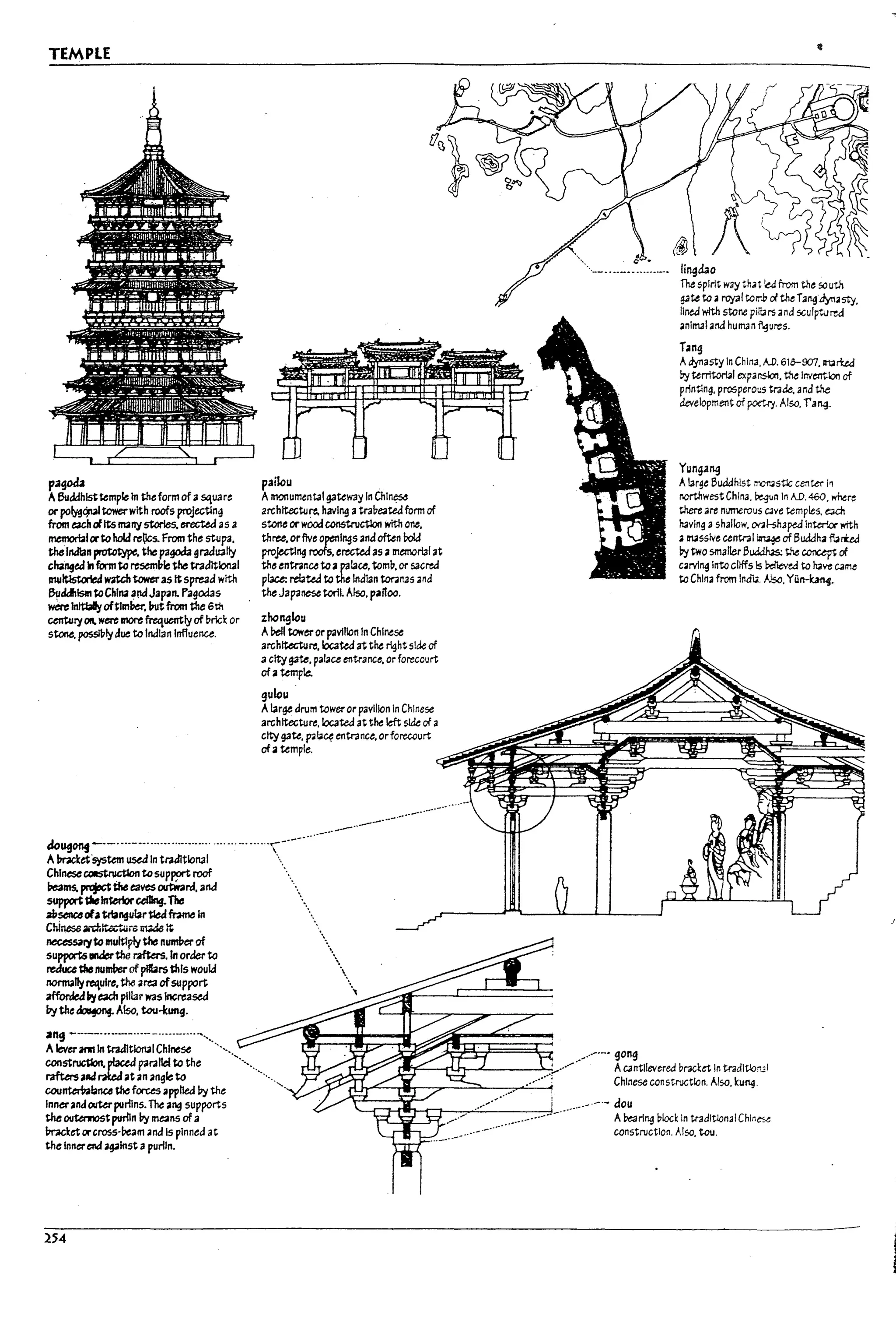 TEMPLE
pag()(b
A6uddhlsttemple In Ule form ofasquare
or po~ towerwith roofs projectlng
from each«Itsmany st«Ies. erected as a
metT1OI'tIlorto hoY relics. From the stupa.
thelndlan prototype. thepa90da ~radU4tl:i
changed nform to rc:sem171e U1e traaltkNl
multlstoried watchtowt:ras Itspreaa with
~dc:ltlsm toChina a!1CA Japan. Pa~odas
were InIUally oftllni?er. 1IItfrom the 6d1
Ct:Ittu'Y0II.1¥ert: II'IOI"e frc:quently of ~rld or
s~ possiblydue to Indtan Influence.
paitou
Amonumental gateway In Chines"
architecture. h3VI~ atra!1eatea fonT1 of
stone or wOOfconstructlon with one.
thru, orfive openl~s anaoften !loki
projecting roofs, erected as arnemori31 at
Ule entranceto apalace.tom~, or sacrea
place: rebuJ to the indIan tor;lnas ana
U1e Japa~ tori!. Also. panoo.
zhonglcu
Abell tower or pavllion In Chinese
architecture, located at the right s~ of
acitygate. palace entrance, or forecourt
ofatemp~
gulou
Alarge drum tower or pavilion in Chinese
archltecture.locatea at the left slk of a
Iingd40
The spirit way th..t ~ from the south
g3te to aroyal torr.i1 ci the T..ng~sty.
Itntd wlth stone pi~rs ana sculptured
anlrT'l3lana hurrun figures.
lang
Adynasty tn China. AD. 613-007.lttlrUa
by temtorl31 exparcslo1. the Invent-Ion of
printlng. prosperoliS trade. ana the
development of pW..ry. Also. "a~.
Yunga"9
Alarge Buadhlst rnmstlc center 1'
roorthwestChlna. De.gt.n In A.D.%<). where
there are numerous Qve temples. e;uh
having a shallow. Mkhaped Inta-1.or wtth
a~sslve cent.r31 ~ of Buddha f'wrUd
b-j two smaller B~ ~ c.onc.ept of
carv1~ into cliffs Is bdleved to have ~me
to China from Indla /-Js(). Yun-~
of, umpl', 'i
city gate, ~Ia~entrance.orforecourt --!!~ellll~~~i;~~~~~~~~~i~~;;~
c:Iougot1f _.-.....---.......................... -...."'-'--"
Almackefsystem used In traditional ....,
ChineseCXIIStnIctIon to sup~ roof .....
~ms. ~ tM eavesoutward, and .
support~Inferiorceding.The
ab~ rAa triallfular1:2etJframe In
chir.eso -.:t.~wre ~ ~
necessaryto multlplytho numl7er of
suppor1O Dftderthe ~.In order to
reJuce thenunWerof pillars ttlIs woula
normally require, thcl area ofsupport
affon:Jed~ each pillar was Incrc:ased
IrjUle ~ Also. tou-kung.
41rtg .----...---.....- .....- ....~.•
A leverann In traditional Chinese '.
construab1, pIaceJ parallel to the
rafters aM r2bI at an an~1e to
cou~nce the fCll"US applJea Py the
InneranJ outerpurlins. The ang supports
the OI/tennos~ purlln Py me.ns ofa
In-ack~ orcross'~am and Is pinned at
the Innerend 39lnst apurlln.
254
_..-'-' gong
.' A cantilevered Dradet!n tr3dIVor.21
Chinese construction. Also. k~.
...•
.......-.. i ..-.-.- c:lou
......_...- ..-...... A Vtarl~ Dlod In traaIUon3IChll1e-:;~
construction. Also. tcu.
l
l
l
l
l
L
l
I
L
,
I
!
L
 