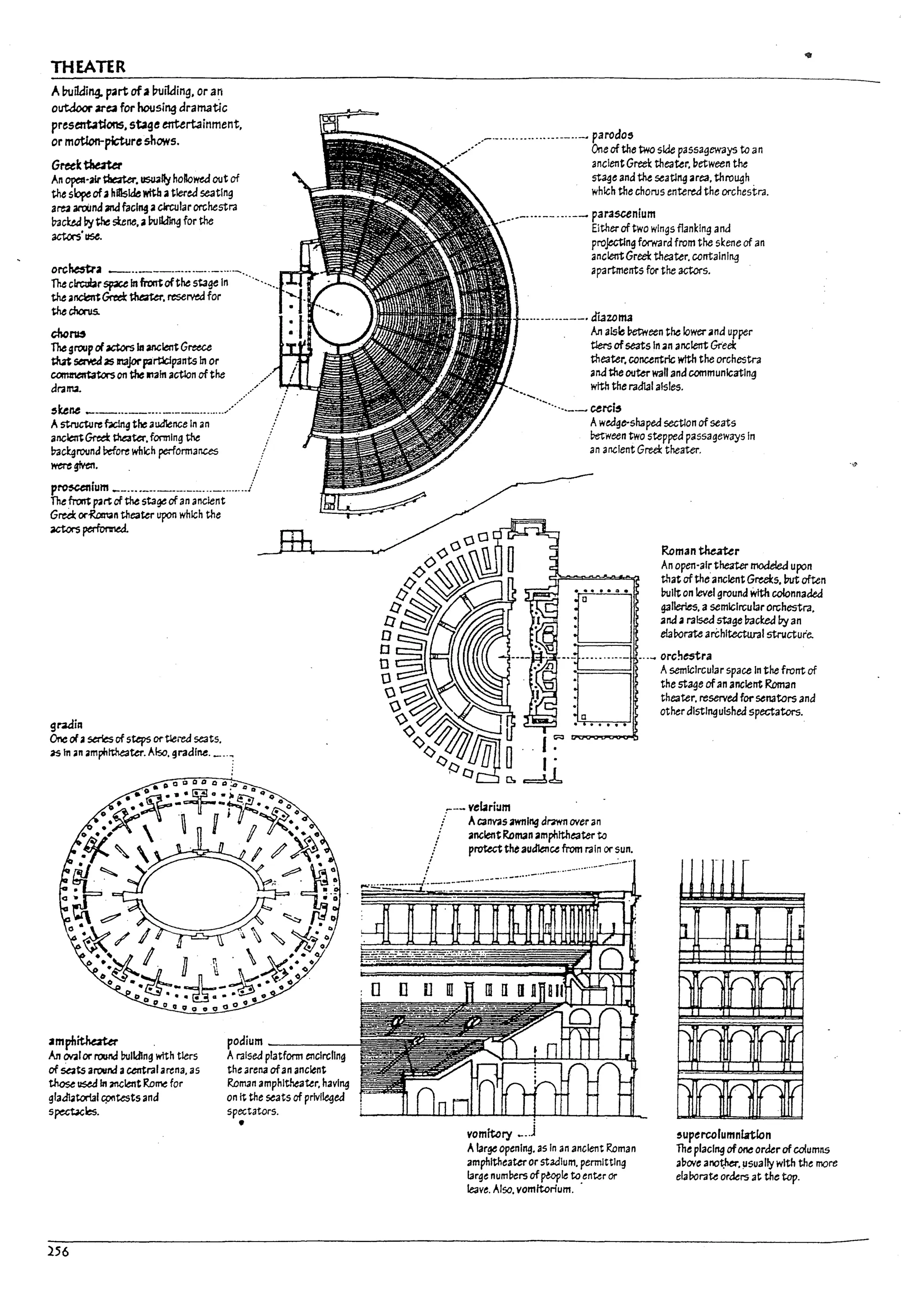 THEATER
A~iU.fing. ~rt of alnJilding, or a~
outdoor area for housing dramatic
present.1tJons. stage entertainment,
or motlon-picture shows.
Greek~
An opeII-w t&e.ter, usu.11y hollo~ out of
the sbpeof.. hillside~ atiered seating
are2 around and facl"4 aclrcular orchestra
lneW bythe stene, a~~ for the
actors'lISe.
orchenra _ .._-_._....-.--.---~.
fu clrcubrspace In frorrtofthe stage In
the anclcmGreet~, reserved for
the cI1orus.
choru
The groupd actors III ancientGreece
M ~ as Jn3jorpartlclpants In or
romnentatorson the min actlon of the
drama.
,une ___..____..._.___._._._.
Astructure ~g the audience In an
ancle:r;Gre.et: Ple3ta".forming tht:
Inckground Pefore which perl'ormances
~gIvtn.
!
p~ium _____ .____________.____.._
..!
fu front part of the stageof an anclent
Gru:k or-RDman theater upon which the
actors perfonned.
Jfb.
gradill
One 0( iii StrIes of steps ortlered seats.
as In an ampl1tthe3te1'. Also. gradlM____ -:
Jmphithater
An Gv.iIlor round l1ulldlng with tlers
of seatsaround acentral arena. as
those IISed In ~lent Ro~ for
gladiatorial ~tests and
s~les.
256
podium ______
Araised platform enCircling
the arena ofan ancient
Roman amphitheater. havl~
on It the seats of prlvl~ed
spectators.
•
.._.___... ___.... ______.~ parodo5
• One ofthe two side passageways to an
ancient Greek theater. !1etween the
st~e and the seatJng area. thro~h
which the chorus enterea the orchestra.
.'____._____.___ parascenium
,--- velari:.lm
Eitherof two wings flanking and
projecting forward from the skene of an
anclentGreek theater. containing
apartments for the actors.
----.---. dlazoma
AIl aisle Petween the lowerlind upper
tiers ofseats In an ancient Greek
theater,concentric wtth the orchestra
and the outerwall and communicating
with the radial aIsles.
····.-_cerci'
Awedge-shaped sectlon of seats
recween two stepped passageways in
an ancient Greek theater.
Roman the.rt.er
An open·alrtheater modeled upon
that of the ancient Greeks. 1M; often
~11t on level grountl WIth colonnaded
g311er1es. a semicircular orchestra.
and .a raised stage I7acl:ed I7yan
e!at>orate arChitectural structure:.
---_ orchestra
Asemicircular space In the front of
the stage ofan anclent Roman
theater. reserved for senators and
other dlstl~ulshed spectators.
Acanvas 2Wf1lng dr.iWl1 over an
ancientRoman amphitheater to
protecttilt audience from rain orsun.
---_... _-_.._.-...-_....__..
vomftcry
Alarge opening. as In an ancient Roman
amphitheater or stadium. permitting
large numVers ofMIe to enter or
leave. Also. vomftorlum..
5upercclumnlrtlon
The placl~ ofone orderofcolumns
a!1ove ano1(her. !Jsualfy with the more
ela!xJrate orders at the top.
1
I
L 1
t,
l.
l.
 