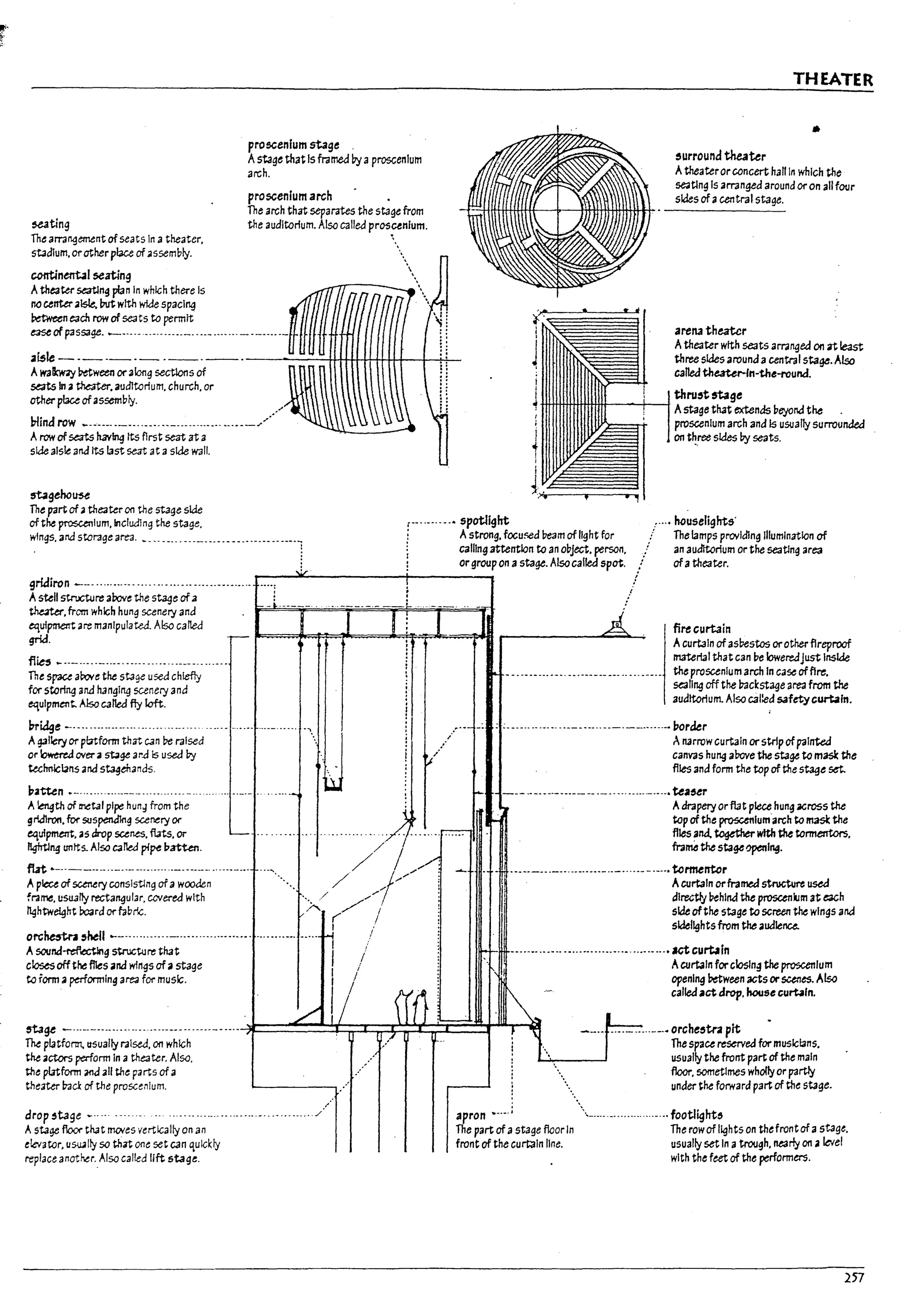 I
I
~ting
The arra~ement ofseats In a theater,
st3alum, orather place of ;assem~ly.
c.ontinerrbl seating
Atheater sating pfan In which there Is
no center;alste, Putwith wkIe spacing
~each row of se3ts to permit
proscenium stage
Astage that Is framed ~ aproscenium
arch.
proscenium arch
The arch that separates the stage from
the auditorium. Also called pros~nlum.
..
..
e:JSe of passage. ------ --.--- ------- ---- ---- --. - ------ --~Hl'IHH.I_+H
THEATER
".
~urround theater
Atheateror concert hall In which the
seatlng Is arranged around or on all four
sides ofacentral stage.
Jt.·m'-~Ilitii areru theater
Atheater with seats arranged 01'1 it least
three sides around acentral stage.Also
2~~-----·--.--.---.---.--------~~~~~~~+­
AW3~ ~ween or along sectlons of
seats In;l the3ter. ;ludltorlum. church, or
ather p1aceofassem~ly.
l7lin& row ~.---_____...__.. _____________.....___"./'
Arow of seats having Its first seat at a
side aIsle and Its last seat at aside wall.
5tageho~
..-
I ~  called thUUf'-fn-the-round.
i ,II thru,t stage
~ tttttttttttttttlrttt--~t-!:-1- Astage that extends ~eyona the
~~ proscenium arch and Is usually surrounded
f"~~II·..-====:Ili; on t~_reesides l>y seats.
J! .,
The part of;I theater 00 the stage side
of the proscenlum,lncludlng the stage. ;----------. spotlight houselights'
wings, and storage area. ~- .. --.. --------- -- ---- ----- ------1
~
. Astrong. focuf>ed ;>eam of light for
calling attention to an o~ject. person,
orgroup on astage. Also called spot.
The I3mps pl'OYldlng IllumInation of
an auditorium or the seating area
ofatheater.
gridiron --- ----....--- ----. --- ------ ----------..---
Astell ~re arove the stage of a
thaW.from which hung scenery and
equipment are manlpulate<:!_ Also called
grid.
flies ~-----------------------.----------- ..-- :.
The space aAA-e the stage used chiefly
for storing aM tunglng scenery and
equIpment. Also called fly loft. '
I fire curtain
Acurtain ofaSDestos orotherflreproof
rnaterl3l that can veloweredjust Inside
the proscenium arch In case offlre.
sealing off the Uackstage are3 from the
aualtorlulT1. Also called safety curbIn.
::,'.,
Inoidge -------------------------------.--- -~ .'----:
Ag3flery or pbtform that C3n ~ raised ~,.
: :------------------------------------ barkr
te-clmlcbns and sta¢tands. : ~.
AIt3rrow curtain orstrip of painted
canvas hung above the stage to mask the
flies and form the top of the stage set.
or ~over;l sbge ar..d Is used l>y Ji ..-
~ :
~~:i$E~:·~~~ .i. ~~
lighting units. Also carted pipe 1?.rtten. / /1
-.- ..------.-----..-----.-------.--. teJ6er
Adraperyor flat piece hung .cross the
top of the ~Iumarc;h to mast: the
flles and. tcgether with the tormentors,
frame the stageopenl~.
fLit ..--------.--------------------------------.. / ...../
Apiece of scenery conslstlng ofa wooden / ; ..".-,
frame. usually rectangular, cevered with ". / ....//
Ilghtweight Dcard or faD
ric. -""" ( ' / /
I .
orchenn ,hell ....--------------------------.---.-- .---....--- '-"- 1 /
Asound~g structure that I I
closesoffthe files ;Ina wfngs ofastage I j
to form aperforming are3 for music. I /
LII
5tage -----------------------------------------
1M pl3tfonn. usually raised, 00 which
~;lctors perform In a theater. Also.
the pl3tform ~ all the parts of a
theater Uacl: of the prosce.,lum.
drop stage ~-- -- ----- --
Astage floor that mOles vertically on an
ekvator. u~11y so that one set can quickly
replace another.Also called flft stage.
..-
----------_.. ----.----._./

.---.---.---.-.----..------.--------. tormentor
AcurtaIn orfrarnec.f structure used
dlrectl-j Pehlnd ~ proscenklm at each
side ofthe stage to screen the wings ana
sidelights from the ;ludlence.
--.---. ------ ------.----------....--.---. aacurbln
Acurtain for closlnfJ the proscenIum
opening Petween acts orscenes. Also
called ..ct drop, house cu~fn.
____b ______.orche,tr;a pit
The space reserved for mUSicians.
usually the front part of the maIn
floor, sometimes wholly or partly
under the forward part of the stage.
apron .---.: ---------------- .oo.---, footlights
The part of astage floor In The row oflights on thefront ofastage.
front of the curtain line. usually set In atrou9h. nearly 011;1 level
wIth the fut of the performers.
257
 