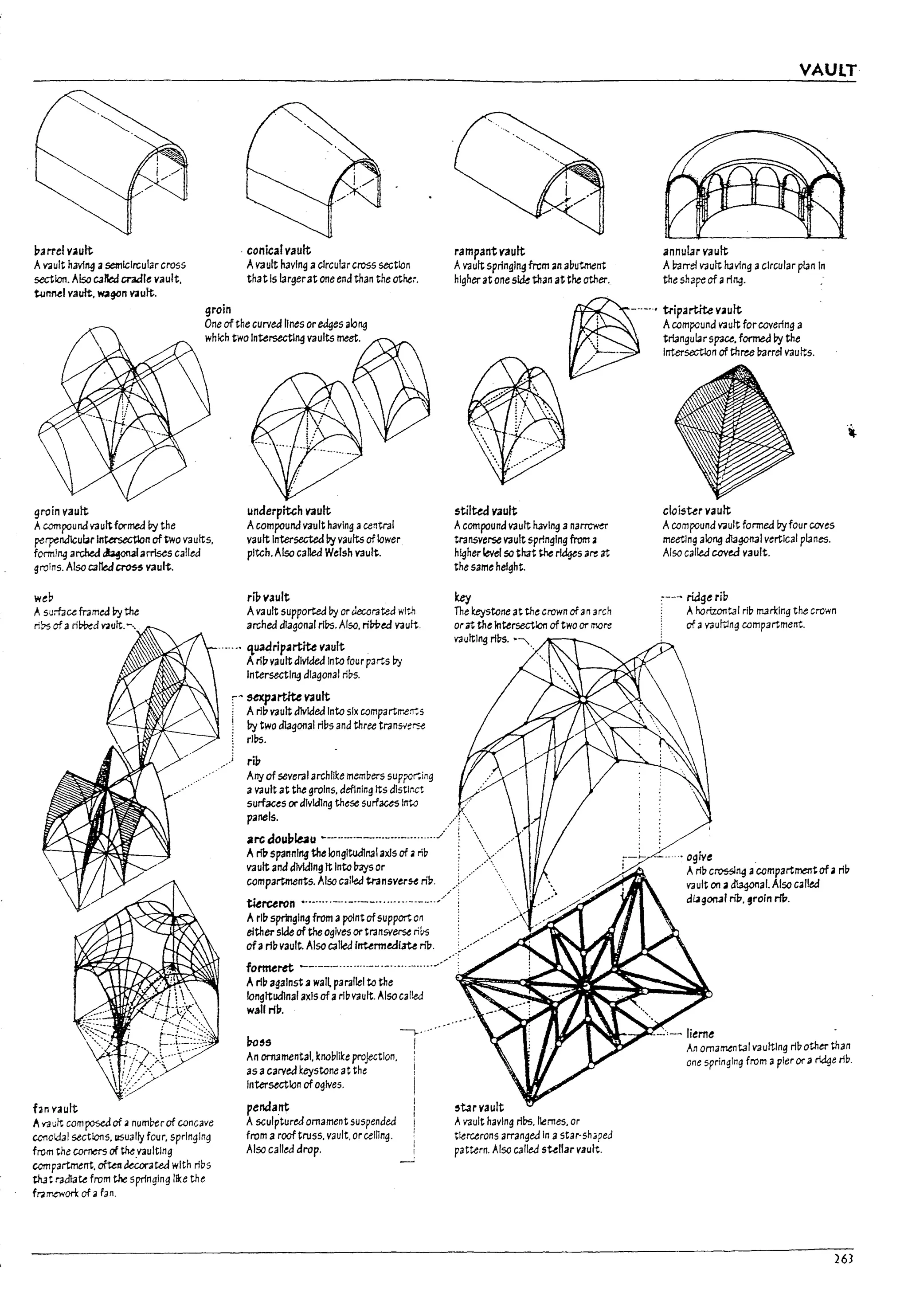 ~. J
,'lx
:.
I ~;I rrel v.ult
AVAult havl~ asemicircular cross
section. Also caRed cradle vault.
wtlMl vault, ¥Qgon vault.
groin
. conical vault
Avault havln~ acircular cross section
that Is largerat one end than the other.
rampant vault
Avault sprlngln~ from an abutment
higher at one side than at the other.
VAULT
annular vault
A barrel vault hJving acircular plan In
the shape of aring.
One of the curvea lines oredges alo~
which two Intersectl~ vaults meet.
~
-..-..' tripartite vault .
: Acompouna vault for covering a
" : triangular sp3u, formed by the
groin vault
Acompound vault formed by the
pe~nd1cu~r Intersection of two vautts.
forml~ arched ~aniscs ca!ltd
groins. Also catted~ V3u1;.
weD
A su:fau framtd Py the
ribs ofa ri~d V<lutt.-',
hn vault
.At Y3 wit com posedof ;a numbu of concave
cC1'1C1da1 sections, usually four, springing
from the corners of the vaulting
ccmpartmerrt.~~tedwlth ribs
rut radla~ from the springing like the
fr;;mewon: of. fan.
}--.- Intersectlon of three barrel vautts.
underpiUh vault
Acompound V3lJlt having acentral
vault Intersected Py vaults of lower
pitch. Also caned Welsh vault.
rwvault
Ava ult supporte.:f by or clecorated with
arched dlagonal ribs. Also. ribPed Yauft-.
...... q,uadrlpartrte vault
Arluvault divided Into four parts by
Intersectl~ dIagonal ribs.
sexpartite vault
A rll7vault divided Into six compartme:r.:s
by two d13gonal ribs and three tranSv'er:e
ribs.
rip
///
stilted vault
Acompound vault having ana~
transve~ vault springing from a
higher ~el SO that the rk:Iges are at
the same height.
key
The l:eystone at the crown ofan arch
orat the intersection of two or more
vaultl~ rips.•'"
/:
Arry of several archlike members suppor;ing
a vault at the groins. deflnlng tts distinct
surfaces ordlvtdlng these 5Urfaces Into
panels. ." , 
arc dou17~u --_.._..__...__.._.........•/ 

ArIl7 sp3nnlng the Iongltualnal axis of arib /
vault and dMdln~ ttInto !rays or . ........ '---,
compartments. Also called transver~ np, /:.....
tierceron •........_._..__.........-.__../
Arll7 springing from apoint of support on
either side of theoglves ortransverse rik
ofa rib vault. Alsocalle.::l IlTtermedlau np. ..~.//
fo~ret --.--.-.........--.-......-.....~/
Arib a~alnst a wall parallel to the
longitudinal axis of aribvault. Also calied
wall ril1.
cloister vault
Acompound vault formed IIyfour caves
meetlng along diagonal vertIcal planes.
Also called coved vault.
:---- rU:lge rib
Ahorizontal riP marking the crown
of avaufUng compartment.
.. ogive .
AriP crosslng acompartment ofarib
vault on adla¥nal. Also called
d~gon31 nb. 9ro1n riP.
-.,..
!
~'5
~..-.~",-.-':~ lieme
An ort13mental. knoblike projection.
as acarvea keystone at th~
Intersection ofogfve5.
pendant
A sculptured omam~nt suspended
from a roof truss. vault. or cemrTg.
Also calltd drop.
~
,tar vault
Avault having ribs. !Jemes, or
tlercerons arranged In astar·shaped
pattern. Also callea su/lar vauft-.
An ornamental vaulting rib other than
one springing from apier or a rldqe rib.
263
 