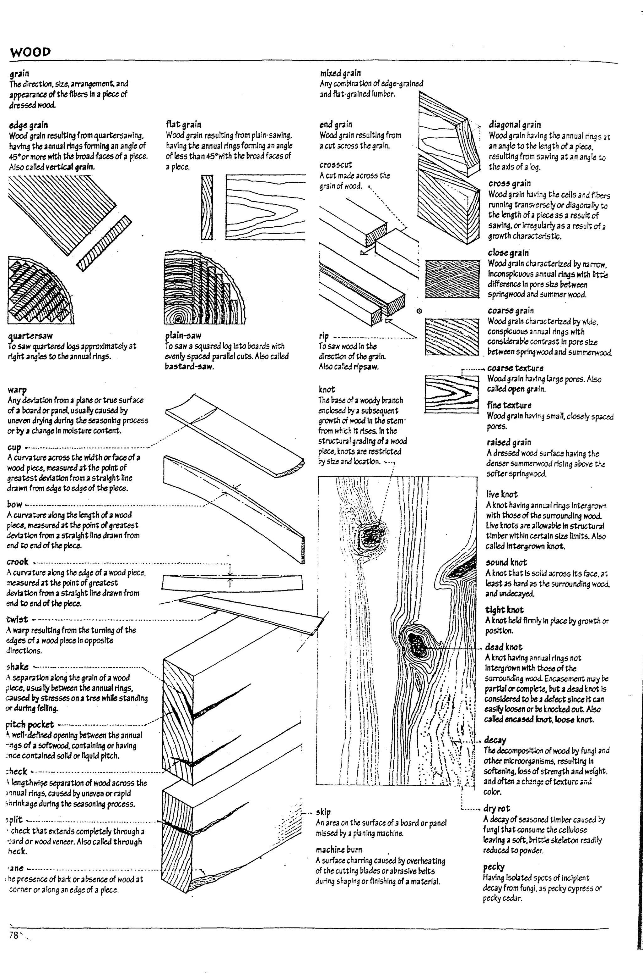 WOOD
gr2in
The dlrectlon. size, alTllngement. and
appearance ofthe fibers In a piece of
dressed wood.
~g,...in
Wood grain resulting from quartersawlng,
hav/n4 ~ annual rings forming an angle of
45°Of' more wiUI the In'oad faces ofapiece.
Also called v~1 grain.
ltUrUrsaw
To ~w ~rtered logsapproxllt13tefy at
~ht angles to the annual rings.
warp
Any kvlatlon from aplane ortrue surface
ofa bo4rdorpanel usua/lyc3used Uy
uneven dryi/14 durl~ the se.asonlng process
or by ~ cha~e In moisturecorrtent.
cup •. -....._._...................•..-..-....._....
ACUM~re 3C1'OS5 the width orface of a
wood p~, rne3surea atthe pointof
flat grain
Wood grain resulting from plaln·sawlng.
having the annual rings forming an angle
of less th.an45°wtth the In-oadfaus of
apiece.
plaln-saw
r0 53W asquarealog Into !loards with
evenly spaced parallel cuts. A!:c C4f1ed
pasbra-saw.
greatest deviation from a straight fine '-'"
drawn from edge to edge of the piece. -....... .
..~
Pow _......_..__..........-..-..........._.....................,. . .~
A~ ;/Iong the length ofawood
pleu. ~surtJat the point ofgreatest ~
devbtlon from astraight hne drawn from
end to endofthe plece.
=~~~;~~,~:!~~;;~ -C-:=:=+--
aevbtlon from astraight fine drawn from
end to end ofthe piece.
twi5t --..---....- ..................- .....................-/
.. warp resulting from the turning of the
~es ofawood pleee In opposite
JlrectIons.
:;hake ~....- ..........- ......- ..........."
.. septiratlon along the grain ofawood ".
pleu. uSlUllly betwten the annual rings.
caused ~ stresses on atree while standing
ordul"fn4fe/bng.
pitch pocket ......_ .......-......._.._ ....,.....
,J.., weft-defined opening ~een the annual -
~ngs ofasoftwood, containing or having
;"U contained solid or liquid pttch.
;heck ~.-...- ......................................
mIudgr.in
Arry coml?!natlon of edge'gralned
and ftat·gralne.::l luml>er.
end 9r2in
Wood gr;;ln resulting from
actIt across the graIn.
crosscut
Acut made across the
grain of'r'lood.
--------'i~111 > di.1gon.a1 gr2in
Wood grain having the annual rings at
.an angle to the length ofa plec6.
resultlng from sawing at an angle to
the axJs of aog.
era" grain
Wood grain havlng the cells and fibers
running transversely ord13gonafly to
the length of ap~ as aresult of
sawfng. orlrregulJrly as aresult of a
growth ch3r3Cterlstlc.
c~91'J1n
Wooa grain characterized l1y 1t31T'C'r',
Inconspicuous annual rings with ~
dlffmnce In pore size Petween
sprlngwood alld summer wood.
€> cc.ar'Se grain
np •___u _ n _ _ _ ~ ~_~.~.
. . . . :;;~~~~~rl~.9Sw~wlde.
To S3W IYOOd In the ..•-,..... "'~~ - COr~ ..VJ(:; contrast In pore slze
direction of~ grain. . '~ . l7etween sprlngwood and sumlTlCrWo:.i
Also ca~ ripsaw. . cc.a~ texture
~
--...... WooJ grain havi"4l;uge pores. Also
knot called open graIn.
The meof awoody mnch fine Uxture
tIlcloseJ b-j asubsequent Wood grain having small, close~' s=-r~..I
growth of wood In the stem' '1 r-""""
from wl1k:h It rises. In the portS.
struct.ur;;1 gr;;dlng ofawood ral~ grain
piece.knots are restricted Adressed wood surface having the
Dy sfu arJ location.....; denser sum~rwood rising aDove t!;e
softer sprl~wood.
live knot
A~not having annual rlngslntergrown
with those ofthe surroundlr.g wood.
live knots are allcwal7le In 5tructvral
tlm~r within CUbln size "mlts. Also
called inta-gl"OWl1 knot.
SCUM knot
Aknot th3t Is solid across Its face. at
least as hard as the surrounding wood.
and unJecayeJ.
ttghtknot
Aknot held firmly In pI.xe l1ygrowth or
position.
~'i'H+-I+-l'fiH-- deaa knot
Aknot having ~nnual rings not
Intergr'OWn with those of the
surrounJln; wood. ~merrt TI12Y ~
pal11alorcomp~. rut adead knot Is
consI&ere<J to be .3 defeasinceItC3!1
easily loosen or Pc knocked out. }Jsc
cafk:d ~s&f Icnct, ~ knot.
~
Thekcomposltlon of wood l1y fungI ~nd
other microorganisms, resu/tlng In
soft.enl/14. iossof strength and w~ht.
anti often 2 ch;!rl~ of~wn:: iiid
color.
 tengthwl~ separation of wooaacross the
lflnual rings, caused Iry uneven or rapId
;i1rlnkage dUrl/14 the seasoning process.
Jo/it ~......-.. ~...................................
..!;-.. ,kip
_
:::~):i? An area on t~ surface of aroard or panel
i~~~ missed Dy aplaning machIne.
L_._... dry rot
Adec3yofseaso~ tlm!lercaustd Dy
fungi t~t conSume the cellulose
leavIng asoft. ~ttIe skeleton readily
re.::luced ta powder.
,'cncd; th3t ~nd5 completely throu~h a
"Jard Or wood veneer. Also called through
h(!ck.
'~ne - .......-.........-. -..................-
.h(! presenu of ~art or a!7sence of wood at
corner or along an eaqe of apleee.
78".
m.3chiM ~urn .
Asurface charring caused Dy overheating
of the cuttl~ !1lades or abr;;slve lleIts
during shapl~g or flnlshlng of amaterial.
peeky
Having Isolated spots of IncIpient
decay from fungi, 3S pcdy cypress or
pecky cedar.
l
L
u
L
L
L
L
L
 