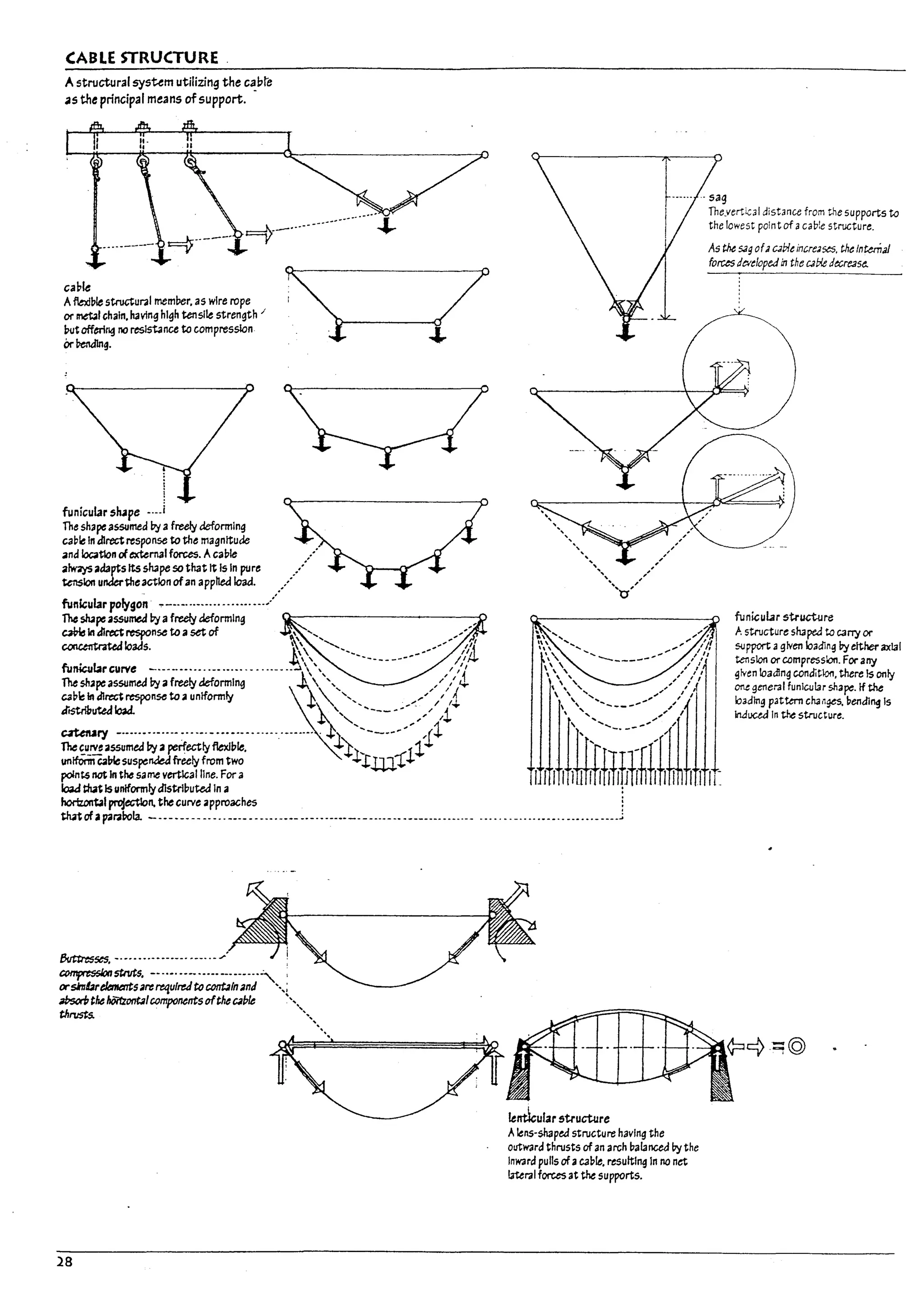 (ABLE STRUCTURE
Astructural system utilizing the caHe
as the principal means ofsupport..
cap~
AflexIple structural meml1er. as wire rope
or ~'chaln, having high tensile strength /
IxItoffering no reslstanee to compresslon
Or~g.
i
!
funicularslupe ...j ~
The shape assumed Vi afruly cleformlng
C3Pe In directresponse to the magnitude ,••".".".".,
and location ofexternal forces. Acaple
alw-ays adapts Its sh3pe so that It 15 In pure
tension undertheaction ofan applled load.
funicular polygon· .,._....................../
The wpe assumed Viafreely cleformlng 0-----------,-,0
~ In direct I'tSf'On5e to a set of ~, ........, ,-'
concentrated loads. ' .......... ",' ,~t
l '" -,' '"
-+-.' , '------,,' /'
~":~:::;ed;;~·i~~:ki;~·I~~······-···1<'",.... . /<~;J
C3uelndlrectresponsetoa uniformly ~~"" ,".,' / 11-
J"tStrIbuteaload. . ",,- ,---" ,./ Ii
~r;.;;~~.~-;;;i.;~.~~~.-----.-._--;~:--.-;:iLl
uniform cal7lesuspendeafreely from two r.m~'"
polnt6 not In the same vertlcall1ne. For a
load that Isuniformlydistrluutea In a
~I prqectlon. thecUrr'e approaches .
~ ofap3r.1rola - .•-.-•.-..... --.- •.•.•..--- .,-.•.-.---. - •..•-.••---..........- ....... -.... "._" ..•..._.....,;
8uttresses. -.-......•...-...--...
~5tnJts. -- ..-.•--•.••-.--.-.-..•'"
orsnbrelements~re rtflufret/ ~ contJfn~nJ ".;
~thehOitz0nt3IC1)mponentsqfthe~/lIe "'"
thrusts. """
~~mbl...uum~r-.""""'-
28
Alens·shaped structure having the
outward thrusts of an arch ualanced by the
Inward pulls ofacaple. resulting In no net
lateral forces at the supports.
.' sag
Theyert~31 distance from the supports to
the lowest point of 3 cable structure.
As the 5Jg of3 CJb{e incre35t:S. the Inte.maJ
forces dtvtloped in the uble dXre3se.
funicuL1r structure
,.. structure shapea to carry or
support agiven Ioadlng Vieitheraxial
tension or compression. For arry
!liven loading condit;1on. there Is only
~ general funicular shape. If the
L:ndlng pattern ella nges. bendl~ Is
iruJuud In the structure.
I
!
Ii
!
j i
u
LJ
I
I
I
L
f-
i
!
~
~--
 