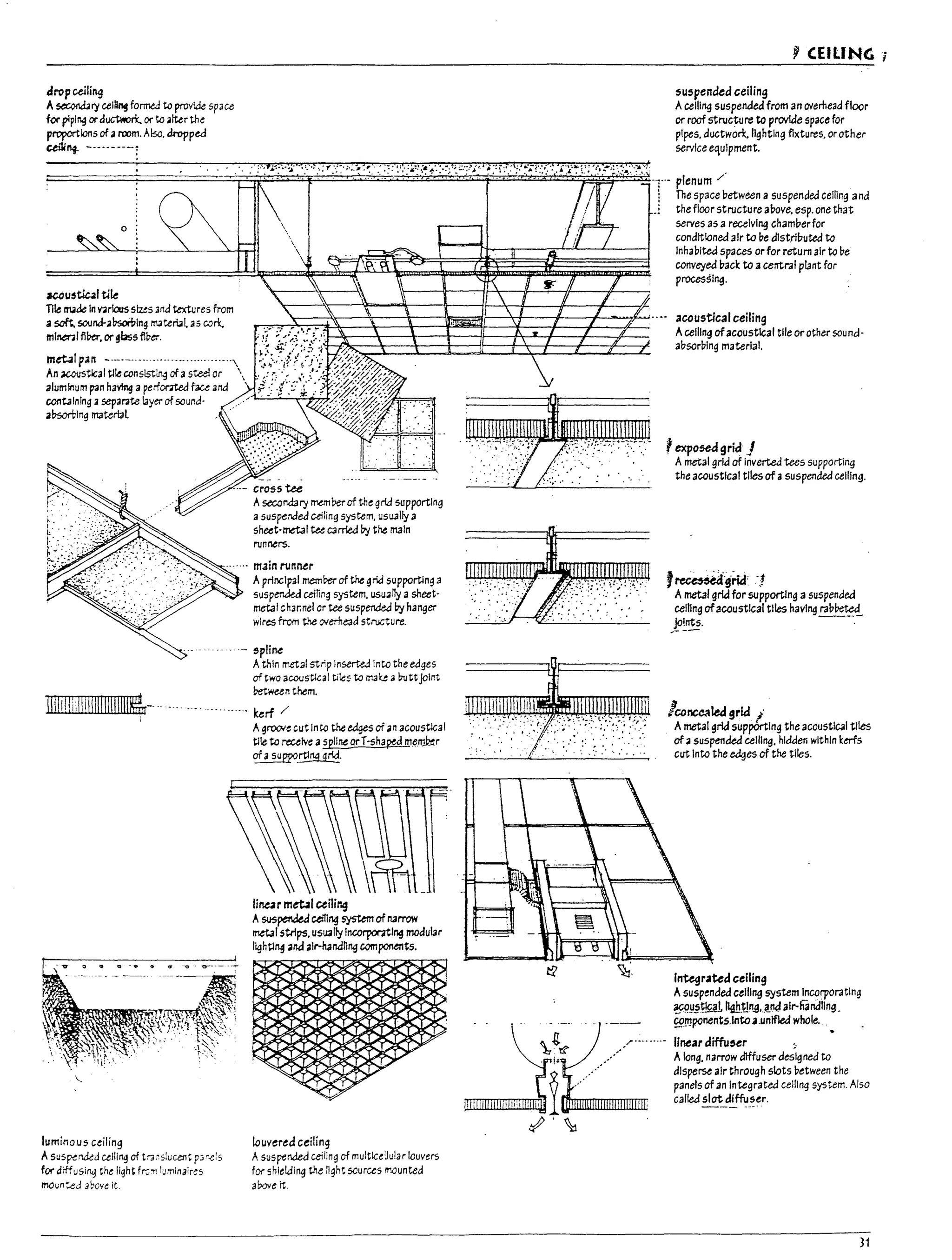 r
I
j
r

i
r
r
j
r
r
r
r
I
1
f
i
,-
i
1
i
c'
dropceili~
A ~ry cel~ formed to provlde space
fer plpln.g orduC1Jl!ori. or to ~tter the
proportions of ~ room. Also. dropp~
uili"i- --------_.
, CEILING
suspended ceiling
Aceill~ suspended from an overhead floor
or roof structure to provide space for
pipes. ductwork. lighting fixtures. or other
service eqUipment.
. '. :' ;":';.~:........' ~•.;.... :.; ~:.:~. :,;,.., .":.' .:.~: ~ ~:,'.:~':;~~ ~'.:.7,:':=;::;,',,1 ~~! ~:'.:<;.)~::!'::':, ..'.•··.l·-~ ~.;: ',:) ..:
..:':...·.2.:..·_~,~l
~========:::;:========::::::::.::::::::;::z:~:ti:::::o::::::q:±:::::::::::::~:;:j:;;:i:::~~~~::iz.:~i:::c:b~2:z:c~~~=:±:~-T"- plenum /
accu5wltik
Tl~ made In v.rlous sius anJ textiJres from
asoft. 5OOnd-~!?sorVlng matertll. 35 corl
mlnenf f1w. or ~bss f1l>~.
metal pan --------------------.-----------
An~stlcaltl~cons~ofasteelor 
aluminum p3n having aperfonted fau and
cont3lning a5epante l3yer of sound-
al1sortl119 material
---- cross tee
Asecand3ry memberof the grid supportln~
asuspended ceiling system. usu.ally a
sheet-lretal tee carried by t~ main
runn.ers.
-----.- m3in rtJnnu
AprlllClp31 rnemDerof ~ grid supportlng a
suspended ceinng system. usually a sheet-
metal char.nel or tee suspended by hall9er
wires from the O'>'erhead structure.
. -.- spline
Athin metal str:p Inserted InCO the edges
of two acoo5~31 t;ile= to ma~ a lrottJolnt
between them.
11I1i!!i;IIIIIIIIIIIIIIIIWrr- ------.--.- kerf /
"
lumina us ceiling
A sus~nded ceiling of t~,~slucent PJr.els
for diffUSing the light frc-r, !umlnaires
mount.ed above it.
Agroo.-e cut In c.o the edges of an acoustlcal
tlle to rteelve aspline orT-shaped m~~r
~rt1~qrid.
(j~r mebl uiling
Asuspended ce:1I~ system of narrow
metal strips.usually Incorpornl~ rnodul3r
I19htl/l4 .nd alr-nanJnll9 components.
;II
~'5...;
JJ
:)
~ .;)
~~
A'S;.. ~ .;I.
#
~ 4. ~~
..;
A
~
,<~~
louvered ceiling
AsusperJed ceiling of multlceUular louvers
for shle!d11l9 the nght sources mounted
above ft.
1 The space petween a suspenaed celilng ana
_! the floor structure apave. esp. one that
serves as a recelvlll9 cham!1erfor
conaltloned air to pe dlstrl!1uted to
Inhaplted spaces odor return air to pe
conveyed pack to acentral pl3nt for
processln~.
acoustical ceiling
Aceilln!! ofacoustical tile or other sound-
absorbing material.
texposed grid 1
Ametal grid of Inverted tees suppartin~
the acoustical tiles ofasuspenaed ceiling.
, recmtigrui' -.1
Ametal grid for supporting a suspenaed
celhng ofacoustical tiles haVing rapl:>eted
J?~~. -----
~ .
pconccal&:J grid ~
Ametal grid suppOrting the acolJstl~1 tiles
of ~ suspended ceiling. hldcfen within kerfs
cut Into the edges of the tiles.
Integrated ceiling
Asuspended cell1~ system Incorporating
~~§~~ 1igh_~n.9•..~11<;f alr-l13ndling_
£QmponentsJnto.a.unlf1ed whole...
linear diffunr ~
Along. narrow dlffuserdeslgned to
disperse air through slots l>etween the
panels of an Integrated ceiling system. Also
called slot diffuser.
31
 