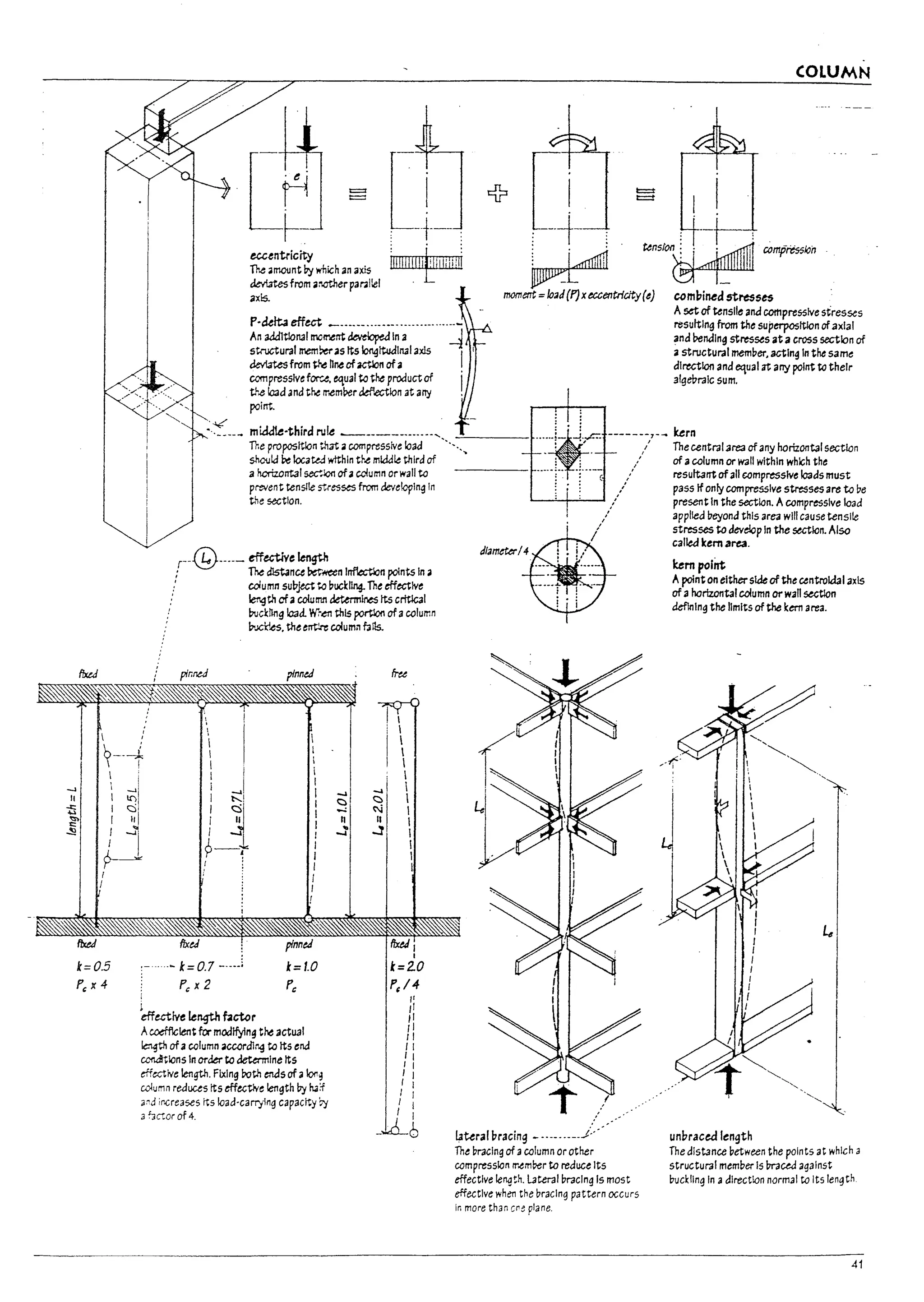 ri
I
I
~ -I
1
1·_·1
}
L
f
I
·1
I
i
-l
"
 /
9---+
 ~,
I If)
I c:i
I III
1-'
1 I
~
fixed
[~
eccentricity
=
=
~ .mount t>y which an axis
deviatesfrom a~er pml!el
axis-
p·delta effect __...•_.....___ ...__.._
......._
An aJdltlol13l moment ~ In a ~
stroctural mem~as Its ~ltudll13l axis !
dev13tes from *~ nneofactlon of a
compresslv~ fOf"'"~. equal to the product of i
the load and tr.~ rr.emPer dtfl.ectlon at any .
point.
~.~___ m~·thirc:l MJle ______.____......
The proposition th3t acompressiv~ load '. "~
COLUMN
. .
[~-
~
: . .
• I
: :
I !
'--t-
~nstonl.l ~I:
~
moment = load(P) xeccentricity(e) coml1i~c:l5tresses
Asetoftensile ana compressive stresses
resulting from the superpos1t!on ofaxlal
and benalng stresses at across section of
astructural metT1uer, acting In the same
direction and equal it arry point to their
3lgel7ralc sum.
shc1Jta ~ locaW wlthln th~ middle third of
a horizontal sec':1o!1 ofacofumn orwall to
prevent tensile stres~ from developing In
t,1e section.
··"'·ir=--------T- ~;:'''tr.ll''''of'"Yho",,,,,,I,octlo,
.! i' / of acalumn or wall within which the
-----~---..i'~ .~...-(:' resufta~ ofall compressive loads must
~ ; : ,/ P3SS If only compressive stresses are to be
r--@-.---- effectlye ~gth
: The dlstance re-t~n Irtflectlon points In.
, column su17ject to l?uci:Ill14- The effective
kmgth ofacolumn detennir.es Its crttlc31
~d!Jng load. 'rV'~~ this port!oo of acolumn
~.cides. the~~coIumnfJl1s.




-oJ -l 
C c 
....: Ci 
II 1
..J 
I
fixed fixtJ l
I
: t / present In the section. Acompressive load
I / applied beyond this area will cause tensile
~
. / stresses to develop In the section. Also
d /
. : called kern area.
lamaet' 4 i . 1/
...- ....- kern point
Apointon eithersideof the untroldal axis
---..t !..- of ahorizontal column or wall section
1 • i defining the limits of the kern area.
J
k=O.5 .....~ k= 0.7 -....;
pinned
k=I.0 l=2.0
p~)( 4-
i
1
effective length DcU:lr
Acufflclent ~ modifying t~ actual
~ ofacolumn acccrdlr.g to Its end
ccMtlons In order to determine Its
effxtive Iengt!1. Fixing rot., enasof a1of1~
column reduces Its effe<:tN~ length t>y h.;:f
J.,d increases rts load-carT)ing capacity by
3 8ctor of 4.
P&14
I'
/1
/1
11
II
11
II
I I
I I
I I
I I
I I
I I
./
laurall7racing __.__..___I'·
The uraclng of acolumn or other
compression rr.emPer to reduce Its
effective Iength.13teral uraclng Is most
effective when the braCing pattern occurs
In more than c~e plane.
unl1racea length
The distance uetween the points at which 3
structural memper Is!n-aud against
uudling In adirection normal to Its length
41
 