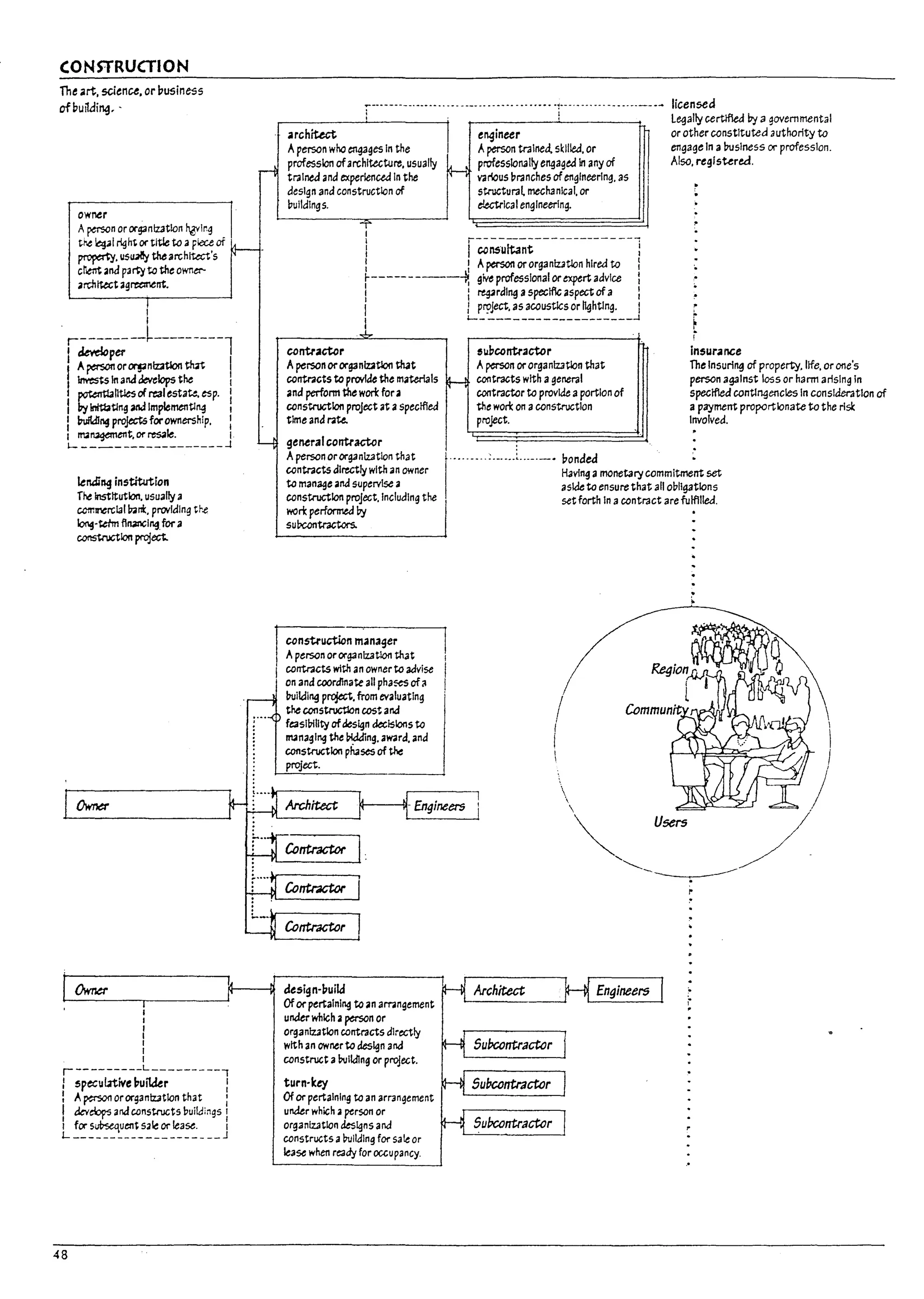 CONSTRUCTION
The art. science. or l1usiness
ofbu~ai~, -
ownu
A person ororg:anlutlon twlr.g
the ~al right or title to a piece of fL-
~,Il5~thearchlt.xt's f'/ .. -
c!lent and pa~ to the owner-
arch~t agrmnent.
I
I
r~p~--~---------l
1
1 Apersooor0f9nlz2t1onM I
Inves~ In and develops the I
t pot.enttalltles ofreal esta~ esp. :
I by Wtlatlng anaImplementl~ I
I ~~ projectsforoWMership, :
I ma~ent, or res.J1e. I
L- _________________ ..! '--t
Iendil19 institution
T~ institution, usually a
ccmll"erclal !1.ni:, providing the
~-tefm fI~I~.for a
constroctlon project.
I
I
I
I
I
I
I
r _________L _________ ,
I speculnwe ~ui1kr I
~ A~ ororganlz3tlon that :
I kv~ and constructs Dui!di~gs :
I for suPsequent S31e or lease. I
L ____________________ J
48
~---------.----- .. -- ----- -- ---- -- --- ----- -~---.- --. --. -- --.------ Iicen5ea
r-------l:------t I L~allycerUflecl bya governmental
architect e~ineer ~ or other constItuted authority to
Aperson who engages In the Aperson traIned. skilled, or engage In a!rosIness or professIon.
profession ofarchitecture, usually l-L...J professlo!1311y enga~ed In any of Also, registered.
trained and experienced in the rr-- various ~ranches of engineering. as ! Ii
desIgn and construction of structural mechanIcal. or
vulldlngs. e!e.ctrlcal engineerIng.
T
I ,--------------------1
I I consultant I
: I Aperson or organlutlon hIred to :
r----------1 glveprofesslonalorexpertadvlce l
I I rtgJrdlng aspeclflc aspect of a :
I I p~Ject, as acoustics or IIghtlng. I
I ______________________..J
..J,.
contractor ! libcontractor
Aperson ororganlz2tlon that Aperson ororganlutlon that
contracts wfth ageneral
contractor to provide aportion of
the won: on aconstructIon
project.
contracts to provlde the materials ~
and perform the wort for a
construction project at aspeclfled
time and rate.
generalcontraGtor
Insurance
The Insurl~ of property. life, or one's
person against loss or harm arising In
speclfed contlngencles In consIderation of
apayment proportionate to the rlsI::
Involved.
contracts directly with an owner H3v1ng amonetary commitment set
Aperson ororganization that I" ,.. -- .. :.-. ,--~..--.-. bonded
to manage and supervIse a aside to ensure that ail o~llgatlons
construction project. Including the 1 set forth In acontract are fulfllled.
won: performed I7y
sul>contractors.
construction manager
Aperson ororganlutlon that
contracts with anowner to advise
on and coordinate all pha~ ofa
ltuik:ll~ prqect, from evaluatIng
the constructlon cost and
feasl~lity ofdesign decisions to
managing the ~ng. award, and
construction phases of the
project.
design-l1uiIJ
Of orpertaInIng to an amngement
under which aperson or
organlutlon contracts dIrectly
with an ownerto design and
constnJGt a~lldIng or project.
turn-leey
Of or pertaining to an amngement
under which aperson or
organlz3tlon designs and
constructs alnJlldlng for sale or
lease when ready for occupancy.
Architect
Subcontractor
Subcontractor
Subcontractor


I
 )'

~~U~ /
--~--
, ;
I :
j
l 10
.J
I)
!
II
I
n
1
I
U
~
I
t
b
 
