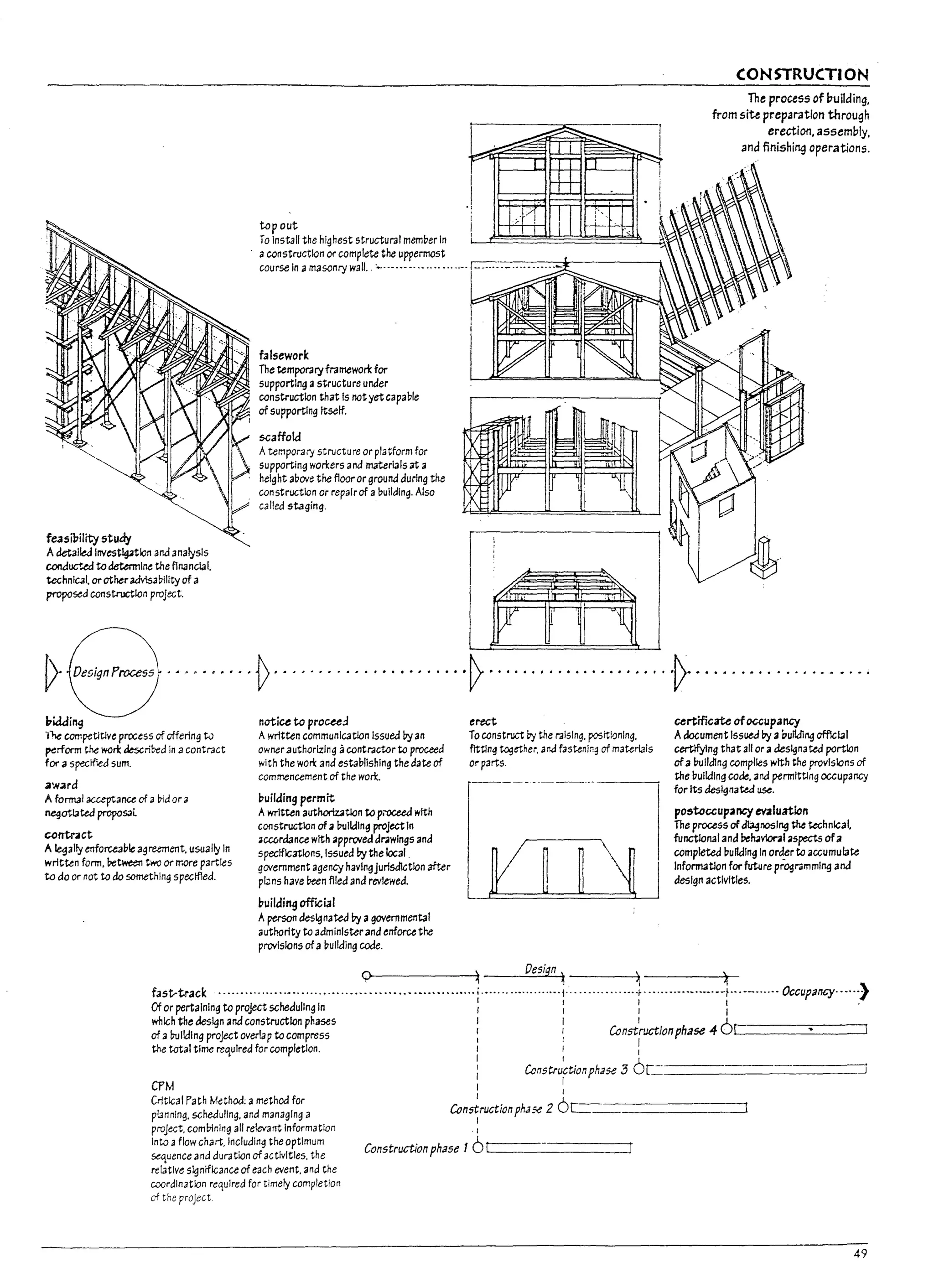 L~I
L./
~I
fe.1swility study
AdetalfeJ InvestIgAtion and analysis
conalJCf'.ed todetermlnt thefil13nclal.
technical orotheradvIs3Dlilty of a
proposed constructk)n project.
top out
To Install the highest structural member In
. aconstruction or complete the uppermost
course In amasonry wall.
falsework
The temporary framewon: for
supporting astructure under
construction that Is natyet capable
of supporting ttseff.
scaffold
Atemporary structure or platform for
supporting workers and materials at a
height aDove the floor or ground during the
construction or repair of abuilding. Also
called staging.
I~I
CONSTRUCTION
The process of puilding,
from site preparation through
erection, assembly,
and finishing operations.
..........i>......................~ ......................~..........
i1iddin9
1'he compt:Utlve process of offering tv
perform the wan: described In ;;1 contract
fOf' aspecH'ied sum.
award
A formal auevtance of a Did or a
negotlated prof1QS.ll
ccntnct
A~ally enforceable agtUment. usually In
written form. between ~ or more partIes
to do or not to do something specified.
notice to procee;l
Awritten communication Issued by an
owner authorizing 3contractor to proceed
with the won: and establishing the date of
commencement of the work.
puilding permit
Awritten author!zatlan to p.-oceeJ wtth
construction of 2 ~Ik:llng projectIn
accordance with 2pproved dr.lwlngs and
speclflcawns.lssued by the local.
government agency havlngJurisdiGtlon after
p!;:ns have been flied and reviewed.
buildi"9 offICial
Aperson des4lnatea by agovernmental
authorlty to admInlsterand enforce the
provisions ofa building code.
erect
To construct boy the raising, positioning.
fittlng together, and fastening of materials
or parts.
----- ----_._------,
certificate ofoccupanq
Adocument Issued by aj;,uJld1~ official
certffylng that all or 2designated portion
ofa building compiles wtth the provisions of
the bUilding code. and permttung occupancy
for Its designated ~.
p05U1ccupancy tnluation
The process ofd~noslng the technical.
functional and l1eh2v1onl2spects ofa
completed building In or~er to accumulate
Informatlon for future programming and
design activities.
Q ~ Design ~ . ~ ~
fast-track ......................................................... ;....................j ..............-.+.....-..-..-..--..-~ ..---...... Occupancy.....·)
Of or pertaining to project scheduling In : : : :
which the des4ln anaconstructk)n phases I I I Ar-----------,
ob ~ttdlng proJectoverl3ptocompress ' : Constructlonphase 4- Ull....-_______--'
the total time required for completion. I :
I Constr~tionphase 3 OC--========_________..J
CPM
Critical Path Method; amethod for
punning. scheduling. ana managing a
project, comblnlng all relevant Information
Into aflow chart, Including the optimum
sequence and duration ofactivities, the
relative significance of each event, and the
coordination required for timely completion
cf the prOject
I I
I I
Construction phase 2 6c=-----------t
I
I
Construction phase 1 0II....________--l
49
 