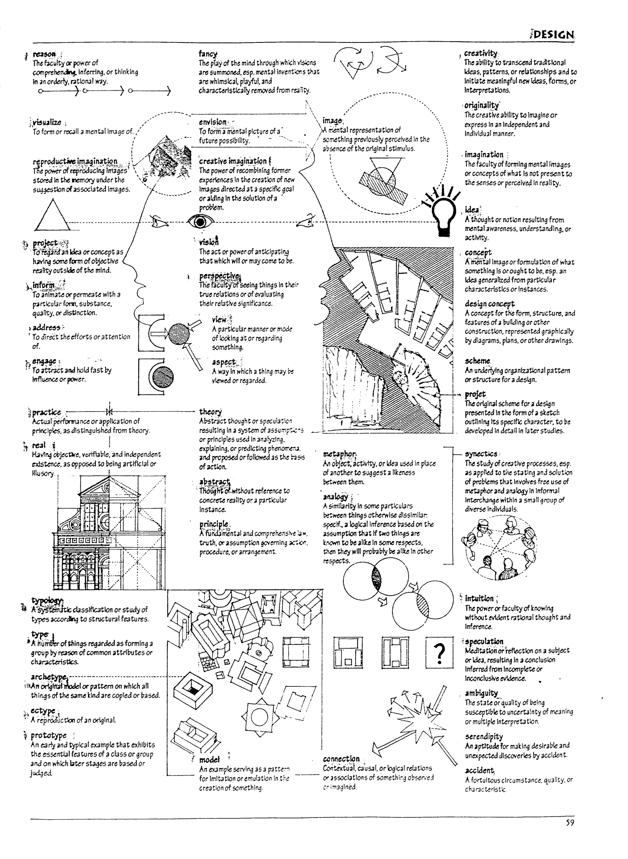 ._,
 I
r
1
~ I
j
:;'l ,
fI
rI
rI
f'
t
I
!
~..!
The f#culty or power of
compre~ Inferring. or thinking
In ,norderiy.l'ltlonJl way.
o }.0 ) o-----~)
fa~
The pTay of the mind through which 'il$cns
are summoned. esp. mentallnventC1s that
are whimsical. playful. ana
characteristically removed from re4nty.
---
iDESIGN
I crutivity
, The aPillty'tO transcend traditional
Ideas. patterns. or relationships and to
Initiate meaningful new lkas. forms. or
Interpretations.
 ,,/
-e-nv-I-slc-n:-'-------~  irrt.l4~"
To rorintmental plctvre of a. >>A rr.en61 representation of
,origiral~i
The creative ability to Imagine or
express In an Independent and
Individual manner.
future possibility. • - '-, / sorr.ethlng previously perceived In the
3b~nce of the 0~lnalstlmulu5.
i . irrt3~in3ticn :
The faculty of fontilng mental Images
The powerof recombining former '. : or concepts of wh3t Is not present to
experiences In the creation of nell' '. - ,: the senses or perceived In reality.
IITt3ge5 directed at aspeclf1c g031  .   IJ
--.-•••- ~~Inthesolutlonofa' ..., ""'_'_______~~•.•••-~Q/,~:
_
..~_.._
~..._._....,..-.........4-...--.-................-...-...... Kthoughtor notion resulting from
.' mentalaW3reness. understanding. or
.:t yro~;:;8
.~ ~~
'" 'Toreg3fd'an Ide3 orconupt 3S
h~~ somefmn ofo~tlve
~Irty outside ofthe mind.
~~~}
10 ~nlmate orper-rneate with a
~rtk:ular fom. sul;>stance.
qUJl1ty. or distinction.
~a.dd~;
, To a'ir~theefforts or attention
of.
he~: "."
" To rttrut anahold fast Py
Influeta or powu.
The act or powerof antlcipatl~
that which will or may come to be.
I ~~~
Th'e faculty-ofsetllng things In their
tnJe relations orofevaluating
their relative significance.
vieW~t
Apart'lcular manner or mode
of Iocl:lng at or regardin~
something.
, asp~)
Away In which athll19 may ~
viewed or re<jarded.
~pnctU ;---~Efl------- ~r)',
.A.c-tu3r~nu or application of A~tr3ct thought or 5pecula~cr.
principles. asd1stll19ulshed from theory. resultIng In asystem of a5sumF~~5
! or principles used in analyzing.
; 1'e<11 ,~ explaining, or predicting phenorr~.a.
~vfn9 ot>~e. ve;rtfuple. and Independent arid prc~ orfollowed 3S the b-a%
ros~. 3S op~ to ~1"i1 arttflclal or of2Ctlon.
Hlusory. I
I
!
-~I
• Anu.ofthings r'e!JardeJ as forming a
grotJp ry ~ of common attrll:rutes or
char.lCterls1lc.s.
, ap~~
: ~hl~.wtthout rdereru to
concrete re3l1ty or ap;irtlcuur
Instance.
Rri~neJP~
Aftirld3'mental anacomprehensr.e ;,.,..
tnJth. orassumption gc"Yernlng x-;~.
procedure. or amngement.
arc~-·····--·-·-····..·-····-·-····· ..~..
. e
;,V;n cW~~or pattem on which all ~
thl~s oftM ~me kinJ are copied or ~ased.
~.~i
.' AreproJ'uctlooof3nofiginai. ~
~ prototype : ~
An ~rly and typical example that exhl~tts
the esse~J fe3tures of aclass or group t model
anJ on which bter st3qes are ~ased or '
eJ. An rumple serving 3S 3 patte~~
Jlld.; for Imitation or emulation In tr.e
creation of something,
, ~~pt
A'ri1entallmage or formulation of what
somethIng Is orought to be. esp. an
Idea generalized from partlcula r
characteristIcs or Instances.
des~n conceyt
Aconcept for tl1eform. structure. and
fe3tures ofaI1Ulldlng orotr.er
construction. represented graphically
Py diagrams. plans. orother drawings.
~~
An un.::lerlylng org3nlzatlonal pattern
orstructurefor ades41n.
--'~(_-l-.. proia,
The original scheme for adeslgn
presented In the form ofa sketch
outlining Its spectflc char.1cter. to pe
developed In detail In later studies.
~ph!J.r;
M object;acUvtty. orIdea used In place
ci another to s~gest alikeness
~rWeen them.
as appl1ed to tile stating and solution
of proPierns that Involves free use of
T
=~cr
,eatlve processes. esp.
~phor and anJ10gy In Informal
a-nltogy ( . Interchange within asmall group of
Asimilarity In some particulars diverse Individuals.
~ween things otherwise dissimilar.
~tf...1I0glcal Inference !rased on the ~ - '-
~mptlon that If two things are /lY'~ ..:' ._
[lIOWT'Itoi1ealiktlnsomeres::uts. .,-../ / / .. '
~LP::=~f3CUItYofknoWlng
w1thoot evident ratlonal thought and
Inference.
tBDJ]wf5~~,
~tIon orreftectlon on a subject
or idea. resultln~ In aconclusion
Inferred from Incomplete or
Inconclusive evidence.
. am~uity
The state 0'7quality of pelng
susceptlble to uncerta!nty of meaning
or multiple Interpretation.
~renJiFity
An 3pt!tudeforma[1119 deslrable and
unexpu-tecl discoveries I1y accident.
~klent,
AfortUitous circumstance. qU3!ity. or
characteristic
59
 