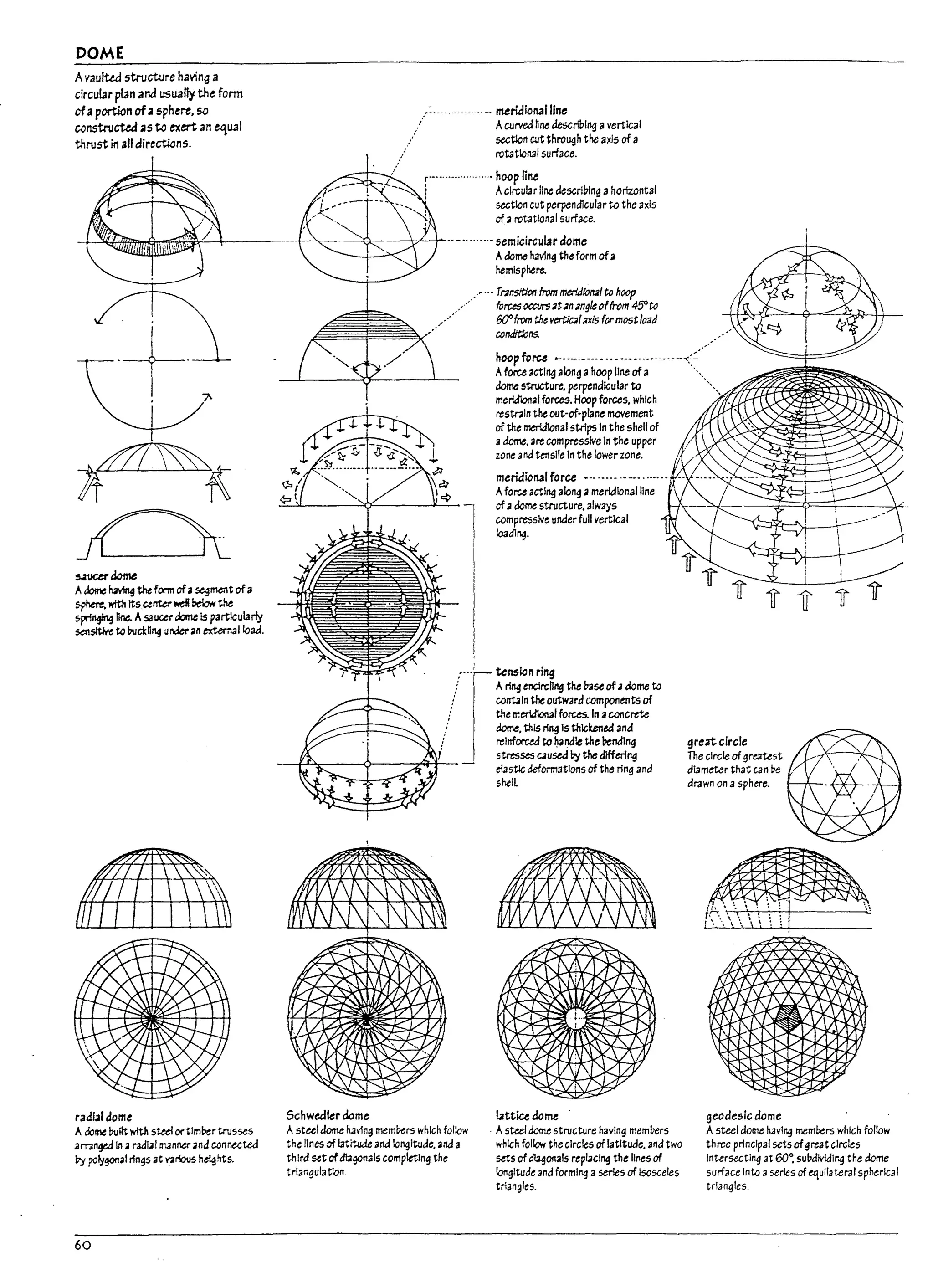 DOME
AvaufW structure having a
circular plan and usually the form
ofaportion of. spnere, so
constnJcW 2S to exert an equal
thrust in all directWns.
~ucerdcme
Adome ~ the form ofasegment of a
~,lI'ftlIItS,cent.er I'd PeIcw the
springing 11M Asaucerdome Is partlcularIy
salsItlve tc budhng uI'Jer3n ~.emaIloaa.
radl.aldome
A dome l1uilt with stu! or tlmPer trusses
amn¥d In 3 raalalll".Jnner 3na connected
Coy polygon..Irings at various heights.
60
._~.....-.......- meridiana! line
."" ACUllleJ hM aescrli:1lng avertical
,/ section cut thro~h the axis of a
rotatlort31 surface.
roo................... hoop nne
I AcirculAr line aescrl17lng ahOrizontal
, section cut perpendIcular to the axis
of arotational surface.
.-semicircular dome
Adome havlng theform ofa
hemlsp~re.
./... rr;ll$ItIon from merldiofl3l to hoop
.-' forces 0CCIJr5 atanangleoffrom 45"to
6Q' from the verticalaxis for mostload
conditJons.
/
hoop forc.e .~..-.----- ......- ..-.---.---~~'
Aforce acting along a hoop line of a
dome structure, perpendlcular to
meridlon3Iforces. Hoop forces, whIch
rtstraln the out-of-plane movement
of the meridional strips In the shell of
adome, 3rtcompressive In the upper
zone ana~sife In the lower zone.
meridianal force ~........---........
Aforce acting along ameridional line
of adome structure, always
compressive underfull vertical
loadIng.
! conb!n the outward components of
; the rr.eridIonai forces. In 3 concrete
.: dome, thIs ring Is thickened and
.IT"
i ;.e~~io~~~ngthe l7aseofil acme tc
! rtlnforuJ tc ~ndle the ~ndlng
----lJ':.:>..----<">----'7"lIr+- stresses C3usea by the differing
elastic deformations of the ring and
5chwedler dome
Asteel dome having memPers which follow
the lines of 1atit<Jdeand longitude, and a
third set ofdla~nals completing the
triangulation,
shell
~ttiudome
. Astul dome structure havIng meml1ers
which follow thecircles of latltuae. and two
sets of diagonals replaCIng the lines of
longitude and formIng a series of Isosceles
triangles.
11 11 11
great circle
The cIrcle ofgreatest
d13meter that can ~e
drawn on a sphere.
geodesic dome
Astul dome havIng members which follow
thrte principal sets of9rtat cIrcles
Intersecting at ~ subdlvldlr.g the acme
surface Into;l series of ~uil3teral spherical
trlanqles.
t, !
 