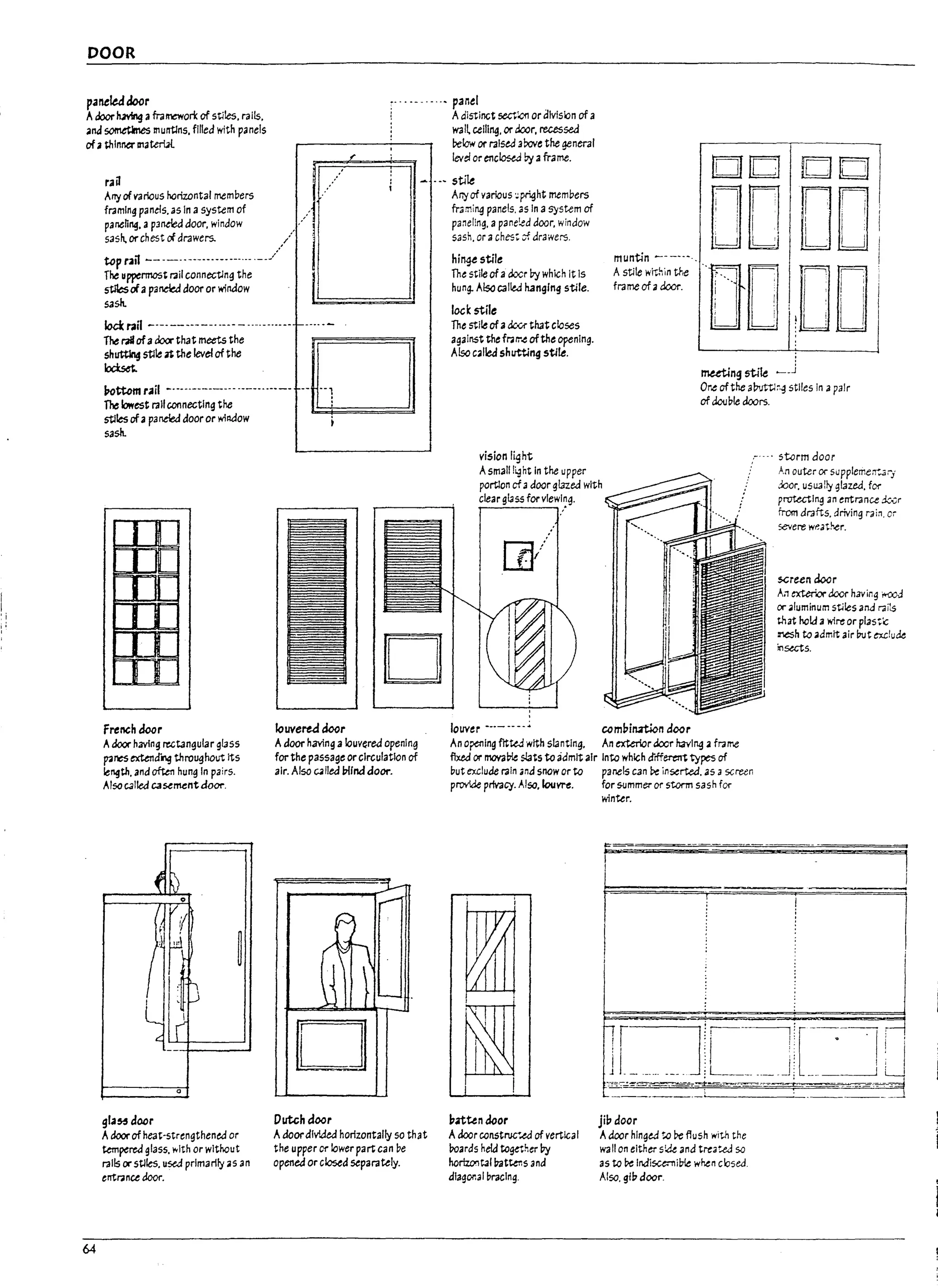 DOOR
paneledDoor .. --- .- ..• p3nel
AdoorhJvlng aframework of sUIes. rails.
ana ~ lI1untlns. filled with panels
of a;hInlla' 1113teriJt
Adistinc;t ~~ or dlvlskln of a
wall c.elll~. or door. recessed
below or raised 3bove the general
level orenclosea by aframe.
r3a ~ --- stile
64
Arryof various horizontal memDers
framing panels. as in a system of .'
panenng. apaneb:l door. window ,.-' IU
::~~c~~~~~~~:_~__________//
The uppermost r3il connectJng the j
stlk:sc:iap3~ door or winaow I.
sa$It. ico..=~~=Zx=-==d
IocIcrail ---------------------------- 1-------
The ,...ofadoo-that meets the
shutt1n4 stile n the level of the
~
i1ottom rail -------------- -----.-----
The lowest rail connecting the --D
stiles ofapa~ door or wiRdow
sa$lt.
french door
Adoor having rectangular gl3ss
panes extenang throughout its
length. and often hung In pairs.
AlsoCJlled ca~mentdoOl".
gra~"ocr
Adoor of heat-strengthened or
~pered glass. 'tlth or without
ralis exsUits. used primarlly a5 an
erTtrance door_
i
o
louvered door
Adoor having alouvered opening
for the passage or circulation of
air. Also C4l1ed Pllnd £1001"_
D
Dutchaoor
Adoordivided horizontally 50 that
the upper or lower part can De
opened or closed separately.
Ar,y of various:: ?right memDers
fr;;ming panels.;;5 In asystem of
paneling. apane!ed door. window
sash. or aches~ vf drawers.
hi"¥stile
The stile of acloer Dy which it Is
hung. Alsccalltd hangIng stile.
locI: stile
The stile of adoor that closes
against thefrar.-.e ofthe opening.
Also callea shlltting stile.
muting stile ~_J
Or~ ofthe a!nJtt.l~'-3 stiles In;; pair
of douDie doors.
vision light
Asmallli.aht In the upper
portlon cf;; door glazed with
clear g1355 for vlew~,~g.
louver --------~ ccmf,i~n door
An ope-nlng fltW 'r'lith sl.'lnting. An exterior door having aframe
fixed or rncvaD!e slats to admit air into which arfferent types of
Dut exclude r3ln ana snow or to panels can Doe in~rtea. 35 ascreen
pro0Je prlvacy. Also. louvre. for SlJmmer or st.onn sash for
winter.
f,.tun door
Adoor const~.ed of vertical
l7oard5 hekl to~her Dy
horizo:1cal lr.itter.s and
diagonal Dracing.
Jip door
Adoor hinged ~ be flush with the
wall on either skk and treat.eJ sa
35 to Doe Indisu;-niL>te when cbsed.
Also. gl1:7 door.
storm door
AI1 outer or supplemeir'..3'j
door. usua!1y glazed. for
protecting an erTtr;;lnce :XNr
from dr;;lfts. driving /din, or
severe we3tr.er.
screen door
A.1 exterior door havingr-ooJ
or ..Iuminum sU!es ana r.lils
that hold a wire or pI3S';l::
:nesh to ..dmit air I7Ut ~!ude
in~s.
I .
1 .:
i
u
I
Li
L
l.
L
L
,
L
i
L
 
