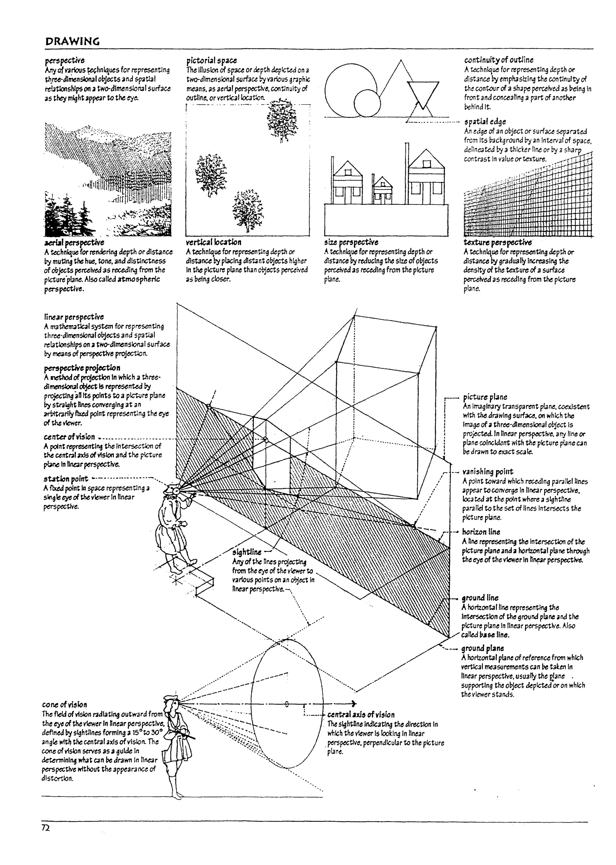 DRAWING
perspective
Ivry afV2.nouS ~hnlques for representlng
th.ree-dlmenslonal objects ana spatlal
rtutlonshlpson atwo-dlmenslonalsurfact
as they might appear to the eye.
liij
~I perspective
A~hnlque for rendering depth ordlstance
!Iy muting ~ hue, tone. ana dlstlnctness
ofobjects perceived as receding from the
plcture·plane. Also called atmospheric
perspective.
linear perspective
Amathem3tlcalsystem for representlng
three-dlmenslonal oDjects and spatlal
relationshipson atwo-almenslonalsurface
loy means ofperspective projectlon_
~pectJve proFtion
Amhoc:Iofprojection In which a three·
dlrnenslonalobject Is rtp~nte.d !rt
projectinganIts points to ap!cture plane
!Iy straight linesconverging at an
~rlly flxed point representJng the eye
of the vlewer_
The illusion of sp3U or ~pth deplcW on a
means. as aerial perspective. contlnuity of
continuityof outline
Af.Xhnlque for representIng depth or
d1stance by emp/13stzlng the contlnulty of
the contour of a shape perceived as "clng In
front ana conceaNng a part of another
Pehlnd It.
pictorial space ~
two-dimensional sumce by various graphic X
rn.o",,,,,,al~tIc~, _
i, - -- - ----->--
. _' 1--.... - ... -_..., ~patUl edge
___ An edge of an object or surface separated
from Its bacl::ground by dn InU:r;a1 of space.
denne3tea by a thlder fine or by asharI ~
contrast In value or texture. ;::r '
vertlc~llocn:lon
A~hnlque for representlng depth or
distance !rtplacing dlst.ntobjects h~her
In the picture plane than otjects ~ed
;;as being closer.
~ize perspective
... ~hnlque for representlng depth or
dist;;ance !rtreducing the size ofobjects
pcruIvedas receding from the picture
plane.
""':.:'<"f.:- t:;:
:;;;
hi
Uxture p~pectlve
A~hnlque for representlng depth or
distance by graaU311y IncreaslM4 the
density ofthe texture of a sumce
perceived as receding from the plctore
pl4ne.
r- picture pl4ne
j An Imaginary transparent plane. coexlstent
I wft:h the drawing surface. on whk;h the
I lma~ ofathree-dimensional o!7je.ct Is
~;:~~I~·th~·I~-~~·~-·-·~~~~~~~~~
the centl'2laxis ofvision and the plcture I
! projected. In Nnear persp-ectlve. arty line or
pl4ne colnck:ltnt with the picture planec;an
Ve drawn to exact scale.
pbne In hnearperspectlve. ~~II~~llli,~Jlllii~~§~~=J'''''--vanishing point
!5'btionpoint ..-- •.•.••••••••••.-.... ,/ Ap?lnttowardwhlchnualngpmllellines
Aflxt.d point III spare representlng a / appe3rtoconver~ In llnedr perspective.
slC'lg~eye dthe viewerIn hnear :' 1oc3teaat the point where aslghtllr.e
perspectlve. / parallel to the set of lines Intersects the
ccne ofvi~lon
The field ofvision I'2dlatlng outward from
the eyeof theviewer In nnear perspectlve.
deflnedby slghtllnes forming alS°to:30°
angle wft~ the central axis ofvlslon. The
cone ofvision serves as aguJae In
tkt.ermlnlng what ~n ~ drawn In hne;lr
perspective wfthout the appearance of
distortion.
72
• picture plane.
-4
central.1xf~ ofvf~ion
Theslghtllne InalcatlM4 the direction In
which the viewer Is looking In linear
.perspectlve. perpendicular to the picture
p!a~e.
horizon line
Ahn.e representlng th., intersection of the
picture planeanda horizontal plane through
the eye of the viewer In n~r perspective.
ground line
Ahorizontal line representlng the
Irrtersectlon of the ground pbne;;ana the
picture plane In linear perspect~e. Also
called "'&aline.
.- ground pl~n6
Ahorizontal plane of reference from which
vertlc31 measurements can ~ taken In
linear perspectlve. usually the ~ar.e .
supporting the object depicted or on which
the viewer stands.
I
~
i
P
I
~
 